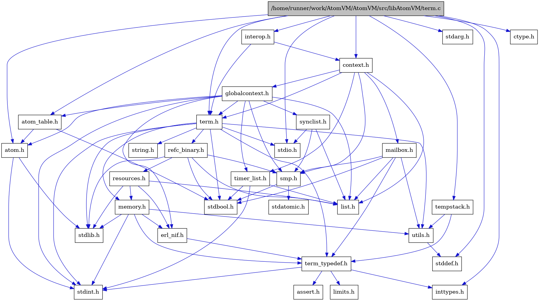 digraph {
    graph [bgcolor="#00000000"]
    node [shape=rectangle style=filled fillcolor="#FFFFFF" font=Helvetica padding=2]
    edge [color="#1414CE"]
    "3" [label="stdbool.h" tooltip="stdbool.h"]
    "31" [label="stdarg.h" tooltip="stdarg.h"]
    "20" [label="stdatomic.h" tooltip="stdatomic.h"]
    "21" [label="atom.h" tooltip="atom.h"]
    "11" [label="assert.h" tooltip="assert.h"]
    "25" [label="synclist.h" tooltip="synclist.h"]
    "29" [label="tempstack.h" tooltip="tempstack.h"]
    "4" [label="stdint.h" tooltip="stdint.h"]
    "6" [label="stdlib.h" tooltip="stdlib.h"]
    "23" [label="context.h" tooltip="context.h"]
    "14" [label="utils.h" tooltip="utils.h"]
    "22" [label="atom_table.h" tooltip="atom_table.h"]
    "10" [label="term_typedef.h" tooltip="term_typedef.h"]
    "15" [label="stddef.h" tooltip="stddef.h"]
    "12" [label="limits.h" tooltip="limits.h"]
    "16" [label="refc_binary.h" tooltip="refc_binary.h"]
    "7" [label="string.h" tooltip="string.h"]
    "27" [label="mailbox.h" tooltip="mailbox.h"]
    "1" [label="/home/runner/work/AtomVM/AtomVM/src/libAtomVM/term.c" tooltip="/home/runner/work/AtomVM/AtomVM/src/libAtomVM/term.c" fillcolor="#BFBFBF"]
    "2" [label="term.h" tooltip="term.h"]
    "9" [label="erl_nif.h" tooltip="erl_nif.h"]
    "28" [label="interop.h" tooltip="interop.h"]
    "18" [label="resources.h" tooltip="resources.h"]
    "19" [label="smp.h" tooltip="smp.h"]
    "30" [label="ctype.h" tooltip="ctype.h"]
    "24" [label="globalcontext.h" tooltip="globalcontext.h"]
    "8" [label="memory.h" tooltip="memory.h"]
    "5" [label="stdio.h" tooltip="stdio.h"]
    "26" [label="timer_list.h" tooltip="timer_list.h"]
    "17" [label="list.h" tooltip="list.h"]
    "13" [label="inttypes.h" tooltip="inttypes.h"]
    "21" -> "4" [dir=forward tooltip="include"]
    "21" -> "6" [dir=forward tooltip="include"]
    "25" -> "17" [dir=forward tooltip="include"]
    "25" -> "5" [dir=forward tooltip="include"]
    "25" -> "19" [dir=forward tooltip="include"]
    "29" -> "10" [dir=forward tooltip="include"]
    "29" -> "14" [dir=forward tooltip="include"]
    "23" -> "24" [dir=forward tooltip="include"]
    "23" -> "17" [dir=forward tooltip="include"]
    "23" -> "27" [dir=forward tooltip="include"]
    "23" -> "19" [dir=forward tooltip="include"]
    "23" -> "2" [dir=forward tooltip="include"]
    "23" -> "26" [dir=forward tooltip="include"]
    "14" -> "15" [dir=forward tooltip="include"]
    "22" -> "3" [dir=forward tooltip="include"]
    "22" -> "21" [dir=forward tooltip="include"]
    "10" -> "11" [dir=forward tooltip="include"]
    "10" -> "12" [dir=forward tooltip="include"]
    "10" -> "13" [dir=forward tooltip="include"]
    "10" -> "4" [dir=forward tooltip="include"]
    "16" -> "3" [dir=forward tooltip="include"]
    "16" -> "6" [dir=forward tooltip="include"]
    "16" -> "17" [dir=forward tooltip="include"]
    "16" -> "18" [dir=forward tooltip="include"]
    "16" -> "19" [dir=forward tooltip="include"]
    "27" -> "3" [dir=forward tooltip="include"]
    "27" -> "17" [dir=forward tooltip="include"]
    "27" -> "19" [dir=forward tooltip="include"]
    "27" -> "10" [dir=forward tooltip="include"]
    "27" -> "14" [dir=forward tooltip="include"]
    "1" -> "2" [dir=forward tooltip="include"]
    "1" -> "21" [dir=forward tooltip="include"]
    "1" -> "22" [dir=forward tooltip="include"]
    "1" -> "23" [dir=forward tooltip="include"]
    "1" -> "28" [dir=forward tooltip="include"]
    "1" -> "29" [dir=forward tooltip="include"]
    "1" -> "30" [dir=forward tooltip="include"]
    "1" -> "13" [dir=forward tooltip="include"]
    "1" -> "31" [dir=forward tooltip="include"]
    "1" -> "15" [dir=forward tooltip="include"]
    "1" -> "5" [dir=forward tooltip="include"]
    "2" -> "3" [dir=forward tooltip="include"]
    "2" -> "4" [dir=forward tooltip="include"]
    "2" -> "5" [dir=forward tooltip="include"]
    "2" -> "6" [dir=forward tooltip="include"]
    "2" -> "7" [dir=forward tooltip="include"]
    "2" -> "8" [dir=forward tooltip="include"]
    "2" -> "16" [dir=forward tooltip="include"]
    "2" -> "14" [dir=forward tooltip="include"]
    "2" -> "10" [dir=forward tooltip="include"]
    "9" -> "10" [dir=forward tooltip="include"]
    "28" -> "23" [dir=forward tooltip="include"]
    "28" -> "2" [dir=forward tooltip="include"]
    "18" -> "6" [dir=forward tooltip="include"]
    "18" -> "9" [dir=forward tooltip="include"]
    "18" -> "17" [dir=forward tooltip="include"]
    "18" -> "8" [dir=forward tooltip="include"]
    "19" -> "3" [dir=forward tooltip="include"]
    "19" -> "20" [dir=forward tooltip="include"]
    "24" -> "4" [dir=forward tooltip="include"]
    "24" -> "21" [dir=forward tooltip="include"]
    "24" -> "22" [dir=forward tooltip="include"]
    "24" -> "9" [dir=forward tooltip="include"]
    "24" -> "17" [dir=forward tooltip="include"]
    "24" -> "19" [dir=forward tooltip="include"]
    "24" -> "25" [dir=forward tooltip="include"]
    "24" -> "2" [dir=forward tooltip="include"]
    "24" -> "26" [dir=forward tooltip="include"]
    "8" -> "9" [dir=forward tooltip="include"]
    "8" -> "10" [dir=forward tooltip="include"]
    "8" -> "14" [dir=forward tooltip="include"]
    "8" -> "4" [dir=forward tooltip="include"]
    "8" -> "6" [dir=forward tooltip="include"]
    "26" -> "3" [dir=forward tooltip="include"]
    "26" -> "4" [dir=forward tooltip="include"]
    "26" -> "17" [dir=forward tooltip="include"]
}