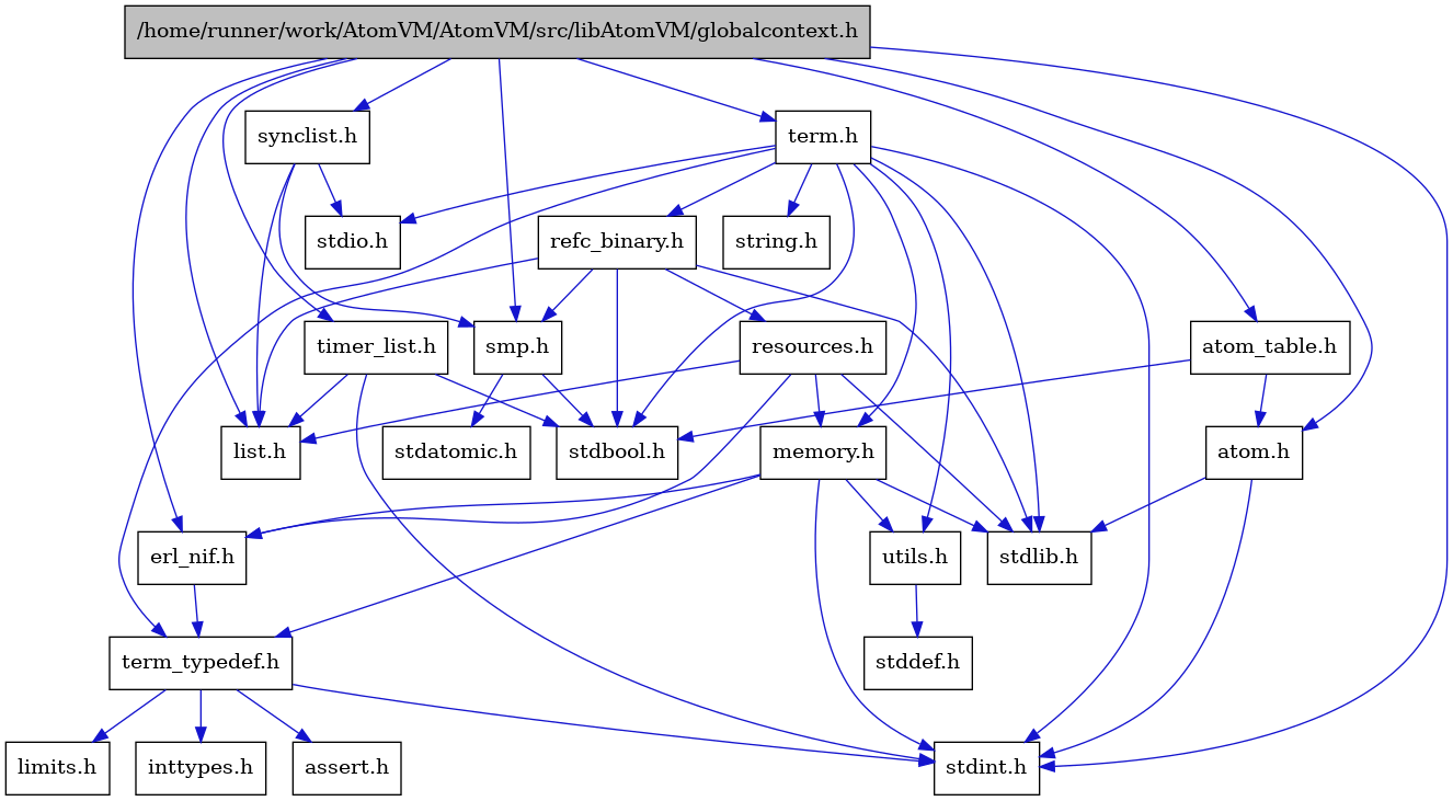 digraph {
    graph [bgcolor="#00000000"]
    node [shape=rectangle style=filled fillcolor="#FFFFFF" font=Helvetica padding=2]
    edge [color="#1414CE"]
    "6" [label="stdbool.h" tooltip="stdbool.h"]
    "14" [label="stdatomic.h" tooltip="stdatomic.h"]
    "3" [label="atom.h" tooltip="atom.h"]
    "9" [label="assert.h" tooltip="assert.h"]
    "15" [label="synclist.h" tooltip="synclist.h"]
    "2" [label="stdint.h" tooltip="stdint.h"]
    "4" [label="stdlib.h" tooltip="stdlib.h"]
    "20" [label="utils.h" tooltip="utils.h"]
    "5" [label="atom_table.h" tooltip="atom_table.h"]
    "8" [label="term_typedef.h" tooltip="term_typedef.h"]
    "21" [label="stddef.h" tooltip="stddef.h"]
    "10" [label="limits.h" tooltip="limits.h"]
    "22" [label="refc_binary.h" tooltip="refc_binary.h"]
    "18" [label="string.h" tooltip="string.h"]
    "17" [label="term.h" tooltip="term.h"]
    "7" [label="erl_nif.h" tooltip="erl_nif.h"]
    "23" [label="resources.h" tooltip="resources.h"]
    "13" [label="smp.h" tooltip="smp.h"]
    "1" [label="/home/runner/work/AtomVM/AtomVM/src/libAtomVM/globalcontext.h" tooltip="/home/runner/work/AtomVM/AtomVM/src/libAtomVM/globalcontext.h" fillcolor="#BFBFBF"]
    "19" [label="memory.h" tooltip="memory.h"]
    "16" [label="stdio.h" tooltip="stdio.h"]
    "24" [label="timer_list.h" tooltip="timer_list.h"]
    "12" [label="list.h" tooltip="list.h"]
    "11" [label="inttypes.h" tooltip="inttypes.h"]
    "3" -> "2" [dir=forward tooltip="include"]
    "3" -> "4" [dir=forward tooltip="include"]
    "15" -> "12" [dir=forward tooltip="include"]
    "15" -> "16" [dir=forward tooltip="include"]
    "15" -> "13" [dir=forward tooltip="include"]
    "20" -> "21" [dir=forward tooltip="include"]
    "5" -> "6" [dir=forward tooltip="include"]
    "5" -> "3" [dir=forward tooltip="include"]
    "8" -> "9" [dir=forward tooltip="include"]
    "8" -> "10" [dir=forward tooltip="include"]
    "8" -> "11" [dir=forward tooltip="include"]
    "8" -> "2" [dir=forward tooltip="include"]
    "22" -> "6" [dir=forward tooltip="include"]
    "22" -> "4" [dir=forward tooltip="include"]
    "22" -> "12" [dir=forward tooltip="include"]
    "22" -> "23" [dir=forward tooltip="include"]
    "22" -> "13" [dir=forward tooltip="include"]
    "17" -> "6" [dir=forward tooltip="include"]
    "17" -> "2" [dir=forward tooltip="include"]
    "17" -> "16" [dir=forward tooltip="include"]
    "17" -> "4" [dir=forward tooltip="include"]
    "17" -> "18" [dir=forward tooltip="include"]
    "17" -> "19" [dir=forward tooltip="include"]
    "17" -> "22" [dir=forward tooltip="include"]
    "17" -> "20" [dir=forward tooltip="include"]
    "17" -> "8" [dir=forward tooltip="include"]
    "7" -> "8" [dir=forward tooltip="include"]
    "23" -> "4" [dir=forward tooltip="include"]
    "23" -> "7" [dir=forward tooltip="include"]
    "23" -> "12" [dir=forward tooltip="include"]
    "23" -> "19" [dir=forward tooltip="include"]
    "13" -> "6" [dir=forward tooltip="include"]
    "13" -> "14" [dir=forward tooltip="include"]
    "1" -> "2" [dir=forward tooltip="include"]
    "1" -> "3" [dir=forward tooltip="include"]
    "1" -> "5" [dir=forward tooltip="include"]
    "1" -> "7" [dir=forward tooltip="include"]
    "1" -> "12" [dir=forward tooltip="include"]
    "1" -> "13" [dir=forward tooltip="include"]
    "1" -> "15" [dir=forward tooltip="include"]
    "1" -> "17" [dir=forward tooltip="include"]
    "1" -> "24" [dir=forward tooltip="include"]
    "19" -> "7" [dir=forward tooltip="include"]
    "19" -> "8" [dir=forward tooltip="include"]
    "19" -> "20" [dir=forward tooltip="include"]
    "19" -> "2" [dir=forward tooltip="include"]
    "19" -> "4" [dir=forward tooltip="include"]
    "24" -> "6" [dir=forward tooltip="include"]
    "24" -> "2" [dir=forward tooltip="include"]
    "24" -> "12" [dir=forward tooltip="include"]
}