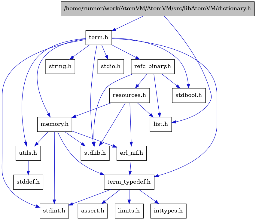 digraph {
    graph [bgcolor="#00000000"]
    node [shape=rectangle style=filled fillcolor="#FFFFFF" font=Helvetica padding=2]
    edge [color="#1414CE"]
    "4" [label="stdbool.h" tooltip="stdbool.h"]
    "1" [label="/home/runner/work/AtomVM/AtomVM/src/libAtomVM/dictionary.h" tooltip="/home/runner/work/AtomVM/AtomVM/src/libAtomVM/dictionary.h" fillcolor="#BFBFBF"]
    "12" [label="assert.h" tooltip="assert.h"]
    "5" [label="stdint.h" tooltip="stdint.h"]
    "7" [label="stdlib.h" tooltip="stdlib.h"]
    "15" [label="utils.h" tooltip="utils.h"]
    "11" [label="term_typedef.h" tooltip="term_typedef.h"]
    "16" [label="stddef.h" tooltip="stddef.h"]
    "13" [label="limits.h" tooltip="limits.h"]
    "17" [label="refc_binary.h" tooltip="refc_binary.h"]
    "8" [label="string.h" tooltip="string.h"]
    "3" [label="term.h" tooltip="term.h"]
    "10" [label="erl_nif.h" tooltip="erl_nif.h"]
    "18" [label="resources.h" tooltip="resources.h"]
    "9" [label="memory.h" tooltip="memory.h"]
    "6" [label="stdio.h" tooltip="stdio.h"]
    "14" [label="inttypes.h" tooltip="inttypes.h"]
    "2" [label="list.h" tooltip="list.h"]
    "1" -> "2" [dir=forward tooltip="include"]
    "1" -> "3" [dir=forward tooltip="include"]
    "15" -> "16" [dir=forward tooltip="include"]
    "11" -> "12" [dir=forward tooltip="include"]
    "11" -> "13" [dir=forward tooltip="include"]
    "11" -> "14" [dir=forward tooltip="include"]
    "11" -> "5" [dir=forward tooltip="include"]
    "17" -> "4" [dir=forward tooltip="include"]
    "17" -> "7" [dir=forward tooltip="include"]
    "17" -> "2" [dir=forward tooltip="include"]
    "17" -> "18" [dir=forward tooltip="include"]
    "3" -> "4" [dir=forward tooltip="include"]
    "3" -> "5" [dir=forward tooltip="include"]
    "3" -> "6" [dir=forward tooltip="include"]
    "3" -> "7" [dir=forward tooltip="include"]
    "3" -> "8" [dir=forward tooltip="include"]
    "3" -> "9" [dir=forward tooltip="include"]
    "3" -> "17" [dir=forward tooltip="include"]
    "3" -> "15" [dir=forward tooltip="include"]
    "3" -> "11" [dir=forward tooltip="include"]
    "10" -> "11" [dir=forward tooltip="include"]
    "18" -> "7" [dir=forward tooltip="include"]
    "18" -> "10" [dir=forward tooltip="include"]
    "18" -> "2" [dir=forward tooltip="include"]
    "18" -> "9" [dir=forward tooltip="include"]
    "9" -> "10" [dir=forward tooltip="include"]
    "9" -> "11" [dir=forward tooltip="include"]
    "9" -> "15" [dir=forward tooltip="include"]
    "9" -> "5" [dir=forward tooltip="include"]
    "9" -> "7" [dir=forward tooltip="include"]
}