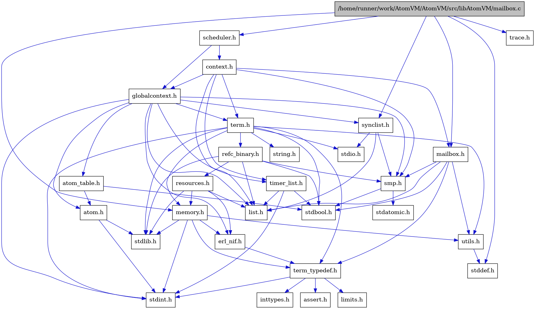 digraph {
    graph [bgcolor="#00000000"]
    node [shape=rectangle style=filled fillcolor="#FFFFFF" font=Helvetica padding=2]
    edge [color="#1414CE"]
    "3" [label="stdbool.h" tooltip="stdbool.h"]
    "6" [label="stdatomic.h" tooltip="stdatomic.h"]
    "20" [label="atom.h" tooltip="atom.h"]
    "29" [label="trace.h" tooltip="trace.h"]
    "8" [label="assert.h" tooltip="assert.h"]
    "22" [label="synclist.h" tooltip="synclist.h"]
    "11" [label="stdint.h" tooltip="stdint.h"]
    "16" [label="stdlib.h" tooltip="stdlib.h"]
    "17" [label="scheduler.h" tooltip="scheduler.h"]
    "18" [label="context.h" tooltip="context.h"]
    "12" [label="utils.h" tooltip="utils.h"]
    "21" [label="atom_table.h" tooltip="atom_table.h"]
    "7" [label="term_typedef.h" tooltip="term_typedef.h"]
    "13" [label="stddef.h" tooltip="stddef.h"]
    "9" [label="limits.h" tooltip="limits.h"]
    "26" [label="refc_binary.h" tooltip="refc_binary.h"]
    "25" [label="string.h" tooltip="string.h"]
    "1" [label="/home/runner/work/AtomVM/AtomVM/src/libAtomVM/mailbox.c" tooltip="/home/runner/work/AtomVM/AtomVM/src/libAtomVM/mailbox.c" fillcolor="#BFBFBF"]
    "2" [label="mailbox.h" tooltip="mailbox.h"]
    "24" [label="term.h" tooltip="term.h"]
    "15" [label="erl_nif.h" tooltip="erl_nif.h"]
    "27" [label="resources.h" tooltip="resources.h"]
    "5" [label="smp.h" tooltip="smp.h"]
    "19" [label="globalcontext.h" tooltip="globalcontext.h"]
    "14" [label="memory.h" tooltip="memory.h"]
    "23" [label="stdio.h" tooltip="stdio.h"]
    "28" [label="timer_list.h" tooltip="timer_list.h"]
    "10" [label="inttypes.h" tooltip="inttypes.h"]
    "4" [label="list.h" tooltip="list.h"]
    "20" -> "11" [dir=forward tooltip="include"]
    "20" -> "16" [dir=forward tooltip="include"]
    "22" -> "4" [dir=forward tooltip="include"]
    "22" -> "23" [dir=forward tooltip="include"]
    "22" -> "5" [dir=forward tooltip="include"]
    "17" -> "18" [dir=forward tooltip="include"]
    "17" -> "19" [dir=forward tooltip="include"]
    "18" -> "19" [dir=forward tooltip="include"]
    "18" -> "4" [dir=forward tooltip="include"]
    "18" -> "2" [dir=forward tooltip="include"]
    "18" -> "5" [dir=forward tooltip="include"]
    "18" -> "24" [dir=forward tooltip="include"]
    "18" -> "28" [dir=forward tooltip="include"]
    "12" -> "13" [dir=forward tooltip="include"]
    "21" -> "3" [dir=forward tooltip="include"]
    "21" -> "20" [dir=forward tooltip="include"]
    "7" -> "8" [dir=forward tooltip="include"]
    "7" -> "9" [dir=forward tooltip="include"]
    "7" -> "10" [dir=forward tooltip="include"]
    "7" -> "11" [dir=forward tooltip="include"]
    "26" -> "3" [dir=forward tooltip="include"]
    "26" -> "16" [dir=forward tooltip="include"]
    "26" -> "4" [dir=forward tooltip="include"]
    "26" -> "27" [dir=forward tooltip="include"]
    "26" -> "5" [dir=forward tooltip="include"]
    "1" -> "2" [dir=forward tooltip="include"]
    "1" -> "13" [dir=forward tooltip="include"]
    "1" -> "14" [dir=forward tooltip="include"]
    "1" -> "17" [dir=forward tooltip="include"]
    "1" -> "22" [dir=forward tooltip="include"]
    "1" -> "29" [dir=forward tooltip="include"]
    "2" -> "3" [dir=forward tooltip="include"]
    "2" -> "4" [dir=forward tooltip="include"]
    "2" -> "5" [dir=forward tooltip="include"]
    "2" -> "7" [dir=forward tooltip="include"]
    "2" -> "12" [dir=forward tooltip="include"]
    "24" -> "3" [dir=forward tooltip="include"]
    "24" -> "11" [dir=forward tooltip="include"]
    "24" -> "23" [dir=forward tooltip="include"]
    "24" -> "16" [dir=forward tooltip="include"]
    "24" -> "25" [dir=forward tooltip="include"]
    "24" -> "14" [dir=forward tooltip="include"]
    "24" -> "26" [dir=forward tooltip="include"]
    "24" -> "12" [dir=forward tooltip="include"]
    "24" -> "7" [dir=forward tooltip="include"]
    "15" -> "7" [dir=forward tooltip="include"]
    "27" -> "16" [dir=forward tooltip="include"]
    "27" -> "15" [dir=forward tooltip="include"]
    "27" -> "4" [dir=forward tooltip="include"]
    "27" -> "14" [dir=forward tooltip="include"]
    "5" -> "3" [dir=forward tooltip="include"]
    "5" -> "6" [dir=forward tooltip="include"]
    "19" -> "11" [dir=forward tooltip="include"]
    "19" -> "20" [dir=forward tooltip="include"]
    "19" -> "21" [dir=forward tooltip="include"]
    "19" -> "15" [dir=forward tooltip="include"]
    "19" -> "4" [dir=forward tooltip="include"]
    "19" -> "5" [dir=forward tooltip="include"]
    "19" -> "22" [dir=forward tooltip="include"]
    "19" -> "24" [dir=forward tooltip="include"]
    "19" -> "28" [dir=forward tooltip="include"]
    "14" -> "15" [dir=forward tooltip="include"]
    "14" -> "7" [dir=forward tooltip="include"]
    "14" -> "12" [dir=forward tooltip="include"]
    "14" -> "11" [dir=forward tooltip="include"]
    "14" -> "16" [dir=forward tooltip="include"]
    "28" -> "3" [dir=forward tooltip="include"]
    "28" -> "11" [dir=forward tooltip="include"]
    "28" -> "4" [dir=forward tooltip="include"]
}