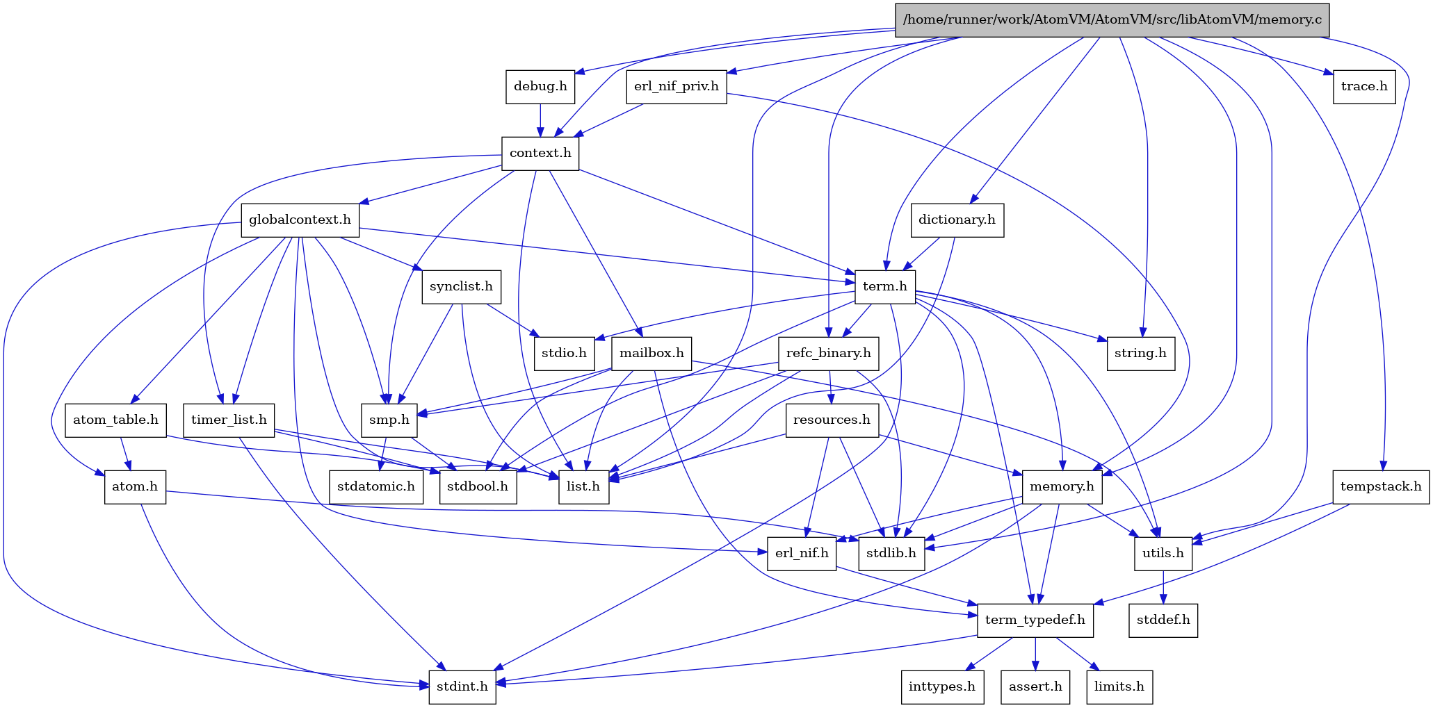 digraph {
    graph [bgcolor="#00000000"]
    node [shape=rectangle style=filled fillcolor="#FFFFFF" font=Helvetica padding=2]
    edge [color="#1414CE"]
    "9" [label="stdbool.h" tooltip="stdbool.h"]
    "29" [label="dictionary.h" tooltip="dictionary.h"]
    "17" [label="stdatomic.h" tooltip="stdatomic.h"]
    "7" [label="atom.h" tooltip="atom.h"]
    "32" [label="trace.h" tooltip="trace.h"]
    "12" [label="assert.h" tooltip="assert.h"]
    "18" [label="synclist.h" tooltip="synclist.h"]
    "31" [label="tempstack.h" tooltip="tempstack.h"]
    "6" [label="stdint.h" tooltip="stdint.h"]
    "2" [label="stdlib.h" tooltip="stdlib.h"]
    "4" [label="context.h" tooltip="context.h"]
    "22" [label="utils.h" tooltip="utils.h"]
    "8" [label="atom_table.h" tooltip="atom_table.h"]
    "11" [label="term_typedef.h" tooltip="term_typedef.h"]
    "23" [label="stddef.h" tooltip="stddef.h"]
    "13" [label="limits.h" tooltip="limits.h"]
    "24" [label="refc_binary.h" tooltip="refc_binary.h"]
    "3" [label="string.h" tooltip="string.h"]
    "27" [label="mailbox.h" tooltip="mailbox.h"]
    "20" [label="term.h" tooltip="term.h"]
    "10" [label="erl_nif.h" tooltip="erl_nif.h"]
    "25" [label="resources.h" tooltip="resources.h"]
    "16" [label="smp.h" tooltip="smp.h"]
    "30" [label="erl_nif_priv.h" tooltip="erl_nif_priv.h"]
    "28" [label="debug.h" tooltip="debug.h"]
    "5" [label="globalcontext.h" tooltip="globalcontext.h"]
    "1" [label="/home/runner/work/AtomVM/AtomVM/src/libAtomVM/memory.c" tooltip="/home/runner/work/AtomVM/AtomVM/src/libAtomVM/memory.c" fillcolor="#BFBFBF"]
    "21" [label="memory.h" tooltip="memory.h"]
    "19" [label="stdio.h" tooltip="stdio.h"]
    "26" [label="timer_list.h" tooltip="timer_list.h"]
    "15" [label="list.h" tooltip="list.h"]
    "14" [label="inttypes.h" tooltip="inttypes.h"]
    "29" -> "15" [dir=forward tooltip="include"]
    "29" -> "20" [dir=forward tooltip="include"]
    "7" -> "6" [dir=forward tooltip="include"]
    "7" -> "2" [dir=forward tooltip="include"]
    "18" -> "15" [dir=forward tooltip="include"]
    "18" -> "19" [dir=forward tooltip="include"]
    "18" -> "16" [dir=forward tooltip="include"]
    "31" -> "11" [dir=forward tooltip="include"]
    "31" -> "22" [dir=forward tooltip="include"]
    "4" -> "5" [dir=forward tooltip="include"]
    "4" -> "15" [dir=forward tooltip="include"]
    "4" -> "27" [dir=forward tooltip="include"]
    "4" -> "16" [dir=forward tooltip="include"]
    "4" -> "20" [dir=forward tooltip="include"]
    "4" -> "26" [dir=forward tooltip="include"]
    "22" -> "23" [dir=forward tooltip="include"]
    "8" -> "9" [dir=forward tooltip="include"]
    "8" -> "7" [dir=forward tooltip="include"]
    "11" -> "12" [dir=forward tooltip="include"]
    "11" -> "13" [dir=forward tooltip="include"]
    "11" -> "14" [dir=forward tooltip="include"]
    "11" -> "6" [dir=forward tooltip="include"]
    "24" -> "9" [dir=forward tooltip="include"]
    "24" -> "2" [dir=forward tooltip="include"]
    "24" -> "15" [dir=forward tooltip="include"]
    "24" -> "25" [dir=forward tooltip="include"]
    "24" -> "16" [dir=forward tooltip="include"]
    "27" -> "9" [dir=forward tooltip="include"]
    "27" -> "15" [dir=forward tooltip="include"]
    "27" -> "16" [dir=forward tooltip="include"]
    "27" -> "11" [dir=forward tooltip="include"]
    "27" -> "22" [dir=forward tooltip="include"]
    "20" -> "9" [dir=forward tooltip="include"]
    "20" -> "6" [dir=forward tooltip="include"]
    "20" -> "19" [dir=forward tooltip="include"]
    "20" -> "2" [dir=forward tooltip="include"]
    "20" -> "3" [dir=forward tooltip="include"]
    "20" -> "21" [dir=forward tooltip="include"]
    "20" -> "24" [dir=forward tooltip="include"]
    "20" -> "22" [dir=forward tooltip="include"]
    "20" -> "11" [dir=forward tooltip="include"]
    "10" -> "11" [dir=forward tooltip="include"]
    "25" -> "2" [dir=forward tooltip="include"]
    "25" -> "10" [dir=forward tooltip="include"]
    "25" -> "15" [dir=forward tooltip="include"]
    "25" -> "21" [dir=forward tooltip="include"]
    "16" -> "9" [dir=forward tooltip="include"]
    "16" -> "17" [dir=forward tooltip="include"]
    "30" -> "4" [dir=forward tooltip="include"]
    "30" -> "21" [dir=forward tooltip="include"]
    "28" -> "4" [dir=forward tooltip="include"]
    "5" -> "6" [dir=forward tooltip="include"]
    "5" -> "7" [dir=forward tooltip="include"]
    "5" -> "8" [dir=forward tooltip="include"]
    "5" -> "10" [dir=forward tooltip="include"]
    "5" -> "15" [dir=forward tooltip="include"]
    "5" -> "16" [dir=forward tooltip="include"]
    "5" -> "18" [dir=forward tooltip="include"]
    "5" -> "20" [dir=forward tooltip="include"]
    "5" -> "26" [dir=forward tooltip="include"]
    "1" -> "2" [dir=forward tooltip="include"]
    "1" -> "3" [dir=forward tooltip="include"]
    "1" -> "4" [dir=forward tooltip="include"]
    "1" -> "28" [dir=forward tooltip="include"]
    "1" -> "29" [dir=forward tooltip="include"]
    "1" -> "30" [dir=forward tooltip="include"]
    "1" -> "15" [dir=forward tooltip="include"]
    "1" -> "21" [dir=forward tooltip="include"]
    "1" -> "24" [dir=forward tooltip="include"]
    "1" -> "31" [dir=forward tooltip="include"]
    "1" -> "20" [dir=forward tooltip="include"]
    "1" -> "32" [dir=forward tooltip="include"]
    "1" -> "22" [dir=forward tooltip="include"]
    "21" -> "10" [dir=forward tooltip="include"]
    "21" -> "11" [dir=forward tooltip="include"]
    "21" -> "22" [dir=forward tooltip="include"]
    "21" -> "6" [dir=forward tooltip="include"]
    "21" -> "2" [dir=forward tooltip="include"]
    "26" -> "9" [dir=forward tooltip="include"]
    "26" -> "6" [dir=forward tooltip="include"]
    "26" -> "15" [dir=forward tooltip="include"]
}