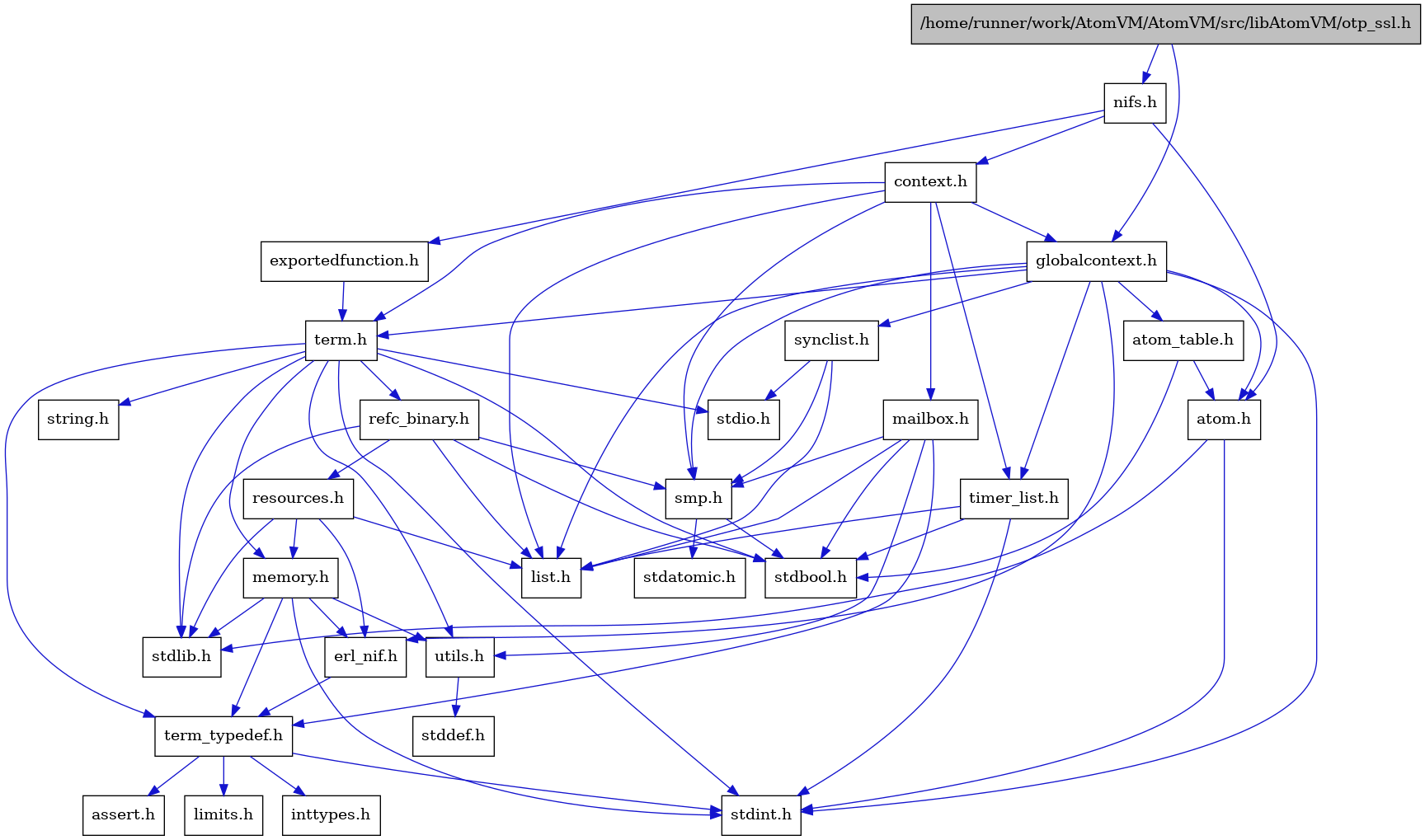 digraph {
    graph [bgcolor="#00000000"]
    node [shape=rectangle style=filled fillcolor="#FFFFFF" font=Helvetica padding=2]
    edge [color="#1414CE"]
    "7" [label="stdbool.h" tooltip="stdbool.h"]
    "15" [label="stdatomic.h" tooltip="stdatomic.h"]
    "4" [label="atom.h" tooltip="atom.h"]
    "10" [label="assert.h" tooltip="assert.h"]
    "16" [label="synclist.h" tooltip="synclist.h"]
    "3" [label="stdint.h" tooltip="stdint.h"]
    "5" [label="stdlib.h" tooltip="stdlib.h"]
    "29" [label="exportedfunction.h" tooltip="exportedfunction.h"]
    "27" [label="context.h" tooltip="context.h"]
    "21" [label="utils.h" tooltip="utils.h"]
    "6" [label="atom_table.h" tooltip="atom_table.h"]
    "9" [label="term_typedef.h" tooltip="term_typedef.h"]
    "22" [label="stddef.h" tooltip="stddef.h"]
    "11" [label="limits.h" tooltip="limits.h"]
    "23" [label="refc_binary.h" tooltip="refc_binary.h"]
    "19" [label="string.h" tooltip="string.h"]
    "28" [label="mailbox.h" tooltip="mailbox.h"]
    "18" [label="term.h" tooltip="term.h"]
    "8" [label="erl_nif.h" tooltip="erl_nif.h"]
    "1" [label="/home/runner/work/AtomVM/AtomVM/src/libAtomVM/otp_ssl.h" tooltip="/home/runner/work/AtomVM/AtomVM/src/libAtomVM/otp_ssl.h" fillcolor="#BFBFBF"]
    "24" [label="resources.h" tooltip="resources.h"]
    "14" [label="smp.h" tooltip="smp.h"]
    "26" [label="nifs.h" tooltip="nifs.h"]
    "2" [label="globalcontext.h" tooltip="globalcontext.h"]
    "20" [label="memory.h" tooltip="memory.h"]
    "17" [label="stdio.h" tooltip="stdio.h"]
    "25" [label="timer_list.h" tooltip="timer_list.h"]
    "13" [label="list.h" tooltip="list.h"]
    "12" [label="inttypes.h" tooltip="inttypes.h"]
    "4" -> "3" [dir=forward tooltip="include"]
    "4" -> "5" [dir=forward tooltip="include"]
    "16" -> "13" [dir=forward tooltip="include"]
    "16" -> "17" [dir=forward tooltip="include"]
    "16" -> "14" [dir=forward tooltip="include"]
    "29" -> "18" [dir=forward tooltip="include"]
    "27" -> "2" [dir=forward tooltip="include"]
    "27" -> "13" [dir=forward tooltip="include"]
    "27" -> "28" [dir=forward tooltip="include"]
    "27" -> "14" [dir=forward tooltip="include"]
    "27" -> "18" [dir=forward tooltip="include"]
    "27" -> "25" [dir=forward tooltip="include"]
    "21" -> "22" [dir=forward tooltip="include"]
    "6" -> "7" [dir=forward tooltip="include"]
    "6" -> "4" [dir=forward tooltip="include"]
    "9" -> "10" [dir=forward tooltip="include"]
    "9" -> "11" [dir=forward tooltip="include"]
    "9" -> "12" [dir=forward tooltip="include"]
    "9" -> "3" [dir=forward tooltip="include"]
    "23" -> "7" [dir=forward tooltip="include"]
    "23" -> "5" [dir=forward tooltip="include"]
    "23" -> "13" [dir=forward tooltip="include"]
    "23" -> "24" [dir=forward tooltip="include"]
    "23" -> "14" [dir=forward tooltip="include"]
    "28" -> "7" [dir=forward tooltip="include"]
    "28" -> "13" [dir=forward tooltip="include"]
    "28" -> "14" [dir=forward tooltip="include"]
    "28" -> "9" [dir=forward tooltip="include"]
    "28" -> "21" [dir=forward tooltip="include"]
    "18" -> "7" [dir=forward tooltip="include"]
    "18" -> "3" [dir=forward tooltip="include"]
    "18" -> "17" [dir=forward tooltip="include"]
    "18" -> "5" [dir=forward tooltip="include"]
    "18" -> "19" [dir=forward tooltip="include"]
    "18" -> "20" [dir=forward tooltip="include"]
    "18" -> "23" [dir=forward tooltip="include"]
    "18" -> "21" [dir=forward tooltip="include"]
    "18" -> "9" [dir=forward tooltip="include"]
    "8" -> "9" [dir=forward tooltip="include"]
    "1" -> "2" [dir=forward tooltip="include"]
    "1" -> "26" [dir=forward tooltip="include"]
    "24" -> "5" [dir=forward tooltip="include"]
    "24" -> "8" [dir=forward tooltip="include"]
    "24" -> "13" [dir=forward tooltip="include"]
    "24" -> "20" [dir=forward tooltip="include"]
    "14" -> "7" [dir=forward tooltip="include"]
    "14" -> "15" [dir=forward tooltip="include"]
    "26" -> "4" [dir=forward tooltip="include"]
    "26" -> "27" [dir=forward tooltip="include"]
    "26" -> "29" [dir=forward tooltip="include"]
    "2" -> "3" [dir=forward tooltip="include"]
    "2" -> "4" [dir=forward tooltip="include"]
    "2" -> "6" [dir=forward tooltip="include"]
    "2" -> "8" [dir=forward tooltip="include"]
    "2" -> "13" [dir=forward tooltip="include"]
    "2" -> "14" [dir=forward tooltip="include"]
    "2" -> "16" [dir=forward tooltip="include"]
    "2" -> "18" [dir=forward tooltip="include"]
    "2" -> "25" [dir=forward tooltip="include"]
    "20" -> "8" [dir=forward tooltip="include"]
    "20" -> "9" [dir=forward tooltip="include"]
    "20" -> "21" [dir=forward tooltip="include"]
    "20" -> "3" [dir=forward tooltip="include"]
    "20" -> "5" [dir=forward tooltip="include"]
    "25" -> "7" [dir=forward tooltip="include"]
    "25" -> "3" [dir=forward tooltip="include"]
    "25" -> "13" [dir=forward tooltip="include"]
}