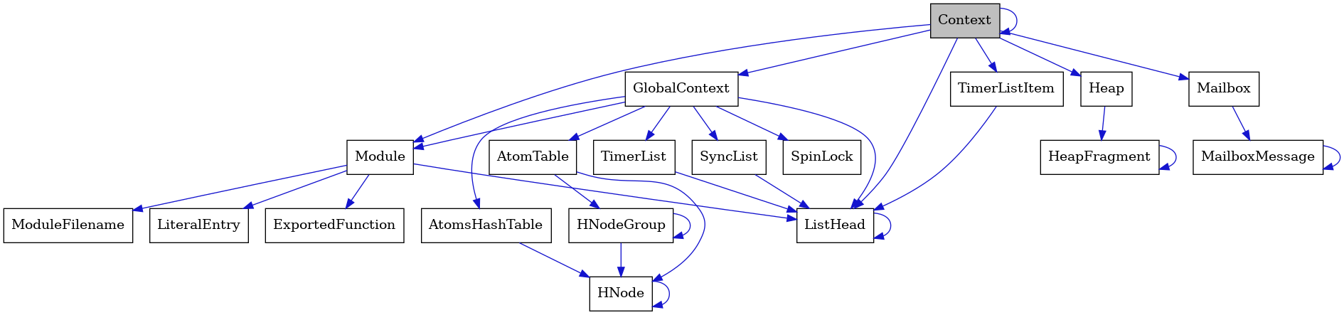 digraph {
    graph [bgcolor="#00000000"]
    node [shape=rectangle style=filled fillcolor="#FFFFFF" font=Helvetica padding=2]
    edge [color="#1414CE"]
    "19" [label="SpinLock" tooltip="SpinLock"]
    "6" [label="Module" tooltip="Module"]
    "5" [label="ListHead" tooltip="ListHead"]
    "11" [label="HeapFragment" tooltip="HeapFragment"]
    "12" [label="GlobalContext" tooltip="GlobalContext"]
    "8" [label="ModuleFilename" tooltip="ModuleFilename"]
    "15" [label="HNodeGroup" tooltip="HNodeGroup"]
    "18" [label="TimerList" tooltip="TimerList"]
    "9" [label="LiteralEntry" tooltip="LiteralEntry"]
    "3" [label="MailboxMessage" tooltip="MailboxMessage"]
    "10" [label="Heap" tooltip="Heap"]
    "1" [label="Context" tooltip="Context" fillcolor="#BFBFBF"]
    "17" [label="AtomsHashTable" tooltip="AtomsHashTable"]
    "2" [label="Mailbox" tooltip="Mailbox"]
    "13" [label="AtomTable" tooltip="AtomTable"]
    "7" [label="ExportedFunction" tooltip="ExportedFunction"]
    "4" [label="TimerListItem" tooltip="TimerListItem"]
    "16" [label="SyncList" tooltip="SyncList"]
    "14" [label="HNode" tooltip="HNode"]
    "6" -> "7" [dir=forward tooltip="usage"]
    "6" -> "8" [dir=forward tooltip="usage"]
    "6" -> "9" [dir=forward tooltip="usage"]
    "6" -> "5" [dir=forward tooltip="usage"]
    "5" -> "5" [dir=forward tooltip="usage"]
    "11" -> "11" [dir=forward tooltip="usage"]
    "12" -> "13" [dir=forward tooltip="usage"]
    "12" -> "16" [dir=forward tooltip="usage"]
    "12" -> "6" [dir=forward tooltip="usage"]
    "12" -> "17" [dir=forward tooltip="usage"]
    "12" -> "18" [dir=forward tooltip="usage"]
    "12" -> "19" [dir=forward tooltip="usage"]
    "12" -> "5" [dir=forward tooltip="usage"]
    "15" -> "14" [dir=forward tooltip="usage"]
    "15" -> "15" [dir=forward tooltip="usage"]
    "18" -> "5" [dir=forward tooltip="usage"]
    "3" -> "3" [dir=forward tooltip="usage"]
    "10" -> "11" [dir=forward tooltip="usage"]
    "1" -> "1" [dir=forward tooltip="usage"]
    "1" -> "2" [dir=forward tooltip="usage"]
    "1" -> "4" [dir=forward tooltip="usage"]
    "1" -> "6" [dir=forward tooltip="usage"]
    "1" -> "10" [dir=forward tooltip="usage"]
    "1" -> "12" [dir=forward tooltip="usage"]
    "1" -> "5" [dir=forward tooltip="usage"]
    "17" -> "14" [dir=forward tooltip="usage"]
    "2" -> "3" [dir=forward tooltip="usage"]
    "13" -> "14" [dir=forward tooltip="usage"]
    "13" -> "15" [dir=forward tooltip="usage"]
    "4" -> "5" [dir=forward tooltip="usage"]
    "16" -> "5" [dir=forward tooltip="usage"]
    "14" -> "14" [dir=forward tooltip="usage"]
}