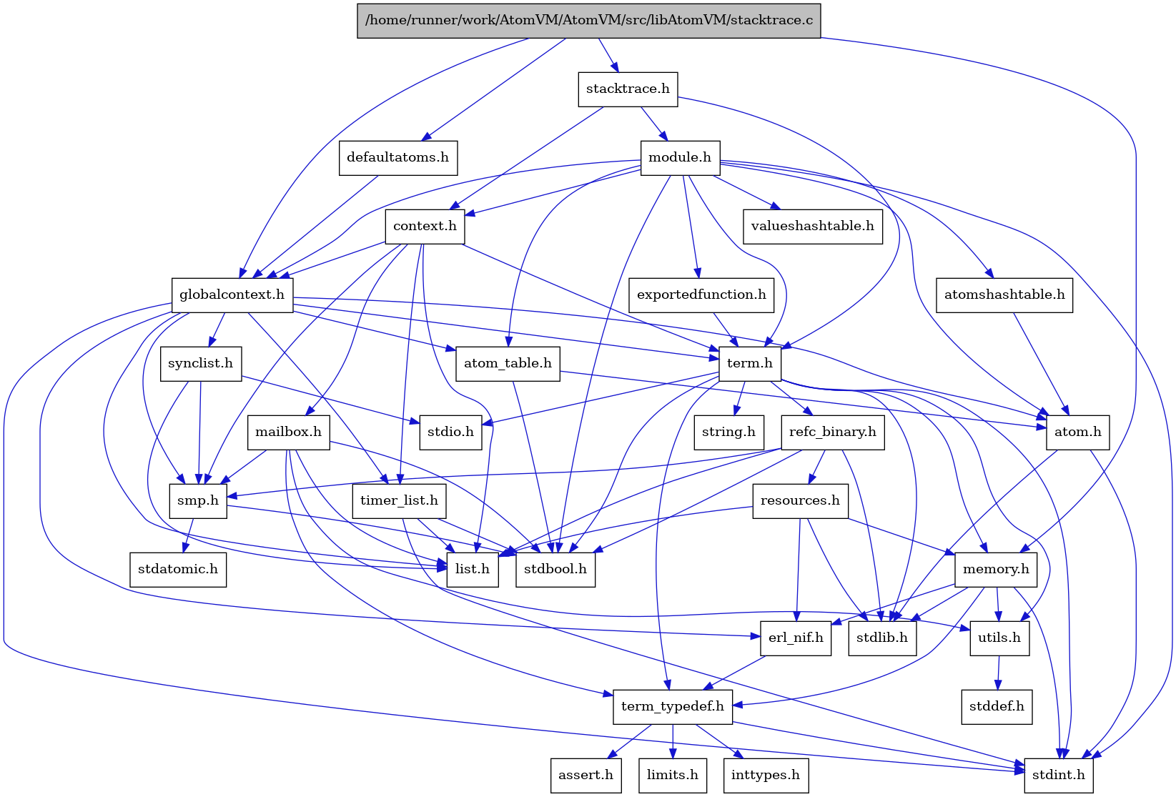 digraph {
    graph [bgcolor="#00000000"]
    node [shape=rectangle style=filled fillcolor="#FFFFFF" font=Helvetica padding=2]
    edge [color="#1414CE"]
    "9" [label="stdbool.h" tooltip="stdbool.h"]
    "17" [label="stdatomic.h" tooltip="stdatomic.h"]
    "6" [label="atom.h" tooltip="atom.h"]
    "12" [label="assert.h" tooltip="assert.h"]
    "18" [label="synclist.h" tooltip="synclist.h"]
    "33" [label="defaultatoms.h" tooltip="defaultatoms.h"]
    "5" [label="stdint.h" tooltip="stdint.h"]
    "7" [label="stdlib.h" tooltip="stdlib.h"]
    "32" [label="valueshashtable.h" tooltip="valueshashtable.h"]
    "31" [label="exportedfunction.h" tooltip="exportedfunction.h"]
    "3" [label="context.h" tooltip="context.h"]
    "23" [label="utils.h" tooltip="utils.h"]
    "8" [label="atom_table.h" tooltip="atom_table.h"]
    "11" [label="term_typedef.h" tooltip="term_typedef.h"]
    "24" [label="stddef.h" tooltip="stddef.h"]
    "13" [label="limits.h" tooltip="limits.h"]
    "1" [label="/home/runner/work/AtomVM/AtomVM/src/libAtomVM/stacktrace.c" tooltip="/home/runner/work/AtomVM/AtomVM/src/libAtomVM/stacktrace.c" fillcolor="#BFBFBF"]
    "2" [label="stacktrace.h" tooltip="stacktrace.h"]
    "25" [label="refc_binary.h" tooltip="refc_binary.h"]
    "21" [label="string.h" tooltip="string.h"]
    "28" [label="mailbox.h" tooltip="mailbox.h"]
    "29" [label="module.h" tooltip="module.h"]
    "20" [label="term.h" tooltip="term.h"]
    "10" [label="erl_nif.h" tooltip="erl_nif.h"]
    "26" [label="resources.h" tooltip="resources.h"]
    "16" [label="smp.h" tooltip="smp.h"]
    "30" [label="atomshashtable.h" tooltip="atomshashtable.h"]
    "4" [label="globalcontext.h" tooltip="globalcontext.h"]
    "22" [label="memory.h" tooltip="memory.h"]
    "19" [label="stdio.h" tooltip="stdio.h"]
    "27" [label="timer_list.h" tooltip="timer_list.h"]
    "15" [label="list.h" tooltip="list.h"]
    "14" [label="inttypes.h" tooltip="inttypes.h"]
    "6" -> "5" [dir=forward tooltip="include"]
    "6" -> "7" [dir=forward tooltip="include"]
    "18" -> "15" [dir=forward tooltip="include"]
    "18" -> "19" [dir=forward tooltip="include"]
    "18" -> "16" [dir=forward tooltip="include"]
    "33" -> "4" [dir=forward tooltip="include"]
    "31" -> "20" [dir=forward tooltip="include"]
    "3" -> "4" [dir=forward tooltip="include"]
    "3" -> "15" [dir=forward tooltip="include"]
    "3" -> "28" [dir=forward tooltip="include"]
    "3" -> "16" [dir=forward tooltip="include"]
    "3" -> "20" [dir=forward tooltip="include"]
    "3" -> "27" [dir=forward tooltip="include"]
    "23" -> "24" [dir=forward tooltip="include"]
    "8" -> "9" [dir=forward tooltip="include"]
    "8" -> "6" [dir=forward tooltip="include"]
    "11" -> "12" [dir=forward tooltip="include"]
    "11" -> "13" [dir=forward tooltip="include"]
    "11" -> "14" [dir=forward tooltip="include"]
    "11" -> "5" [dir=forward tooltip="include"]
    "1" -> "2" [dir=forward tooltip="include"]
    "1" -> "33" [dir=forward tooltip="include"]
    "1" -> "4" [dir=forward tooltip="include"]
    "1" -> "22" [dir=forward tooltip="include"]
    "2" -> "3" [dir=forward tooltip="include"]
    "2" -> "29" [dir=forward tooltip="include"]
    "2" -> "20" [dir=forward tooltip="include"]
    "25" -> "9" [dir=forward tooltip="include"]
    "25" -> "7" [dir=forward tooltip="include"]
    "25" -> "15" [dir=forward tooltip="include"]
    "25" -> "26" [dir=forward tooltip="include"]
    "25" -> "16" [dir=forward tooltip="include"]
    "28" -> "9" [dir=forward tooltip="include"]
    "28" -> "15" [dir=forward tooltip="include"]
    "28" -> "16" [dir=forward tooltip="include"]
    "28" -> "11" [dir=forward tooltip="include"]
    "28" -> "23" [dir=forward tooltip="include"]
    "29" -> "9" [dir=forward tooltip="include"]
    "29" -> "5" [dir=forward tooltip="include"]
    "29" -> "6" [dir=forward tooltip="include"]
    "29" -> "8" [dir=forward tooltip="include"]
    "29" -> "30" [dir=forward tooltip="include"]
    "29" -> "3" [dir=forward tooltip="include"]
    "29" -> "31" [dir=forward tooltip="include"]
    "29" -> "4" [dir=forward tooltip="include"]
    "29" -> "20" [dir=forward tooltip="include"]
    "29" -> "32" [dir=forward tooltip="include"]
    "20" -> "9" [dir=forward tooltip="include"]
    "20" -> "5" [dir=forward tooltip="include"]
    "20" -> "19" [dir=forward tooltip="include"]
    "20" -> "7" [dir=forward tooltip="include"]
    "20" -> "21" [dir=forward tooltip="include"]
    "20" -> "22" [dir=forward tooltip="include"]
    "20" -> "25" [dir=forward tooltip="include"]
    "20" -> "23" [dir=forward tooltip="include"]
    "20" -> "11" [dir=forward tooltip="include"]
    "10" -> "11" [dir=forward tooltip="include"]
    "26" -> "7" [dir=forward tooltip="include"]
    "26" -> "10" [dir=forward tooltip="include"]
    "26" -> "15" [dir=forward tooltip="include"]
    "26" -> "22" [dir=forward tooltip="include"]
    "16" -> "9" [dir=forward tooltip="include"]
    "16" -> "17" [dir=forward tooltip="include"]
    "30" -> "6" [dir=forward tooltip="include"]
    "4" -> "5" [dir=forward tooltip="include"]
    "4" -> "6" [dir=forward tooltip="include"]
    "4" -> "8" [dir=forward tooltip="include"]
    "4" -> "10" [dir=forward tooltip="include"]
    "4" -> "15" [dir=forward tooltip="include"]
    "4" -> "16" [dir=forward tooltip="include"]
    "4" -> "18" [dir=forward tooltip="include"]
    "4" -> "20" [dir=forward tooltip="include"]
    "4" -> "27" [dir=forward tooltip="include"]
    "22" -> "10" [dir=forward tooltip="include"]
    "22" -> "11" [dir=forward tooltip="include"]
    "22" -> "23" [dir=forward tooltip="include"]
    "22" -> "5" [dir=forward tooltip="include"]
    "22" -> "7" [dir=forward tooltip="include"]
    "27" -> "9" [dir=forward tooltip="include"]
    "27" -> "5" [dir=forward tooltip="include"]
    "27" -> "15" [dir=forward tooltip="include"]
}