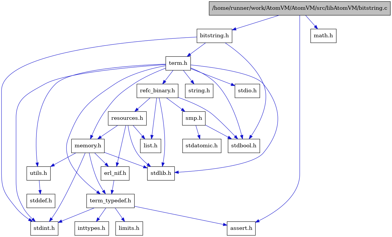 digraph {
    graph [bgcolor="#00000000"]
    node [shape=rectangle style=filled fillcolor="#FFFFFF" font=Helvetica padding=2]
    edge [color="#1414CE"]
    "4" [label="stdbool.h" tooltip="stdbool.h"]
    "21" [label="stdatomic.h" tooltip="stdatomic.h"]
    "1" [label="/home/runner/work/AtomVM/AtomVM/src/libAtomVM/bitstring.c" tooltip="/home/runner/work/AtomVM/AtomVM/src/libAtomVM/bitstring.c" fillcolor="#BFBFBF"]
    "2" [label="bitstring.h" tooltip="bitstring.h"]
    "12" [label="assert.h" tooltip="assert.h"]
    "5" [label="stdint.h" tooltip="stdint.h"]
    "7" [label="stdlib.h" tooltip="stdlib.h"]
    "15" [label="utils.h" tooltip="utils.h"]
    "11" [label="term_typedef.h" tooltip="term_typedef.h"]
    "16" [label="stddef.h" tooltip="stddef.h"]
    "13" [label="limits.h" tooltip="limits.h"]
    "17" [label="refc_binary.h" tooltip="refc_binary.h"]
    "8" [label="string.h" tooltip="string.h"]
    "3" [label="term.h" tooltip="term.h"]
    "10" [label="erl_nif.h" tooltip="erl_nif.h"]
    "22" [label="math.h" tooltip="math.h"]
    "19" [label="resources.h" tooltip="resources.h"]
    "20" [label="smp.h" tooltip="smp.h"]
    "9" [label="memory.h" tooltip="memory.h"]
    "6" [label="stdio.h" tooltip="stdio.h"]
    "18" [label="list.h" tooltip="list.h"]
    "14" [label="inttypes.h" tooltip="inttypes.h"]
    "1" -> "2" [dir=forward tooltip="include"]
    "1" -> "12" [dir=forward tooltip="include"]
    "1" -> "22" [dir=forward tooltip="include"]
    "2" -> "3" [dir=forward tooltip="include"]
    "2" -> "4" [dir=forward tooltip="include"]
    "2" -> "5" [dir=forward tooltip="include"]
    "15" -> "16" [dir=forward tooltip="include"]
    "11" -> "12" [dir=forward tooltip="include"]
    "11" -> "13" [dir=forward tooltip="include"]
    "11" -> "14" [dir=forward tooltip="include"]
    "11" -> "5" [dir=forward tooltip="include"]
    "17" -> "4" [dir=forward tooltip="include"]
    "17" -> "7" [dir=forward tooltip="include"]
    "17" -> "18" [dir=forward tooltip="include"]
    "17" -> "19" [dir=forward tooltip="include"]
    "17" -> "20" [dir=forward tooltip="include"]
    "3" -> "4" [dir=forward tooltip="include"]
    "3" -> "5" [dir=forward tooltip="include"]
    "3" -> "6" [dir=forward tooltip="include"]
    "3" -> "7" [dir=forward tooltip="include"]
    "3" -> "8" [dir=forward tooltip="include"]
    "3" -> "9" [dir=forward tooltip="include"]
    "3" -> "17" [dir=forward tooltip="include"]
    "3" -> "15" [dir=forward tooltip="include"]
    "3" -> "11" [dir=forward tooltip="include"]
    "10" -> "11" [dir=forward tooltip="include"]
    "19" -> "7" [dir=forward tooltip="include"]
    "19" -> "10" [dir=forward tooltip="include"]
    "19" -> "18" [dir=forward tooltip="include"]
    "19" -> "9" [dir=forward tooltip="include"]
    "20" -> "4" [dir=forward tooltip="include"]
    "20" -> "21" [dir=forward tooltip="include"]
    "9" -> "10" [dir=forward tooltip="include"]
    "9" -> "11" [dir=forward tooltip="include"]
    "9" -> "15" [dir=forward tooltip="include"]
    "9" -> "5" [dir=forward tooltip="include"]
    "9" -> "7" [dir=forward tooltip="include"]
}