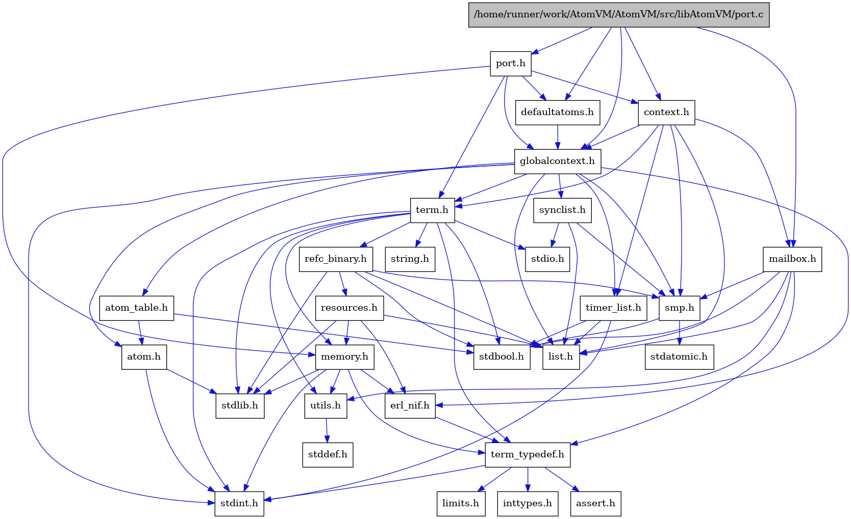 digraph {
    graph [bgcolor="#00000000"]
    node [shape=rectangle style=filled fillcolor="#FFFFFF" font=Helvetica padding=2]
    edge [color="#1414CE"]
    "9" [label="stdbool.h" tooltip="stdbool.h"]
    "17" [label="stdatomic.h" tooltip="stdatomic.h"]
    "6" [label="atom.h" tooltip="atom.h"]
    "12" [label="assert.h" tooltip="assert.h"]
    "18" [label="synclist.h" tooltip="synclist.h"]
    "29" [label="defaultatoms.h" tooltip="defaultatoms.h"]
    "5" [label="stdint.h" tooltip="stdint.h"]
    "7" [label="stdlib.h" tooltip="stdlib.h"]
    "3" [label="context.h" tooltip="context.h"]
    "1" [label="/home/runner/work/AtomVM/AtomVM/src/libAtomVM/port.c" tooltip="/home/runner/work/AtomVM/AtomVM/src/libAtomVM/port.c" fillcolor="#BFBFBF"]
    "2" [label="port.h" tooltip="port.h"]
    "23" [label="utils.h" tooltip="utils.h"]
    "8" [label="atom_table.h" tooltip="atom_table.h"]
    "11" [label="term_typedef.h" tooltip="term_typedef.h"]
    "24" [label="stddef.h" tooltip="stddef.h"]
    "13" [label="limits.h" tooltip="limits.h"]
    "25" [label="refc_binary.h" tooltip="refc_binary.h"]
    "21" [label="string.h" tooltip="string.h"]
    "28" [label="mailbox.h" tooltip="mailbox.h"]
    "20" [label="term.h" tooltip="term.h"]
    "10" [label="erl_nif.h" tooltip="erl_nif.h"]
    "26" [label="resources.h" tooltip="resources.h"]
    "16" [label="smp.h" tooltip="smp.h"]
    "4" [label="globalcontext.h" tooltip="globalcontext.h"]
    "22" [label="memory.h" tooltip="memory.h"]
    "19" [label="stdio.h" tooltip="stdio.h"]
    "27" [label="timer_list.h" tooltip="timer_list.h"]
    "15" [label="list.h" tooltip="list.h"]
    "14" [label="inttypes.h" tooltip="inttypes.h"]
    "6" -> "5" [dir=forward tooltip="include"]
    "6" -> "7" [dir=forward tooltip="include"]
    "18" -> "15" [dir=forward tooltip="include"]
    "18" -> "19" [dir=forward tooltip="include"]
    "18" -> "16" [dir=forward tooltip="include"]
    "29" -> "4" [dir=forward tooltip="include"]
    "3" -> "4" [dir=forward tooltip="include"]
    "3" -> "15" [dir=forward tooltip="include"]
    "3" -> "28" [dir=forward tooltip="include"]
    "3" -> "16" [dir=forward tooltip="include"]
    "3" -> "20" [dir=forward tooltip="include"]
    "3" -> "27" [dir=forward tooltip="include"]
    "1" -> "2" [dir=forward tooltip="include"]
    "1" -> "3" [dir=forward tooltip="include"]
    "1" -> "29" [dir=forward tooltip="include"]
    "1" -> "4" [dir=forward tooltip="include"]
    "1" -> "28" [dir=forward tooltip="include"]
    "2" -> "3" [dir=forward tooltip="include"]
    "2" -> "29" [dir=forward tooltip="include"]
    "2" -> "4" [dir=forward tooltip="include"]
    "2" -> "22" [dir=forward tooltip="include"]
    "2" -> "20" [dir=forward tooltip="include"]
    "23" -> "24" [dir=forward tooltip="include"]
    "8" -> "9" [dir=forward tooltip="include"]
    "8" -> "6" [dir=forward tooltip="include"]
    "11" -> "12" [dir=forward tooltip="include"]
    "11" -> "13" [dir=forward tooltip="include"]
    "11" -> "14" [dir=forward tooltip="include"]
    "11" -> "5" [dir=forward tooltip="include"]
    "25" -> "9" [dir=forward tooltip="include"]
    "25" -> "7" [dir=forward tooltip="include"]
    "25" -> "15" [dir=forward tooltip="include"]
    "25" -> "26" [dir=forward tooltip="include"]
    "25" -> "16" [dir=forward tooltip="include"]
    "28" -> "9" [dir=forward tooltip="include"]
    "28" -> "15" [dir=forward tooltip="include"]
    "28" -> "16" [dir=forward tooltip="include"]
    "28" -> "11" [dir=forward tooltip="include"]
    "28" -> "23" [dir=forward tooltip="include"]
    "20" -> "9" [dir=forward tooltip="include"]
    "20" -> "5" [dir=forward tooltip="include"]
    "20" -> "19" [dir=forward tooltip="include"]
    "20" -> "7" [dir=forward tooltip="include"]
    "20" -> "21" [dir=forward tooltip="include"]
    "20" -> "22" [dir=forward tooltip="include"]
    "20" -> "25" [dir=forward tooltip="include"]
    "20" -> "23" [dir=forward tooltip="include"]
    "20" -> "11" [dir=forward tooltip="include"]
    "10" -> "11" [dir=forward tooltip="include"]
    "26" -> "7" [dir=forward tooltip="include"]
    "26" -> "10" [dir=forward tooltip="include"]
    "26" -> "15" [dir=forward tooltip="include"]
    "26" -> "22" [dir=forward tooltip="include"]
    "16" -> "9" [dir=forward tooltip="include"]
    "16" -> "17" [dir=forward tooltip="include"]
    "4" -> "5" [dir=forward tooltip="include"]
    "4" -> "6" [dir=forward tooltip="include"]
    "4" -> "8" [dir=forward tooltip="include"]
    "4" -> "10" [dir=forward tooltip="include"]
    "4" -> "15" [dir=forward tooltip="include"]
    "4" -> "16" [dir=forward tooltip="include"]
    "4" -> "18" [dir=forward tooltip="include"]
    "4" -> "20" [dir=forward tooltip="include"]
    "4" -> "27" [dir=forward tooltip="include"]
    "22" -> "10" [dir=forward tooltip="include"]
    "22" -> "11" [dir=forward tooltip="include"]
    "22" -> "23" [dir=forward tooltip="include"]
    "22" -> "5" [dir=forward tooltip="include"]
    "22" -> "7" [dir=forward tooltip="include"]
    "27" -> "9" [dir=forward tooltip="include"]
    "27" -> "5" [dir=forward tooltip="include"]
    "27" -> "15" [dir=forward tooltip="include"]
}