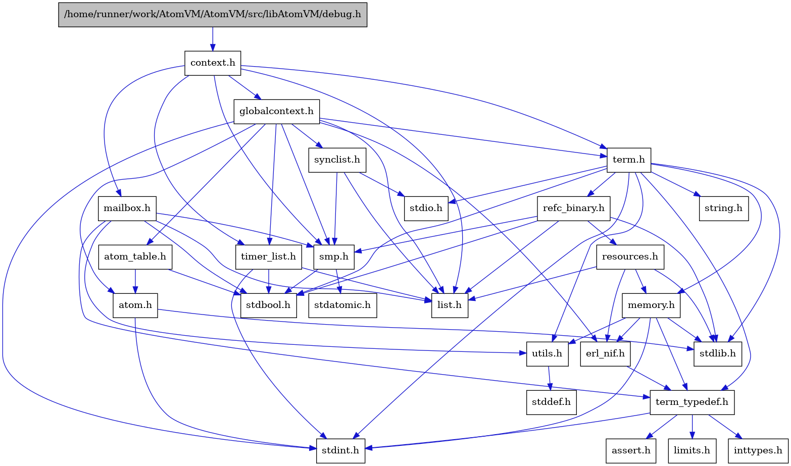 digraph {
    graph [bgcolor="#00000000"]
    node [shape=rectangle style=filled fillcolor="#FFFFFF" font=Helvetica padding=2]
    edge [color="#1414CE"]
    "8" [label="stdbool.h" tooltip="stdbool.h"]
    "16" [label="stdatomic.h" tooltip="stdatomic.h"]
    "5" [label="atom.h" tooltip="atom.h"]
    "11" [label="assert.h" tooltip="assert.h"]
    "17" [label="synclist.h" tooltip="synclist.h"]
    "4" [label="stdint.h" tooltip="stdint.h"]
    "6" [label="stdlib.h" tooltip="stdlib.h"]
    "2" [label="context.h" tooltip="context.h"]
    "22" [label="utils.h" tooltip="utils.h"]
    "7" [label="atom_table.h" tooltip="atom_table.h"]
    "10" [label="term_typedef.h" tooltip="term_typedef.h"]
    "23" [label="stddef.h" tooltip="stddef.h"]
    "12" [label="limits.h" tooltip="limits.h"]
    "24" [label="refc_binary.h" tooltip="refc_binary.h"]
    "20" [label="string.h" tooltip="string.h"]
    "27" [label="mailbox.h" tooltip="mailbox.h"]
    "19" [label="term.h" tooltip="term.h"]
    "9" [label="erl_nif.h" tooltip="erl_nif.h"]
    "25" [label="resources.h" tooltip="resources.h"]
    "15" [label="smp.h" tooltip="smp.h"]
    "1" [label="/home/runner/work/AtomVM/AtomVM/src/libAtomVM/debug.h" tooltip="/home/runner/work/AtomVM/AtomVM/src/libAtomVM/debug.h" fillcolor="#BFBFBF"]
    "3" [label="globalcontext.h" tooltip="globalcontext.h"]
    "21" [label="memory.h" tooltip="memory.h"]
    "18" [label="stdio.h" tooltip="stdio.h"]
    "26" [label="timer_list.h" tooltip="timer_list.h"]
    "14" [label="list.h" tooltip="list.h"]
    "13" [label="inttypes.h" tooltip="inttypes.h"]
    "5" -> "4" [dir=forward tooltip="include"]
    "5" -> "6" [dir=forward tooltip="include"]
    "17" -> "14" [dir=forward tooltip="include"]
    "17" -> "18" [dir=forward tooltip="include"]
    "17" -> "15" [dir=forward tooltip="include"]
    "2" -> "3" [dir=forward tooltip="include"]
    "2" -> "14" [dir=forward tooltip="include"]
    "2" -> "27" [dir=forward tooltip="include"]
    "2" -> "15" [dir=forward tooltip="include"]
    "2" -> "19" [dir=forward tooltip="include"]
    "2" -> "26" [dir=forward tooltip="include"]
    "22" -> "23" [dir=forward tooltip="include"]
    "7" -> "8" [dir=forward tooltip="include"]
    "7" -> "5" [dir=forward tooltip="include"]
    "10" -> "11" [dir=forward tooltip="include"]
    "10" -> "12" [dir=forward tooltip="include"]
    "10" -> "13" [dir=forward tooltip="include"]
    "10" -> "4" [dir=forward tooltip="include"]
    "24" -> "8" [dir=forward tooltip="include"]
    "24" -> "6" [dir=forward tooltip="include"]
    "24" -> "14" [dir=forward tooltip="include"]
    "24" -> "25" [dir=forward tooltip="include"]
    "24" -> "15" [dir=forward tooltip="include"]
    "27" -> "8" [dir=forward tooltip="include"]
    "27" -> "14" [dir=forward tooltip="include"]
    "27" -> "15" [dir=forward tooltip="include"]
    "27" -> "10" [dir=forward tooltip="include"]
    "27" -> "22" [dir=forward tooltip="include"]
    "19" -> "8" [dir=forward tooltip="include"]
    "19" -> "4" [dir=forward tooltip="include"]
    "19" -> "18" [dir=forward tooltip="include"]
    "19" -> "6" [dir=forward tooltip="include"]
    "19" -> "20" [dir=forward tooltip="include"]
    "19" -> "21" [dir=forward tooltip="include"]
    "19" -> "24" [dir=forward tooltip="include"]
    "19" -> "22" [dir=forward tooltip="include"]
    "19" -> "10" [dir=forward tooltip="include"]
    "9" -> "10" [dir=forward tooltip="include"]
    "25" -> "6" [dir=forward tooltip="include"]
    "25" -> "9" [dir=forward tooltip="include"]
    "25" -> "14" [dir=forward tooltip="include"]
    "25" -> "21" [dir=forward tooltip="include"]
    "15" -> "8" [dir=forward tooltip="include"]
    "15" -> "16" [dir=forward tooltip="include"]
    "1" -> "2" [dir=forward tooltip="include"]
    "3" -> "4" [dir=forward tooltip="include"]
    "3" -> "5" [dir=forward tooltip="include"]
    "3" -> "7" [dir=forward tooltip="include"]
    "3" -> "9" [dir=forward tooltip="include"]
    "3" -> "14" [dir=forward tooltip="include"]
    "3" -> "15" [dir=forward tooltip="include"]
    "3" -> "17" [dir=forward tooltip="include"]
    "3" -> "19" [dir=forward tooltip="include"]
    "3" -> "26" [dir=forward tooltip="include"]
    "21" -> "9" [dir=forward tooltip="include"]
    "21" -> "10" [dir=forward tooltip="include"]
    "21" -> "22" [dir=forward tooltip="include"]
    "21" -> "4" [dir=forward tooltip="include"]
    "21" -> "6" [dir=forward tooltip="include"]
    "26" -> "8" [dir=forward tooltip="include"]
    "26" -> "4" [dir=forward tooltip="include"]
    "26" -> "14" [dir=forward tooltip="include"]
}