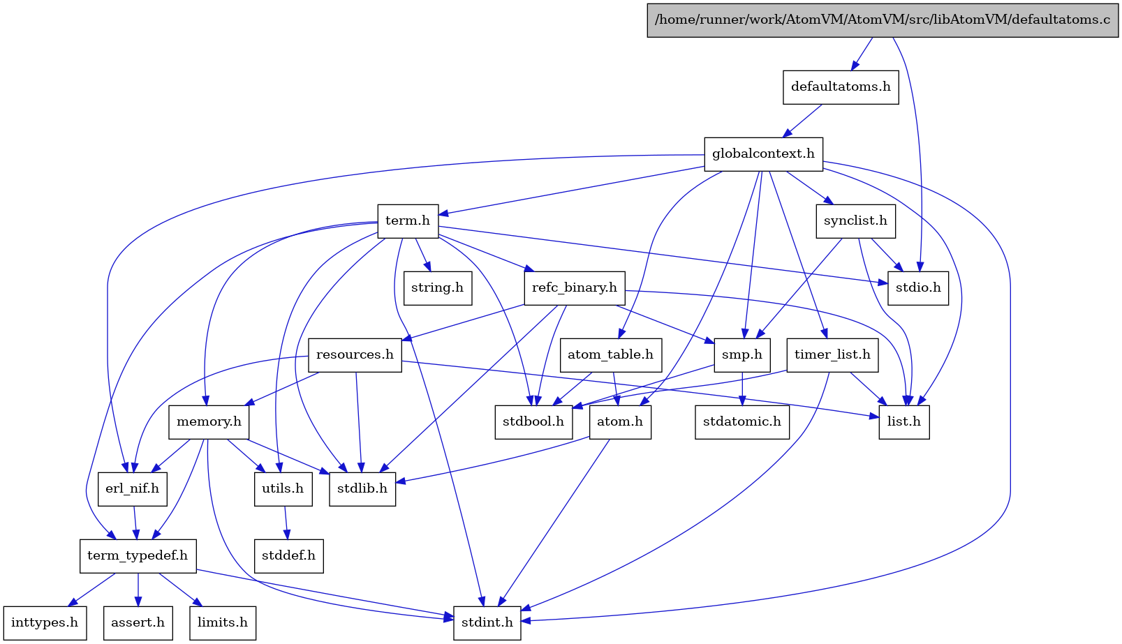 digraph {
    graph [bgcolor="#00000000"]
    node [shape=rectangle style=filled fillcolor="#FFFFFF" font=Helvetica padding=2]
    edge [color="#1414CE"]
    "8" [label="stdbool.h" tooltip="stdbool.h"]
    "16" [label="stdatomic.h" tooltip="stdatomic.h"]
    "5" [label="atom.h" tooltip="atom.h"]
    "11" [label="assert.h" tooltip="assert.h"]
    "1" [label="/home/runner/work/AtomVM/AtomVM/src/libAtomVM/defaultatoms.c" tooltip="/home/runner/work/AtomVM/AtomVM/src/libAtomVM/defaultatoms.c" fillcolor="#BFBFBF"]
    "17" [label="synclist.h" tooltip="synclist.h"]
    "2" [label="defaultatoms.h" tooltip="defaultatoms.h"]
    "4" [label="stdint.h" tooltip="stdint.h"]
    "6" [label="stdlib.h" tooltip="stdlib.h"]
    "22" [label="utils.h" tooltip="utils.h"]
    "7" [label="atom_table.h" tooltip="atom_table.h"]
    "10" [label="term_typedef.h" tooltip="term_typedef.h"]
    "23" [label="stddef.h" tooltip="stddef.h"]
    "12" [label="limits.h" tooltip="limits.h"]
    "24" [label="refc_binary.h" tooltip="refc_binary.h"]
    "20" [label="string.h" tooltip="string.h"]
    "19" [label="term.h" tooltip="term.h"]
    "9" [label="erl_nif.h" tooltip="erl_nif.h"]
    "25" [label="resources.h" tooltip="resources.h"]
    "15" [label="smp.h" tooltip="smp.h"]
    "3" [label="globalcontext.h" tooltip="globalcontext.h"]
    "21" [label="memory.h" tooltip="memory.h"]
    "18" [label="stdio.h" tooltip="stdio.h"]
    "26" [label="timer_list.h" tooltip="timer_list.h"]
    "14" [label="list.h" tooltip="list.h"]
    "13" [label="inttypes.h" tooltip="inttypes.h"]
    "5" -> "4" [dir=forward tooltip="include"]
    "5" -> "6" [dir=forward tooltip="include"]
    "1" -> "2" [dir=forward tooltip="include"]
    "1" -> "18" [dir=forward tooltip="include"]
    "17" -> "14" [dir=forward tooltip="include"]
    "17" -> "18" [dir=forward tooltip="include"]
    "17" -> "15" [dir=forward tooltip="include"]
    "2" -> "3" [dir=forward tooltip="include"]
    "22" -> "23" [dir=forward tooltip="include"]
    "7" -> "8" [dir=forward tooltip="include"]
    "7" -> "5" [dir=forward tooltip="include"]
    "10" -> "11" [dir=forward tooltip="include"]
    "10" -> "12" [dir=forward tooltip="include"]
    "10" -> "13" [dir=forward tooltip="include"]
    "10" -> "4" [dir=forward tooltip="include"]
    "24" -> "8" [dir=forward tooltip="include"]
    "24" -> "6" [dir=forward tooltip="include"]
    "24" -> "14" [dir=forward tooltip="include"]
    "24" -> "25" [dir=forward tooltip="include"]
    "24" -> "15" [dir=forward tooltip="include"]
    "19" -> "8" [dir=forward tooltip="include"]
    "19" -> "4" [dir=forward tooltip="include"]
    "19" -> "18" [dir=forward tooltip="include"]
    "19" -> "6" [dir=forward tooltip="include"]
    "19" -> "20" [dir=forward tooltip="include"]
    "19" -> "21" [dir=forward tooltip="include"]
    "19" -> "24" [dir=forward tooltip="include"]
    "19" -> "22" [dir=forward tooltip="include"]
    "19" -> "10" [dir=forward tooltip="include"]
    "9" -> "10" [dir=forward tooltip="include"]
    "25" -> "6" [dir=forward tooltip="include"]
    "25" -> "9" [dir=forward tooltip="include"]
    "25" -> "14" [dir=forward tooltip="include"]
    "25" -> "21" [dir=forward tooltip="include"]
    "15" -> "8" [dir=forward tooltip="include"]
    "15" -> "16" [dir=forward tooltip="include"]
    "3" -> "4" [dir=forward tooltip="include"]
    "3" -> "5" [dir=forward tooltip="include"]
    "3" -> "7" [dir=forward tooltip="include"]
    "3" -> "9" [dir=forward tooltip="include"]
    "3" -> "14" [dir=forward tooltip="include"]
    "3" -> "15" [dir=forward tooltip="include"]
    "3" -> "17" [dir=forward tooltip="include"]
    "3" -> "19" [dir=forward tooltip="include"]
    "3" -> "26" [dir=forward tooltip="include"]
    "21" -> "9" [dir=forward tooltip="include"]
    "21" -> "10" [dir=forward tooltip="include"]
    "21" -> "22" [dir=forward tooltip="include"]
    "21" -> "4" [dir=forward tooltip="include"]
    "21" -> "6" [dir=forward tooltip="include"]
    "26" -> "8" [dir=forward tooltip="include"]
    "26" -> "4" [dir=forward tooltip="include"]
    "26" -> "14" [dir=forward tooltip="include"]
}