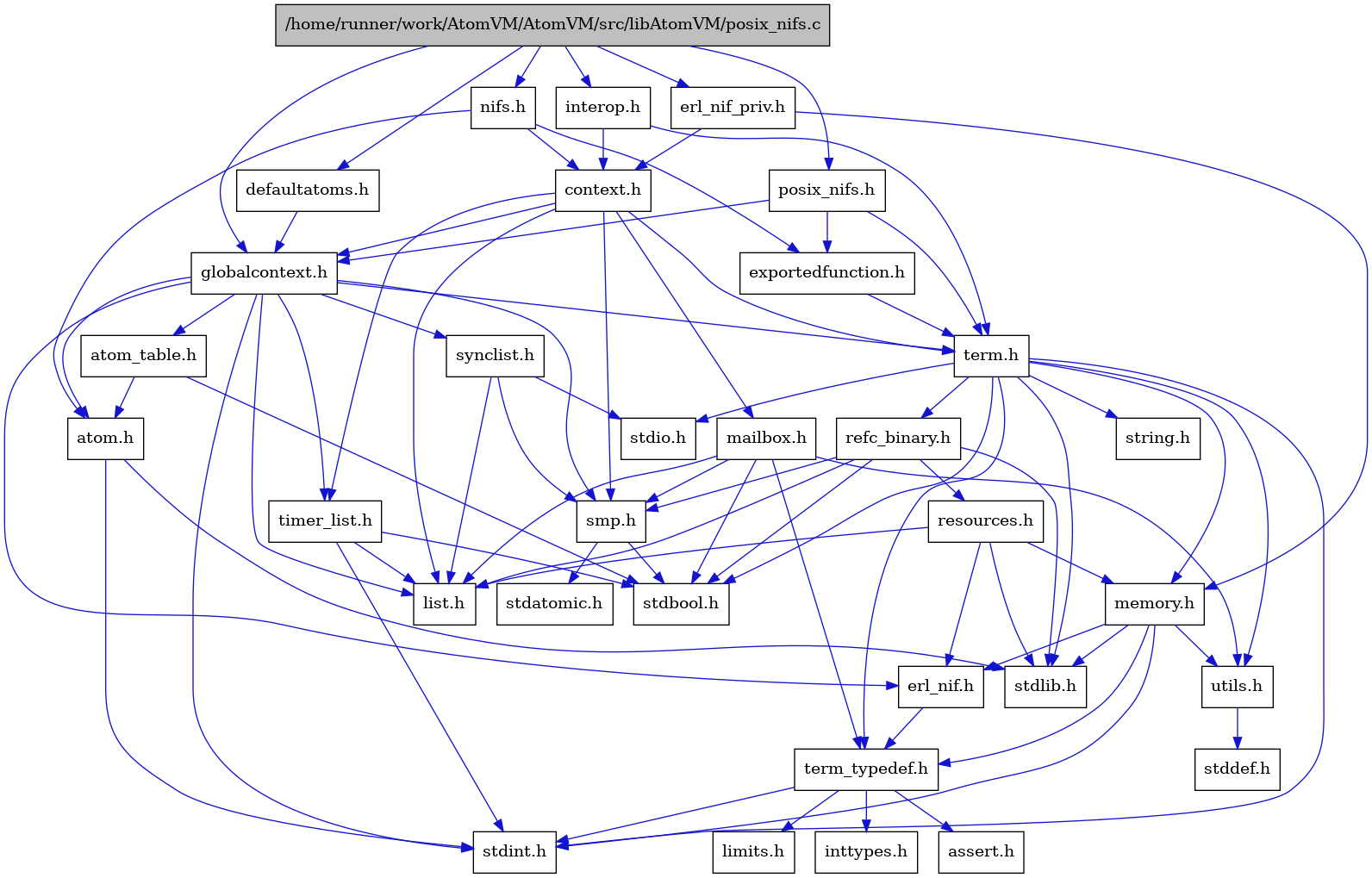 digraph {
    graph [bgcolor="#00000000"]
    node [shape=rectangle style=filled fillcolor="#FFFFFF" font=Helvetica padding=2]
    edge [color="#1414CE"]
    "8" [label="stdbool.h" tooltip="stdbool.h"]
    "16" [label="stdatomic.h" tooltip="stdatomic.h"]
    "5" [label="atom.h" tooltip="atom.h"]
    "1" [label="/home/runner/work/AtomVM/AtomVM/src/libAtomVM/posix_nifs.c" tooltip="/home/runner/work/AtomVM/AtomVM/src/libAtomVM/posix_nifs.c" fillcolor="#BFBFBF"]
    "33" [label="posix_nifs.h" tooltip="posix_nifs.h"]
    "11" [label="assert.h" tooltip="assert.h"]
    "17" [label="synclist.h" tooltip="synclist.h"]
    "2" [label="defaultatoms.h" tooltip="defaultatoms.h"]
    "4" [label="stdint.h" tooltip="stdint.h"]
    "6" [label="stdlib.h" tooltip="stdlib.h"]
    "32" [label="exportedfunction.h" tooltip="exportedfunction.h"]
    "28" [label="context.h" tooltip="context.h"]
    "22" [label="utils.h" tooltip="utils.h"]
    "7" [label="atom_table.h" tooltip="atom_table.h"]
    "10" [label="term_typedef.h" tooltip="term_typedef.h"]
    "23" [label="stddef.h" tooltip="stddef.h"]
    "12" [label="limits.h" tooltip="limits.h"]
    "24" [label="refc_binary.h" tooltip="refc_binary.h"]
    "20" [label="string.h" tooltip="string.h"]
    "29" [label="mailbox.h" tooltip="mailbox.h"]
    "19" [label="term.h" tooltip="term.h"]
    "9" [label="erl_nif.h" tooltip="erl_nif.h"]
    "30" [label="interop.h" tooltip="interop.h"]
    "25" [label="resources.h" tooltip="resources.h"]
    "15" [label="smp.h" tooltip="smp.h"]
    "27" [label="erl_nif_priv.h" tooltip="erl_nif_priv.h"]
    "31" [label="nifs.h" tooltip="nifs.h"]
    "3" [label="globalcontext.h" tooltip="globalcontext.h"]
    "21" [label="memory.h" tooltip="memory.h"]
    "18" [label="stdio.h" tooltip="stdio.h"]
    "26" [label="timer_list.h" tooltip="timer_list.h"]
    "14" [label="list.h" tooltip="list.h"]
    "13" [label="inttypes.h" tooltip="inttypes.h"]
    "5" -> "4" [dir=forward tooltip="include"]
    "5" -> "6" [dir=forward tooltip="include"]
    "1" -> "2" [dir=forward tooltip="include"]
    "1" -> "27" [dir=forward tooltip="include"]
    "1" -> "3" [dir=forward tooltip="include"]
    "1" -> "30" [dir=forward tooltip="include"]
    "1" -> "31" [dir=forward tooltip="include"]
    "1" -> "33" [dir=forward tooltip="include"]
    "33" -> "32" [dir=forward tooltip="include"]
    "33" -> "3" [dir=forward tooltip="include"]
    "33" -> "19" [dir=forward tooltip="include"]
    "17" -> "14" [dir=forward tooltip="include"]
    "17" -> "18" [dir=forward tooltip="include"]
    "17" -> "15" [dir=forward tooltip="include"]
    "2" -> "3" [dir=forward tooltip="include"]
    "32" -> "19" [dir=forward tooltip="include"]
    "28" -> "3" [dir=forward tooltip="include"]
    "28" -> "14" [dir=forward tooltip="include"]
    "28" -> "29" [dir=forward tooltip="include"]
    "28" -> "15" [dir=forward tooltip="include"]
    "28" -> "19" [dir=forward tooltip="include"]
    "28" -> "26" [dir=forward tooltip="include"]
    "22" -> "23" [dir=forward tooltip="include"]
    "7" -> "8" [dir=forward tooltip="include"]
    "7" -> "5" [dir=forward tooltip="include"]
    "10" -> "11" [dir=forward tooltip="include"]
    "10" -> "12" [dir=forward tooltip="include"]
    "10" -> "13" [dir=forward tooltip="include"]
    "10" -> "4" [dir=forward tooltip="include"]
    "24" -> "8" [dir=forward tooltip="include"]
    "24" -> "6" [dir=forward tooltip="include"]
    "24" -> "14" [dir=forward tooltip="include"]
    "24" -> "25" [dir=forward tooltip="include"]
    "24" -> "15" [dir=forward tooltip="include"]
    "29" -> "8" [dir=forward tooltip="include"]
    "29" -> "14" [dir=forward tooltip="include"]
    "29" -> "15" [dir=forward tooltip="include"]
    "29" -> "10" [dir=forward tooltip="include"]
    "29" -> "22" [dir=forward tooltip="include"]
    "19" -> "8" [dir=forward tooltip="include"]
    "19" -> "4" [dir=forward tooltip="include"]
    "19" -> "18" [dir=forward tooltip="include"]
    "19" -> "6" [dir=forward tooltip="include"]
    "19" -> "20" [dir=forward tooltip="include"]
    "19" -> "21" [dir=forward tooltip="include"]
    "19" -> "24" [dir=forward tooltip="include"]
    "19" -> "22" [dir=forward tooltip="include"]
    "19" -> "10" [dir=forward tooltip="include"]
    "9" -> "10" [dir=forward tooltip="include"]
    "30" -> "28" [dir=forward tooltip="include"]
    "30" -> "19" [dir=forward tooltip="include"]
    "25" -> "6" [dir=forward tooltip="include"]
    "25" -> "9" [dir=forward tooltip="include"]
    "25" -> "14" [dir=forward tooltip="include"]
    "25" -> "21" [dir=forward tooltip="include"]
    "15" -> "8" [dir=forward tooltip="include"]
    "15" -> "16" [dir=forward tooltip="include"]
    "27" -> "28" [dir=forward tooltip="include"]
    "27" -> "21" [dir=forward tooltip="include"]
    "31" -> "5" [dir=forward tooltip="include"]
    "31" -> "28" [dir=forward tooltip="include"]
    "31" -> "32" [dir=forward tooltip="include"]
    "3" -> "4" [dir=forward tooltip="include"]
    "3" -> "5" [dir=forward tooltip="include"]
    "3" -> "7" [dir=forward tooltip="include"]
    "3" -> "9" [dir=forward tooltip="include"]
    "3" -> "14" [dir=forward tooltip="include"]
    "3" -> "15" [dir=forward tooltip="include"]
    "3" -> "17" [dir=forward tooltip="include"]
    "3" -> "19" [dir=forward tooltip="include"]
    "3" -> "26" [dir=forward tooltip="include"]
    "21" -> "9" [dir=forward tooltip="include"]
    "21" -> "10" [dir=forward tooltip="include"]
    "21" -> "22" [dir=forward tooltip="include"]
    "21" -> "4" [dir=forward tooltip="include"]
    "21" -> "6" [dir=forward tooltip="include"]
    "26" -> "8" [dir=forward tooltip="include"]
    "26" -> "4" [dir=forward tooltip="include"]
    "26" -> "14" [dir=forward tooltip="include"]
}