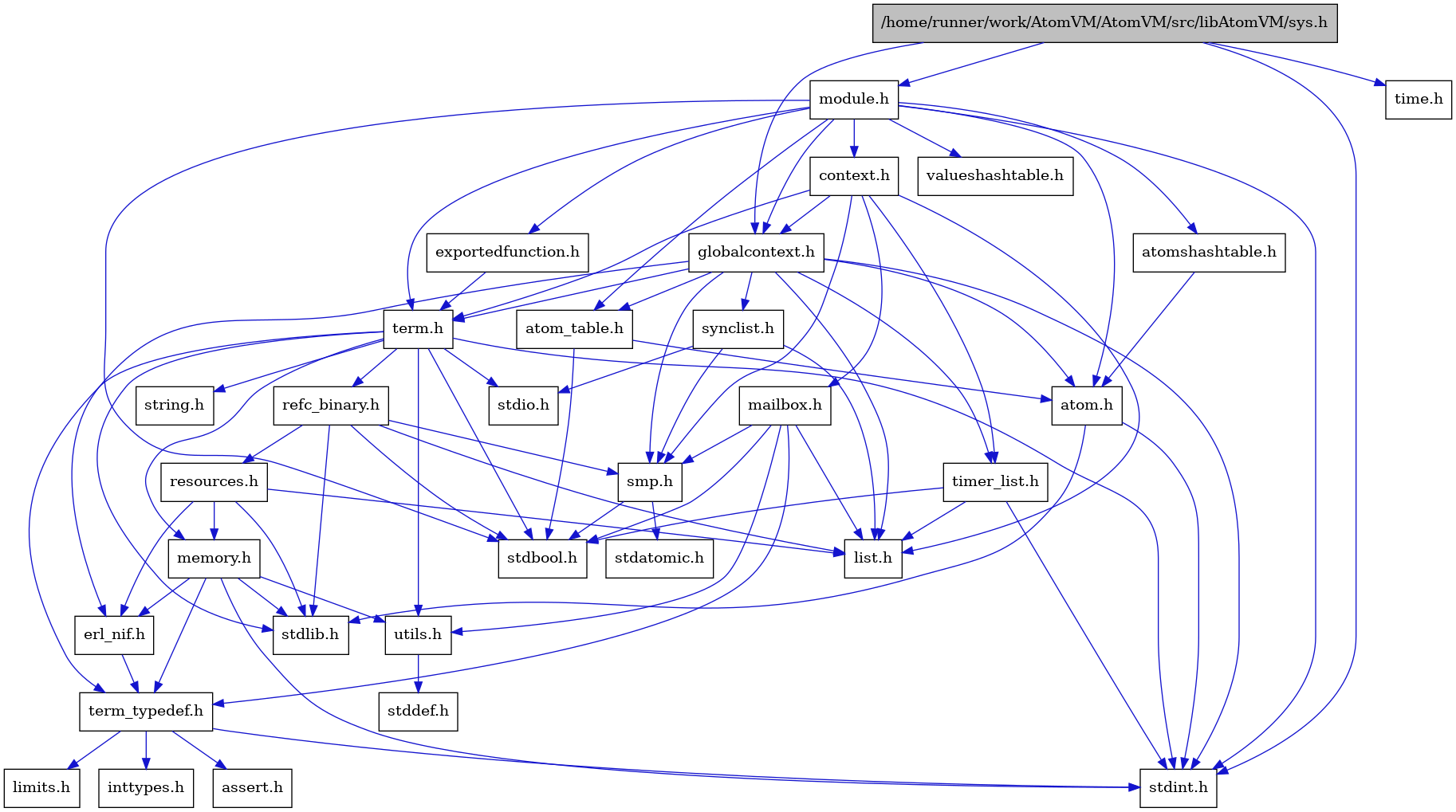 digraph {
    graph [bgcolor="#00000000"]
    node [shape=rectangle style=filled fillcolor="#FFFFFF" font=Helvetica padding=2]
    edge [color="#1414CE"]
    "7" [label="stdbool.h" tooltip="stdbool.h"]
    "15" [label="stdatomic.h" tooltip="stdatomic.h"]
    "4" [label="atom.h" tooltip="atom.h"]
    "10" [label="assert.h" tooltip="assert.h"]
    "16" [label="synclist.h" tooltip="synclist.h"]
    "3" [label="stdint.h" tooltip="stdint.h"]
    "5" [label="stdlib.h" tooltip="stdlib.h"]
    "31" [label="valueshashtable.h" tooltip="valueshashtable.h"]
    "30" [label="exportedfunction.h" tooltip="exportedfunction.h"]
    "28" [label="context.h" tooltip="context.h"]
    "21" [label="utils.h" tooltip="utils.h"]
    "6" [label="atom_table.h" tooltip="atom_table.h"]
    "9" [label="term_typedef.h" tooltip="term_typedef.h"]
    "22" [label="stddef.h" tooltip="stddef.h"]
    "11" [label="limits.h" tooltip="limits.h"]
    "23" [label="refc_binary.h" tooltip="refc_binary.h"]
    "19" [label="string.h" tooltip="string.h"]
    "29" [label="mailbox.h" tooltip="mailbox.h"]
    "26" [label="module.h" tooltip="module.h"]
    "18" [label="term.h" tooltip="term.h"]
    "8" [label="erl_nif.h" tooltip="erl_nif.h"]
    "32" [label="time.h" tooltip="time.h"]
    "24" [label="resources.h" tooltip="resources.h"]
    "14" [label="smp.h" tooltip="smp.h"]
    "1" [label="/home/runner/work/AtomVM/AtomVM/src/libAtomVM/sys.h" tooltip="/home/runner/work/AtomVM/AtomVM/src/libAtomVM/sys.h" fillcolor="#BFBFBF"]
    "27" [label="atomshashtable.h" tooltip="atomshashtable.h"]
    "2" [label="globalcontext.h" tooltip="globalcontext.h"]
    "20" [label="memory.h" tooltip="memory.h"]
    "17" [label="stdio.h" tooltip="stdio.h"]
    "25" [label="timer_list.h" tooltip="timer_list.h"]
    "13" [label="list.h" tooltip="list.h"]
    "12" [label="inttypes.h" tooltip="inttypes.h"]
    "4" -> "3" [dir=forward tooltip="include"]
    "4" -> "5" [dir=forward tooltip="include"]
    "16" -> "13" [dir=forward tooltip="include"]
    "16" -> "17" [dir=forward tooltip="include"]
    "16" -> "14" [dir=forward tooltip="include"]
    "30" -> "18" [dir=forward tooltip="include"]
    "28" -> "2" [dir=forward tooltip="include"]
    "28" -> "13" [dir=forward tooltip="include"]
    "28" -> "29" [dir=forward tooltip="include"]
    "28" -> "14" [dir=forward tooltip="include"]
    "28" -> "18" [dir=forward tooltip="include"]
    "28" -> "25" [dir=forward tooltip="include"]
    "21" -> "22" [dir=forward tooltip="include"]
    "6" -> "7" [dir=forward tooltip="include"]
    "6" -> "4" [dir=forward tooltip="include"]
    "9" -> "10" [dir=forward tooltip="include"]
    "9" -> "11" [dir=forward tooltip="include"]
    "9" -> "12" [dir=forward tooltip="include"]
    "9" -> "3" [dir=forward tooltip="include"]
    "23" -> "7" [dir=forward tooltip="include"]
    "23" -> "5" [dir=forward tooltip="include"]
    "23" -> "13" [dir=forward tooltip="include"]
    "23" -> "24" [dir=forward tooltip="include"]
    "23" -> "14" [dir=forward tooltip="include"]
    "29" -> "7" [dir=forward tooltip="include"]
    "29" -> "13" [dir=forward tooltip="include"]
    "29" -> "14" [dir=forward tooltip="include"]
    "29" -> "9" [dir=forward tooltip="include"]
    "29" -> "21" [dir=forward tooltip="include"]
    "26" -> "7" [dir=forward tooltip="include"]
    "26" -> "3" [dir=forward tooltip="include"]
    "26" -> "4" [dir=forward tooltip="include"]
    "26" -> "6" [dir=forward tooltip="include"]
    "26" -> "27" [dir=forward tooltip="include"]
    "26" -> "28" [dir=forward tooltip="include"]
    "26" -> "30" [dir=forward tooltip="include"]
    "26" -> "2" [dir=forward tooltip="include"]
    "26" -> "18" [dir=forward tooltip="include"]
    "26" -> "31" [dir=forward tooltip="include"]
    "18" -> "7" [dir=forward tooltip="include"]
    "18" -> "3" [dir=forward tooltip="include"]
    "18" -> "17" [dir=forward tooltip="include"]
    "18" -> "5" [dir=forward tooltip="include"]
    "18" -> "19" [dir=forward tooltip="include"]
    "18" -> "20" [dir=forward tooltip="include"]
    "18" -> "23" [dir=forward tooltip="include"]
    "18" -> "21" [dir=forward tooltip="include"]
    "18" -> "9" [dir=forward tooltip="include"]
    "8" -> "9" [dir=forward tooltip="include"]
    "24" -> "5" [dir=forward tooltip="include"]
    "24" -> "8" [dir=forward tooltip="include"]
    "24" -> "13" [dir=forward tooltip="include"]
    "24" -> "20" [dir=forward tooltip="include"]
    "14" -> "7" [dir=forward tooltip="include"]
    "14" -> "15" [dir=forward tooltip="include"]
    "1" -> "2" [dir=forward tooltip="include"]
    "1" -> "26" [dir=forward tooltip="include"]
    "1" -> "3" [dir=forward tooltip="include"]
    "1" -> "32" [dir=forward tooltip="include"]
    "27" -> "4" [dir=forward tooltip="include"]
    "2" -> "3" [dir=forward tooltip="include"]
    "2" -> "4" [dir=forward tooltip="include"]
    "2" -> "6" [dir=forward tooltip="include"]
    "2" -> "8" [dir=forward tooltip="include"]
    "2" -> "13" [dir=forward tooltip="include"]
    "2" -> "14" [dir=forward tooltip="include"]
    "2" -> "16" [dir=forward tooltip="include"]
    "2" -> "18" [dir=forward tooltip="include"]
    "2" -> "25" [dir=forward tooltip="include"]
    "20" -> "8" [dir=forward tooltip="include"]
    "20" -> "9" [dir=forward tooltip="include"]
    "20" -> "21" [dir=forward tooltip="include"]
    "20" -> "3" [dir=forward tooltip="include"]
    "20" -> "5" [dir=forward tooltip="include"]
    "25" -> "7" [dir=forward tooltip="include"]
    "25" -> "3" [dir=forward tooltip="include"]
    "25" -> "13" [dir=forward tooltip="include"]
}