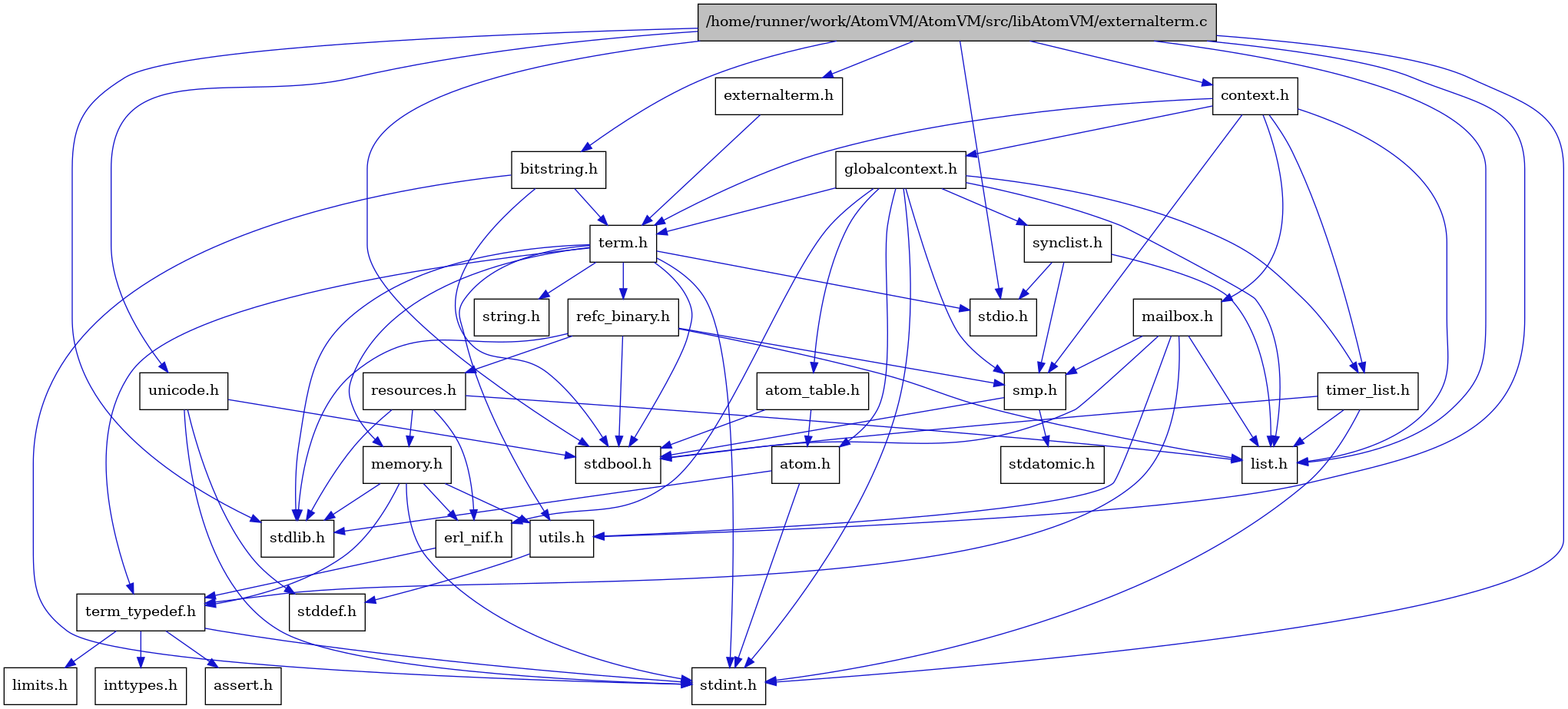 digraph {
    graph [bgcolor="#00000000"]
    node [shape=rectangle style=filled fillcolor="#FFFFFF" font=Helvetica padding=2]
    edge [color="#1414CE"]
    "4" [label="stdbool.h" tooltip="stdbool.h"]
    "21" [label="stdatomic.h" tooltip="stdatomic.h"]
    "29" [label="bitstring.h" tooltip="bitstring.h"]
    "24" [label="atom.h" tooltip="atom.h"]
    "12" [label="assert.h" tooltip="assert.h"]
    "26" [label="synclist.h" tooltip="synclist.h"]
    "5" [label="stdint.h" tooltip="stdint.h"]
    "7" [label="stdlib.h" tooltip="stdlib.h"]
    "22" [label="context.h" tooltip="context.h"]
    "15" [label="utils.h" tooltip="utils.h"]
    "25" [label="atom_table.h" tooltip="atom_table.h"]
    "11" [label="term_typedef.h" tooltip="term_typedef.h"]
    "16" [label="stddef.h" tooltip="stddef.h"]
    "13" [label="limits.h" tooltip="limits.h"]
    "17" [label="refc_binary.h" tooltip="refc_binary.h"]
    "8" [label="string.h" tooltip="string.h"]
    "28" [label="mailbox.h" tooltip="mailbox.h"]
    "3" [label="term.h" tooltip="term.h"]
    "10" [label="erl_nif.h" tooltip="erl_nif.h"]
    "30" [label="unicode.h" tooltip="unicode.h"]
    "19" [label="resources.h" tooltip="resources.h"]
    "20" [label="smp.h" tooltip="smp.h"]
    "23" [label="globalcontext.h" tooltip="globalcontext.h"]
    "9" [label="memory.h" tooltip="memory.h"]
    "6" [label="stdio.h" tooltip="stdio.h"]
    "27" [label="timer_list.h" tooltip="timer_list.h"]
    "1" [label="/home/runner/work/AtomVM/AtomVM/src/libAtomVM/externalterm.c" tooltip="/home/runner/work/AtomVM/AtomVM/src/libAtomVM/externalterm.c" fillcolor="#BFBFBF"]
    "18" [label="list.h" tooltip="list.h"]
    "14" [label="inttypes.h" tooltip="inttypes.h"]
    "2" [label="externalterm.h" tooltip="externalterm.h"]
    "29" -> "3" [dir=forward tooltip="include"]
    "29" -> "4" [dir=forward tooltip="include"]
    "29" -> "5" [dir=forward tooltip="include"]
    "24" -> "5" [dir=forward tooltip="include"]
    "24" -> "7" [dir=forward tooltip="include"]
    "26" -> "18" [dir=forward tooltip="include"]
    "26" -> "6" [dir=forward tooltip="include"]
    "26" -> "20" [dir=forward tooltip="include"]
    "22" -> "23" [dir=forward tooltip="include"]
    "22" -> "18" [dir=forward tooltip="include"]
    "22" -> "28" [dir=forward tooltip="include"]
    "22" -> "20" [dir=forward tooltip="include"]
    "22" -> "3" [dir=forward tooltip="include"]
    "22" -> "27" [dir=forward tooltip="include"]
    "15" -> "16" [dir=forward tooltip="include"]
    "25" -> "4" [dir=forward tooltip="include"]
    "25" -> "24" [dir=forward tooltip="include"]
    "11" -> "12" [dir=forward tooltip="include"]
    "11" -> "13" [dir=forward tooltip="include"]
    "11" -> "14" [dir=forward tooltip="include"]
    "11" -> "5" [dir=forward tooltip="include"]
    "17" -> "4" [dir=forward tooltip="include"]
    "17" -> "7" [dir=forward tooltip="include"]
    "17" -> "18" [dir=forward tooltip="include"]
    "17" -> "19" [dir=forward tooltip="include"]
    "17" -> "20" [dir=forward tooltip="include"]
    "28" -> "4" [dir=forward tooltip="include"]
    "28" -> "18" [dir=forward tooltip="include"]
    "28" -> "20" [dir=forward tooltip="include"]
    "28" -> "11" [dir=forward tooltip="include"]
    "28" -> "15" [dir=forward tooltip="include"]
    "3" -> "4" [dir=forward tooltip="include"]
    "3" -> "5" [dir=forward tooltip="include"]
    "3" -> "6" [dir=forward tooltip="include"]
    "3" -> "7" [dir=forward tooltip="include"]
    "3" -> "8" [dir=forward tooltip="include"]
    "3" -> "9" [dir=forward tooltip="include"]
    "3" -> "17" [dir=forward tooltip="include"]
    "3" -> "15" [dir=forward tooltip="include"]
    "3" -> "11" [dir=forward tooltip="include"]
    "10" -> "11" [dir=forward tooltip="include"]
    "30" -> "4" [dir=forward tooltip="include"]
    "30" -> "16" [dir=forward tooltip="include"]
    "30" -> "5" [dir=forward tooltip="include"]
    "19" -> "7" [dir=forward tooltip="include"]
    "19" -> "10" [dir=forward tooltip="include"]
    "19" -> "18" [dir=forward tooltip="include"]
    "19" -> "9" [dir=forward tooltip="include"]
    "20" -> "4" [dir=forward tooltip="include"]
    "20" -> "21" [dir=forward tooltip="include"]
    "23" -> "5" [dir=forward tooltip="include"]
    "23" -> "24" [dir=forward tooltip="include"]
    "23" -> "25" [dir=forward tooltip="include"]
    "23" -> "10" [dir=forward tooltip="include"]
    "23" -> "18" [dir=forward tooltip="include"]
    "23" -> "20" [dir=forward tooltip="include"]
    "23" -> "26" [dir=forward tooltip="include"]
    "23" -> "3" [dir=forward tooltip="include"]
    "23" -> "27" [dir=forward tooltip="include"]
    "9" -> "10" [dir=forward tooltip="include"]
    "9" -> "11" [dir=forward tooltip="include"]
    "9" -> "15" [dir=forward tooltip="include"]
    "9" -> "5" [dir=forward tooltip="include"]
    "9" -> "7" [dir=forward tooltip="include"]
    "27" -> "4" [dir=forward tooltip="include"]
    "27" -> "5" [dir=forward tooltip="include"]
    "27" -> "18" [dir=forward tooltip="include"]
    "1" -> "2" [dir=forward tooltip="include"]
    "1" -> "22" [dir=forward tooltip="include"]
    "1" -> "18" [dir=forward tooltip="include"]
    "1" -> "4" [dir=forward tooltip="include"]
    "1" -> "5" [dir=forward tooltip="include"]
    "1" -> "6" [dir=forward tooltip="include"]
    "1" -> "7" [dir=forward tooltip="include"]
    "1" -> "29" [dir=forward tooltip="include"]
    "1" -> "30" [dir=forward tooltip="include"]
    "1" -> "15" [dir=forward tooltip="include"]
    "2" -> "3" [dir=forward tooltip="include"]
}