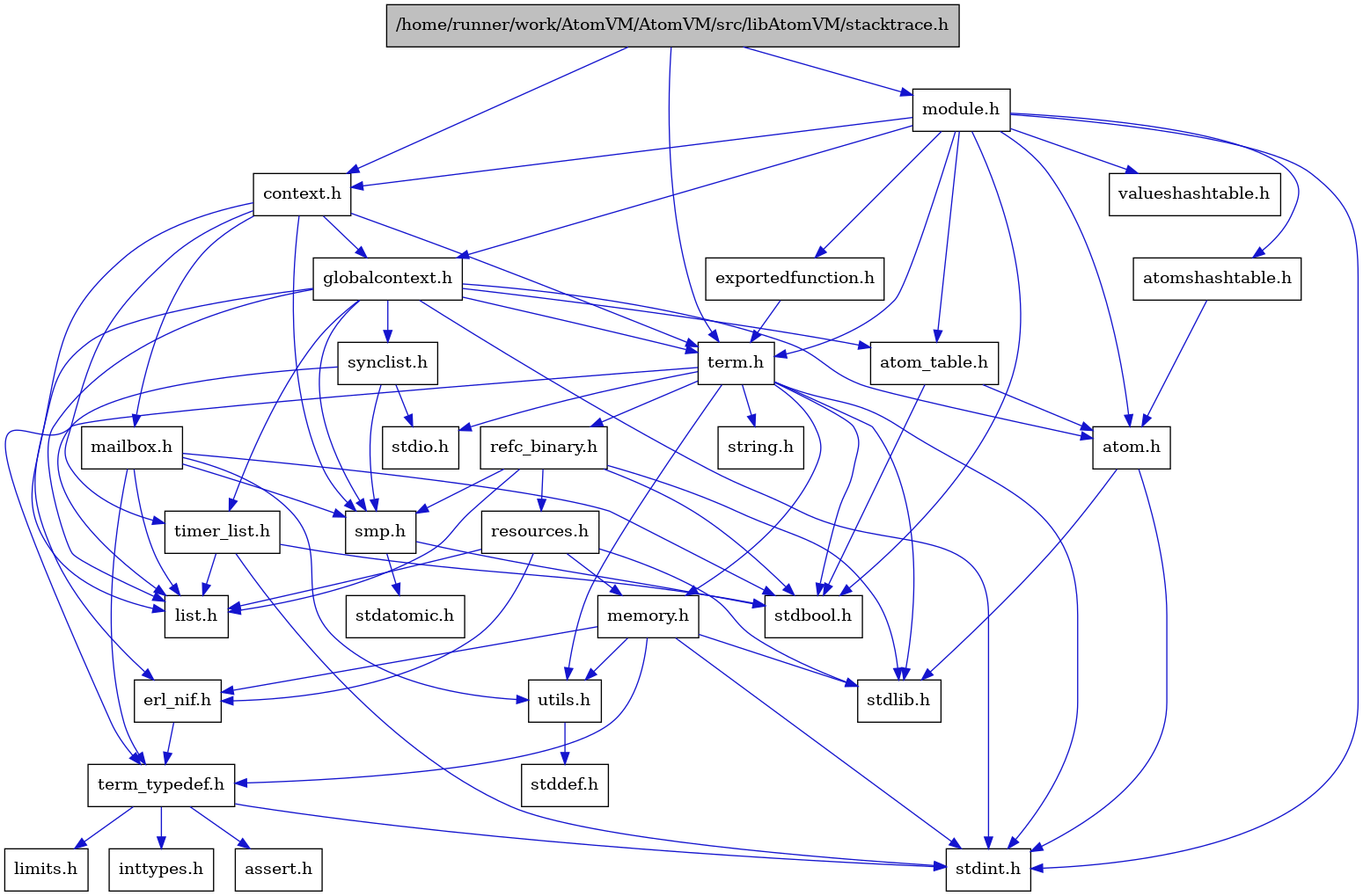 digraph {
    graph [bgcolor="#00000000"]
    node [shape=rectangle style=filled fillcolor="#FFFFFF" font=Helvetica padding=2]
    edge [color="#1414CE"]
    "8" [label="stdbool.h" tooltip="stdbool.h"]
    "16" [label="stdatomic.h" tooltip="stdatomic.h"]
    "5" [label="atom.h" tooltip="atom.h"]
    "11" [label="assert.h" tooltip="assert.h"]
    "17" [label="synclist.h" tooltip="synclist.h"]
    "4" [label="stdint.h" tooltip="stdint.h"]
    "6" [label="stdlib.h" tooltip="stdlib.h"]
    "31" [label="valueshashtable.h" tooltip="valueshashtable.h"]
    "30" [label="exportedfunction.h" tooltip="exportedfunction.h"]
    "2" [label="context.h" tooltip="context.h"]
    "22" [label="utils.h" tooltip="utils.h"]
    "7" [label="atom_table.h" tooltip="atom_table.h"]
    "10" [label="term_typedef.h" tooltip="term_typedef.h"]
    "23" [label="stddef.h" tooltip="stddef.h"]
    "12" [label="limits.h" tooltip="limits.h"]
    "1" [label="/home/runner/work/AtomVM/AtomVM/src/libAtomVM/stacktrace.h" tooltip="/home/runner/work/AtomVM/AtomVM/src/libAtomVM/stacktrace.h" fillcolor="#BFBFBF"]
    "24" [label="refc_binary.h" tooltip="refc_binary.h"]
    "20" [label="string.h" tooltip="string.h"]
    "27" [label="mailbox.h" tooltip="mailbox.h"]
    "28" [label="module.h" tooltip="module.h"]
    "19" [label="term.h" tooltip="term.h"]
    "9" [label="erl_nif.h" tooltip="erl_nif.h"]
    "25" [label="resources.h" tooltip="resources.h"]
    "15" [label="smp.h" tooltip="smp.h"]
    "29" [label="atomshashtable.h" tooltip="atomshashtable.h"]
    "3" [label="globalcontext.h" tooltip="globalcontext.h"]
    "21" [label="memory.h" tooltip="memory.h"]
    "18" [label="stdio.h" tooltip="stdio.h"]
    "26" [label="timer_list.h" tooltip="timer_list.h"]
    "14" [label="list.h" tooltip="list.h"]
    "13" [label="inttypes.h" tooltip="inttypes.h"]
    "5" -> "4" [dir=forward tooltip="include"]
    "5" -> "6" [dir=forward tooltip="include"]
    "17" -> "14" [dir=forward tooltip="include"]
    "17" -> "18" [dir=forward tooltip="include"]
    "17" -> "15" [dir=forward tooltip="include"]
    "30" -> "19" [dir=forward tooltip="include"]
    "2" -> "3" [dir=forward tooltip="include"]
    "2" -> "14" [dir=forward tooltip="include"]
    "2" -> "27" [dir=forward tooltip="include"]
    "2" -> "15" [dir=forward tooltip="include"]
    "2" -> "19" [dir=forward tooltip="include"]
    "2" -> "26" [dir=forward tooltip="include"]
    "22" -> "23" [dir=forward tooltip="include"]
    "7" -> "8" [dir=forward tooltip="include"]
    "7" -> "5" [dir=forward tooltip="include"]
    "10" -> "11" [dir=forward tooltip="include"]
    "10" -> "12" [dir=forward tooltip="include"]
    "10" -> "13" [dir=forward tooltip="include"]
    "10" -> "4" [dir=forward tooltip="include"]
    "1" -> "2" [dir=forward tooltip="include"]
    "1" -> "28" [dir=forward tooltip="include"]
    "1" -> "19" [dir=forward tooltip="include"]
    "24" -> "8" [dir=forward tooltip="include"]
    "24" -> "6" [dir=forward tooltip="include"]
    "24" -> "14" [dir=forward tooltip="include"]
    "24" -> "25" [dir=forward tooltip="include"]
    "24" -> "15" [dir=forward tooltip="include"]
    "27" -> "8" [dir=forward tooltip="include"]
    "27" -> "14" [dir=forward tooltip="include"]
    "27" -> "15" [dir=forward tooltip="include"]
    "27" -> "10" [dir=forward tooltip="include"]
    "27" -> "22" [dir=forward tooltip="include"]
    "28" -> "8" [dir=forward tooltip="include"]
    "28" -> "4" [dir=forward tooltip="include"]
    "28" -> "5" [dir=forward tooltip="include"]
    "28" -> "7" [dir=forward tooltip="include"]
    "28" -> "29" [dir=forward tooltip="include"]
    "28" -> "2" [dir=forward tooltip="include"]
    "28" -> "30" [dir=forward tooltip="include"]
    "28" -> "3" [dir=forward tooltip="include"]
    "28" -> "19" [dir=forward tooltip="include"]
    "28" -> "31" [dir=forward tooltip="include"]
    "19" -> "8" [dir=forward tooltip="include"]
    "19" -> "4" [dir=forward tooltip="include"]
    "19" -> "18" [dir=forward tooltip="include"]
    "19" -> "6" [dir=forward tooltip="include"]
    "19" -> "20" [dir=forward tooltip="include"]
    "19" -> "21" [dir=forward tooltip="include"]
    "19" -> "24" [dir=forward tooltip="include"]
    "19" -> "22" [dir=forward tooltip="include"]
    "19" -> "10" [dir=forward tooltip="include"]
    "9" -> "10" [dir=forward tooltip="include"]
    "25" -> "6" [dir=forward tooltip="include"]
    "25" -> "9" [dir=forward tooltip="include"]
    "25" -> "14" [dir=forward tooltip="include"]
    "25" -> "21" [dir=forward tooltip="include"]
    "15" -> "8" [dir=forward tooltip="include"]
    "15" -> "16" [dir=forward tooltip="include"]
    "29" -> "5" [dir=forward tooltip="include"]
    "3" -> "4" [dir=forward tooltip="include"]
    "3" -> "5" [dir=forward tooltip="include"]
    "3" -> "7" [dir=forward tooltip="include"]
    "3" -> "9" [dir=forward tooltip="include"]
    "3" -> "14" [dir=forward tooltip="include"]
    "3" -> "15" [dir=forward tooltip="include"]
    "3" -> "17" [dir=forward tooltip="include"]
    "3" -> "19" [dir=forward tooltip="include"]
    "3" -> "26" [dir=forward tooltip="include"]
    "21" -> "9" [dir=forward tooltip="include"]
    "21" -> "10" [dir=forward tooltip="include"]
    "21" -> "22" [dir=forward tooltip="include"]
    "21" -> "4" [dir=forward tooltip="include"]
    "21" -> "6" [dir=forward tooltip="include"]
    "26" -> "8" [dir=forward tooltip="include"]
    "26" -> "4" [dir=forward tooltip="include"]
    "26" -> "14" [dir=forward tooltip="include"]
}