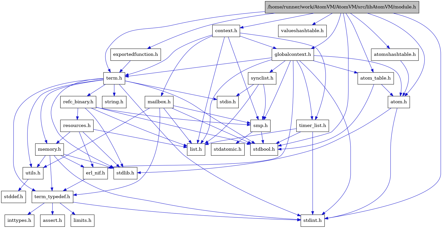 digraph {
    graph [bgcolor="#00000000"]
    node [shape=rectangle style=filled fillcolor="#FFFFFF" font=Helvetica padding=2]
    edge [color="#1414CE"]
    "2" [label="stdbool.h" tooltip="stdbool.h"]
    "17" [label="stdatomic.h" tooltip="stdatomic.h"]
    "4" [label="atom.h" tooltip="atom.h"]
    "12" [label="assert.h" tooltip="assert.h"]
    "18" [label="synclist.h" tooltip="synclist.h"]
    "3" [label="stdint.h" tooltip="stdint.h"]
    "5" [label="stdlib.h" tooltip="stdlib.h"]
    "30" [label="valueshashtable.h" tooltip="valueshashtable.h"]
    "29" [label="exportedfunction.h" tooltip="exportedfunction.h"]
    "8" [label="context.h" tooltip="context.h"]
    "23" [label="utils.h" tooltip="utils.h"]
    "6" [label="atom_table.h" tooltip="atom_table.h"]
    "11" [label="term_typedef.h" tooltip="term_typedef.h"]
    "24" [label="stddef.h" tooltip="stddef.h"]
    "13" [label="limits.h" tooltip="limits.h"]
    "25" [label="refc_binary.h" tooltip="refc_binary.h"]
    "21" [label="string.h" tooltip="string.h"]
    "28" [label="mailbox.h" tooltip="mailbox.h"]
    "1" [label="/home/runner/work/AtomVM/AtomVM/src/libAtomVM/module.h" tooltip="/home/runner/work/AtomVM/AtomVM/src/libAtomVM/module.h" fillcolor="#BFBFBF"]
    "20" [label="term.h" tooltip="term.h"]
    "10" [label="erl_nif.h" tooltip="erl_nif.h"]
    "26" [label="resources.h" tooltip="resources.h"]
    "16" [label="smp.h" tooltip="smp.h"]
    "7" [label="atomshashtable.h" tooltip="atomshashtable.h"]
    "9" [label="globalcontext.h" tooltip="globalcontext.h"]
    "22" [label="memory.h" tooltip="memory.h"]
    "19" [label="stdio.h" tooltip="stdio.h"]
    "27" [label="timer_list.h" tooltip="timer_list.h"]
    "15" [label="list.h" tooltip="list.h"]
    "14" [label="inttypes.h" tooltip="inttypes.h"]
    "4" -> "3" [dir=forward tooltip="include"]
    "4" -> "5" [dir=forward tooltip="include"]
    "18" -> "15" [dir=forward tooltip="include"]
    "18" -> "19" [dir=forward tooltip="include"]
    "18" -> "16" [dir=forward tooltip="include"]
    "29" -> "20" [dir=forward tooltip="include"]
    "8" -> "9" [dir=forward tooltip="include"]
    "8" -> "15" [dir=forward tooltip="include"]
    "8" -> "28" [dir=forward tooltip="include"]
    "8" -> "16" [dir=forward tooltip="include"]
    "8" -> "20" [dir=forward tooltip="include"]
    "8" -> "27" [dir=forward tooltip="include"]
    "23" -> "24" [dir=forward tooltip="include"]
    "6" -> "2" [dir=forward tooltip="include"]
    "6" -> "4" [dir=forward tooltip="include"]
    "11" -> "12" [dir=forward tooltip="include"]
    "11" -> "13" [dir=forward tooltip="include"]
    "11" -> "14" [dir=forward tooltip="include"]
    "11" -> "3" [dir=forward tooltip="include"]
    "25" -> "2" [dir=forward tooltip="include"]
    "25" -> "5" [dir=forward tooltip="include"]
    "25" -> "15" [dir=forward tooltip="include"]
    "25" -> "26" [dir=forward tooltip="include"]
    "25" -> "16" [dir=forward tooltip="include"]
    "28" -> "2" [dir=forward tooltip="include"]
    "28" -> "15" [dir=forward tooltip="include"]
    "28" -> "16" [dir=forward tooltip="include"]
    "28" -> "11" [dir=forward tooltip="include"]
    "28" -> "23" [dir=forward tooltip="include"]
    "1" -> "2" [dir=forward tooltip="include"]
    "1" -> "3" [dir=forward tooltip="include"]
    "1" -> "4" [dir=forward tooltip="include"]
    "1" -> "6" [dir=forward tooltip="include"]
    "1" -> "7" [dir=forward tooltip="include"]
    "1" -> "8" [dir=forward tooltip="include"]
    "1" -> "29" [dir=forward tooltip="include"]
    "1" -> "9" [dir=forward tooltip="include"]
    "1" -> "20" [dir=forward tooltip="include"]
    "1" -> "30" [dir=forward tooltip="include"]
    "20" -> "2" [dir=forward tooltip="include"]
    "20" -> "3" [dir=forward tooltip="include"]
    "20" -> "19" [dir=forward tooltip="include"]
    "20" -> "5" [dir=forward tooltip="include"]
    "20" -> "21" [dir=forward tooltip="include"]
    "20" -> "22" [dir=forward tooltip="include"]
    "20" -> "25" [dir=forward tooltip="include"]
    "20" -> "23" [dir=forward tooltip="include"]
    "20" -> "11" [dir=forward tooltip="include"]
    "10" -> "11" [dir=forward tooltip="include"]
    "26" -> "5" [dir=forward tooltip="include"]
    "26" -> "10" [dir=forward tooltip="include"]
    "26" -> "15" [dir=forward tooltip="include"]
    "26" -> "22" [dir=forward tooltip="include"]
    "16" -> "2" [dir=forward tooltip="include"]
    "16" -> "17" [dir=forward tooltip="include"]
    "7" -> "4" [dir=forward tooltip="include"]
    "9" -> "3" [dir=forward tooltip="include"]
    "9" -> "4" [dir=forward tooltip="include"]
    "9" -> "6" [dir=forward tooltip="include"]
    "9" -> "10" [dir=forward tooltip="include"]
    "9" -> "15" [dir=forward tooltip="include"]
    "9" -> "16" [dir=forward tooltip="include"]
    "9" -> "18" [dir=forward tooltip="include"]
    "9" -> "20" [dir=forward tooltip="include"]
    "9" -> "27" [dir=forward tooltip="include"]
    "22" -> "10" [dir=forward tooltip="include"]
    "22" -> "11" [dir=forward tooltip="include"]
    "22" -> "23" [dir=forward tooltip="include"]
    "22" -> "3" [dir=forward tooltip="include"]
    "22" -> "5" [dir=forward tooltip="include"]
    "27" -> "2" [dir=forward tooltip="include"]
    "27" -> "3" [dir=forward tooltip="include"]
    "27" -> "15" [dir=forward tooltip="include"]
}