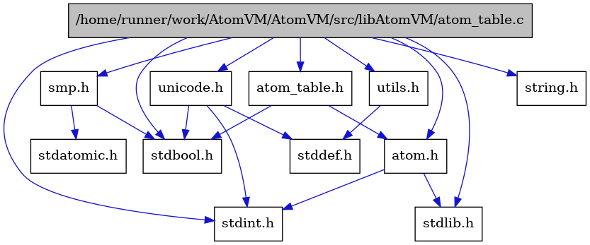 digraph {
    graph [bgcolor="#00000000"]
    node [shape=rectangle style=filled fillcolor="#FFFFFF" font=Helvetica padding=2]
    edge [color="#1414CE"]
    "3" [label="stdbool.h" tooltip="stdbool.h"]
    "9" [label="stdatomic.h" tooltip="stdatomic.h"]
    "4" [label="atom.h" tooltip="atom.h"]
    "5" [label="stdint.h" tooltip="stdint.h"]
    "6" [label="stdlib.h" tooltip="stdlib.h"]
    "12" [label="utils.h" tooltip="utils.h"]
    "1" [label="/home/runner/work/AtomVM/AtomVM/src/libAtomVM/atom_table.c" tooltip="/home/runner/work/AtomVM/AtomVM/src/libAtomVM/atom_table.c" fillcolor="#BFBFBF"]
    "2" [label="atom_table.h" tooltip="atom_table.h"]
    "11" [label="stddef.h" tooltip="stddef.h"]
    "7" [label="string.h" tooltip="string.h"]
    "10" [label="unicode.h" tooltip="unicode.h"]
    "8" [label="smp.h" tooltip="smp.h"]
    "4" -> "5" [dir=forward tooltip="include"]
    "4" -> "6" [dir=forward tooltip="include"]
    "12" -> "11" [dir=forward tooltip="include"]
    "1" -> "2" [dir=forward tooltip="include"]
    "1" -> "3" [dir=forward tooltip="include"]
    "1" -> "5" [dir=forward tooltip="include"]
    "1" -> "6" [dir=forward tooltip="include"]
    "1" -> "7" [dir=forward tooltip="include"]
    "1" -> "4" [dir=forward tooltip="include"]
    "1" -> "8" [dir=forward tooltip="include"]
    "1" -> "10" [dir=forward tooltip="include"]
    "1" -> "12" [dir=forward tooltip="include"]
    "2" -> "3" [dir=forward tooltip="include"]
    "2" -> "4" [dir=forward tooltip="include"]
    "10" -> "3" [dir=forward tooltip="include"]
    "10" -> "11" [dir=forward tooltip="include"]
    "10" -> "5" [dir=forward tooltip="include"]
    "8" -> "3" [dir=forward tooltip="include"]
    "8" -> "9" [dir=forward tooltip="include"]
}