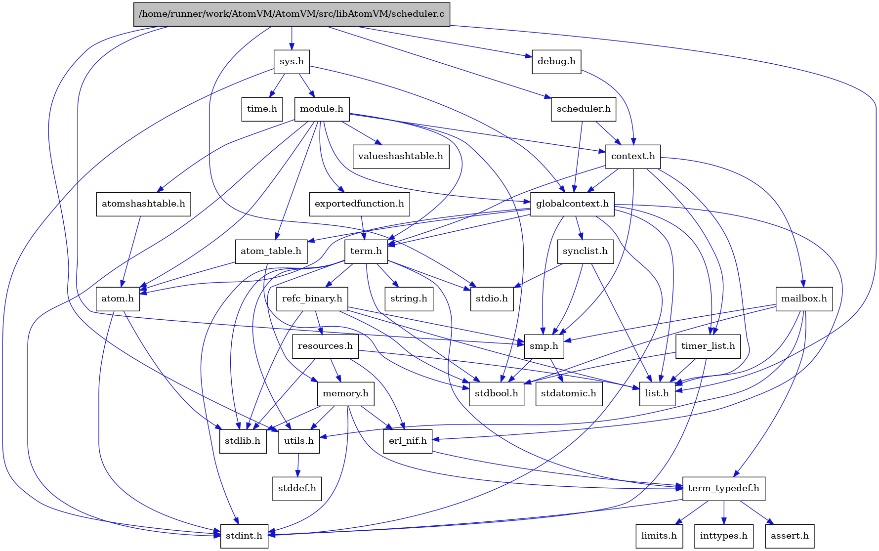 digraph {
    graph [bgcolor="#00000000"]
    node [shape=rectangle style=filled fillcolor="#FFFFFF" font=Helvetica padding=2]
    edge [color="#1414CE"]
    "9" [label="stdbool.h" tooltip="stdbool.h"]
    "17" [label="stdatomic.h" tooltip="stdatomic.h"]
    "6" [label="atom.h" tooltip="atom.h"]
    "12" [label="assert.h" tooltip="assert.h"]
    "18" [label="synclist.h" tooltip="synclist.h"]
    "5" [label="stdint.h" tooltip="stdint.h"]
    "7" [label="stdlib.h" tooltip="stdlib.h"]
    "34" [label="valueshashtable.h" tooltip="valueshashtable.h"]
    "1" [label="/home/runner/work/AtomVM/AtomVM/src/libAtomVM/scheduler.c" tooltip="/home/runner/work/AtomVM/AtomVM/src/libAtomVM/scheduler.c" fillcolor="#BFBFBF"]
    "2" [label="scheduler.h" tooltip="scheduler.h"]
    "33" [label="exportedfunction.h" tooltip="exportedfunction.h"]
    "3" [label="context.h" tooltip="context.h"]
    "23" [label="utils.h" tooltip="utils.h"]
    "8" [label="atom_table.h" tooltip="atom_table.h"]
    "11" [label="term_typedef.h" tooltip="term_typedef.h"]
    "24" [label="stddef.h" tooltip="stddef.h"]
    "13" [label="limits.h" tooltip="limits.h"]
    "25" [label="refc_binary.h" tooltip="refc_binary.h"]
    "21" [label="string.h" tooltip="string.h"]
    "28" [label="mailbox.h" tooltip="mailbox.h"]
    "31" [label="module.h" tooltip="module.h"]
    "20" [label="term.h" tooltip="term.h"]
    "10" [label="erl_nif.h" tooltip="erl_nif.h"]
    "35" [label="time.h" tooltip="time.h"]
    "26" [label="resources.h" tooltip="resources.h"]
    "16" [label="smp.h" tooltip="smp.h"]
    "30" [label="sys.h" tooltip="sys.h"]
    "32" [label="atomshashtable.h" tooltip="atomshashtable.h"]
    "29" [label="debug.h" tooltip="debug.h"]
    "4" [label="globalcontext.h" tooltip="globalcontext.h"]
    "22" [label="memory.h" tooltip="memory.h"]
    "19" [label="stdio.h" tooltip="stdio.h"]
    "27" [label="timer_list.h" tooltip="timer_list.h"]
    "15" [label="list.h" tooltip="list.h"]
    "14" [label="inttypes.h" tooltip="inttypes.h"]
    "6" -> "5" [dir=forward tooltip="include"]
    "6" -> "7" [dir=forward tooltip="include"]
    "18" -> "15" [dir=forward tooltip="include"]
    "18" -> "19" [dir=forward tooltip="include"]
    "18" -> "16" [dir=forward tooltip="include"]
    "1" -> "2" [dir=forward tooltip="include"]
    "1" -> "19" [dir=forward tooltip="include"]
    "1" -> "29" [dir=forward tooltip="include"]
    "1" -> "15" [dir=forward tooltip="include"]
    "1" -> "16" [dir=forward tooltip="include"]
    "1" -> "30" [dir=forward tooltip="include"]
    "1" -> "23" [dir=forward tooltip="include"]
    "2" -> "3" [dir=forward tooltip="include"]
    "2" -> "4" [dir=forward tooltip="include"]
    "33" -> "20" [dir=forward tooltip="include"]
    "3" -> "4" [dir=forward tooltip="include"]
    "3" -> "15" [dir=forward tooltip="include"]
    "3" -> "28" [dir=forward tooltip="include"]
    "3" -> "16" [dir=forward tooltip="include"]
    "3" -> "20" [dir=forward tooltip="include"]
    "3" -> "27" [dir=forward tooltip="include"]
    "23" -> "24" [dir=forward tooltip="include"]
    "8" -> "9" [dir=forward tooltip="include"]
    "8" -> "6" [dir=forward tooltip="include"]
    "11" -> "12" [dir=forward tooltip="include"]
    "11" -> "13" [dir=forward tooltip="include"]
    "11" -> "14" [dir=forward tooltip="include"]
    "11" -> "5" [dir=forward tooltip="include"]
    "25" -> "9" [dir=forward tooltip="include"]
    "25" -> "7" [dir=forward tooltip="include"]
    "25" -> "15" [dir=forward tooltip="include"]
    "25" -> "26" [dir=forward tooltip="include"]
    "25" -> "16" [dir=forward tooltip="include"]
    "28" -> "9" [dir=forward tooltip="include"]
    "28" -> "15" [dir=forward tooltip="include"]
    "28" -> "16" [dir=forward tooltip="include"]
    "28" -> "11" [dir=forward tooltip="include"]
    "28" -> "23" [dir=forward tooltip="include"]
    "31" -> "9" [dir=forward tooltip="include"]
    "31" -> "5" [dir=forward tooltip="include"]
    "31" -> "6" [dir=forward tooltip="include"]
    "31" -> "8" [dir=forward tooltip="include"]
    "31" -> "32" [dir=forward tooltip="include"]
    "31" -> "3" [dir=forward tooltip="include"]
    "31" -> "33" [dir=forward tooltip="include"]
    "31" -> "4" [dir=forward tooltip="include"]
    "31" -> "20" [dir=forward tooltip="include"]
    "31" -> "34" [dir=forward tooltip="include"]
    "20" -> "9" [dir=forward tooltip="include"]
    "20" -> "5" [dir=forward tooltip="include"]
    "20" -> "19" [dir=forward tooltip="include"]
    "20" -> "7" [dir=forward tooltip="include"]
    "20" -> "21" [dir=forward tooltip="include"]
    "20" -> "22" [dir=forward tooltip="include"]
    "20" -> "25" [dir=forward tooltip="include"]
    "20" -> "23" [dir=forward tooltip="include"]
    "20" -> "11" [dir=forward tooltip="include"]
    "10" -> "11" [dir=forward tooltip="include"]
    "26" -> "7" [dir=forward tooltip="include"]
    "26" -> "10" [dir=forward tooltip="include"]
    "26" -> "15" [dir=forward tooltip="include"]
    "26" -> "22" [dir=forward tooltip="include"]
    "16" -> "9" [dir=forward tooltip="include"]
    "16" -> "17" [dir=forward tooltip="include"]
    "30" -> "4" [dir=forward tooltip="include"]
    "30" -> "31" [dir=forward tooltip="include"]
    "30" -> "5" [dir=forward tooltip="include"]
    "30" -> "35" [dir=forward tooltip="include"]
    "32" -> "6" [dir=forward tooltip="include"]
    "29" -> "3" [dir=forward tooltip="include"]
    "4" -> "5" [dir=forward tooltip="include"]
    "4" -> "6" [dir=forward tooltip="include"]
    "4" -> "8" [dir=forward tooltip="include"]
    "4" -> "10" [dir=forward tooltip="include"]
    "4" -> "15" [dir=forward tooltip="include"]
    "4" -> "16" [dir=forward tooltip="include"]
    "4" -> "18" [dir=forward tooltip="include"]
    "4" -> "20" [dir=forward tooltip="include"]
    "4" -> "27" [dir=forward tooltip="include"]
    "22" -> "10" [dir=forward tooltip="include"]
    "22" -> "11" [dir=forward tooltip="include"]
    "22" -> "23" [dir=forward tooltip="include"]
    "22" -> "5" [dir=forward tooltip="include"]
    "22" -> "7" [dir=forward tooltip="include"]
    "27" -> "9" [dir=forward tooltip="include"]
    "27" -> "5" [dir=forward tooltip="include"]
    "27" -> "15" [dir=forward tooltip="include"]
}