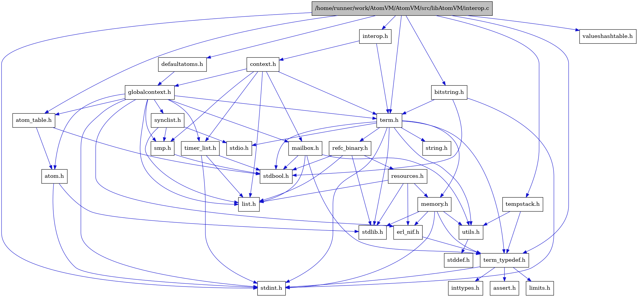 digraph {
    graph [bgcolor="#00000000"]
    node [shape=rectangle style=filled fillcolor="#FFFFFF" font=Helvetica padding=2]
    edge [color="#1414CE"]
    "9" [label="stdbool.h" tooltip="stdbool.h"]
    "28" [label="bitstring.h" tooltip="bitstring.h"]
    "6" [label="atom.h" tooltip="atom.h"]
    "12" [label="assert.h" tooltip="assert.h"]
    "20" [label="synclist.h" tooltip="synclist.h"]
    "29" [label="defaultatoms.h" tooltip="defaultatoms.h"]
    "30" [label="tempstack.h" tooltip="tempstack.h"]
    "5" [label="stdint.h" tooltip="stdint.h"]
    "7" [label="stdlib.h" tooltip="stdlib.h"]
    "31" [label="valueshashtable.h" tooltip="valueshashtable.h"]
    "3" [label="context.h" tooltip="context.h"]
    "17" [label="utils.h" tooltip="utils.h"]
    "8" [label="atom_table.h" tooltip="atom_table.h"]
    "11" [label="term_typedef.h" tooltip="term_typedef.h"]
    "18" [label="stddef.h" tooltip="stddef.h"]
    "13" [label="limits.h" tooltip="limits.h"]
    "25" [label="refc_binary.h" tooltip="refc_binary.h"]
    "23" [label="string.h" tooltip="string.h"]
    "16" [label="mailbox.h" tooltip="mailbox.h"]
    "22" [label="term.h" tooltip="term.h"]
    "10" [label="erl_nif.h" tooltip="erl_nif.h"]
    "1" [label="/home/runner/work/AtomVM/AtomVM/src/libAtomVM/interop.c" tooltip="/home/runner/work/AtomVM/AtomVM/src/libAtomVM/interop.c" fillcolor="#BFBFBF"]
    "2" [label="interop.h" tooltip="interop.h"]
    "26" [label="resources.h" tooltip="resources.h"]
    "19" [label="smp.h" tooltip="smp.h"]
    "4" [label="globalcontext.h" tooltip="globalcontext.h"]
    "24" [label="memory.h" tooltip="memory.h"]
    "21" [label="stdio.h" tooltip="stdio.h"]
    "27" [label="timer_list.h" tooltip="timer_list.h"]
    "15" [label="list.h" tooltip="list.h"]
    "14" [label="inttypes.h" tooltip="inttypes.h"]
    "28" -> "22" [dir=forward tooltip="include"]
    "28" -> "9" [dir=forward tooltip="include"]
    "28" -> "5" [dir=forward tooltip="include"]
    "6" -> "5" [dir=forward tooltip="include"]
    "6" -> "7" [dir=forward tooltip="include"]
    "20" -> "15" [dir=forward tooltip="include"]
    "20" -> "21" [dir=forward tooltip="include"]
    "20" -> "19" [dir=forward tooltip="include"]
    "29" -> "4" [dir=forward tooltip="include"]
    "30" -> "11" [dir=forward tooltip="include"]
    "30" -> "17" [dir=forward tooltip="include"]
    "3" -> "4" [dir=forward tooltip="include"]
    "3" -> "15" [dir=forward tooltip="include"]
    "3" -> "16" [dir=forward tooltip="include"]
    "3" -> "19" [dir=forward tooltip="include"]
    "3" -> "22" [dir=forward tooltip="include"]
    "3" -> "27" [dir=forward tooltip="include"]
    "17" -> "18" [dir=forward tooltip="include"]
    "8" -> "9" [dir=forward tooltip="include"]
    "8" -> "6" [dir=forward tooltip="include"]
    "11" -> "12" [dir=forward tooltip="include"]
    "11" -> "13" [dir=forward tooltip="include"]
    "11" -> "14" [dir=forward tooltip="include"]
    "11" -> "5" [dir=forward tooltip="include"]
    "25" -> "9" [dir=forward tooltip="include"]
    "25" -> "7" [dir=forward tooltip="include"]
    "25" -> "15" [dir=forward tooltip="include"]
    "25" -> "26" [dir=forward tooltip="include"]
    "16" -> "9" [dir=forward tooltip="include"]
    "16" -> "15" [dir=forward tooltip="include"]
    "16" -> "11" [dir=forward tooltip="include"]
    "16" -> "17" [dir=forward tooltip="include"]
    "22" -> "9" [dir=forward tooltip="include"]
    "22" -> "5" [dir=forward tooltip="include"]
    "22" -> "21" [dir=forward tooltip="include"]
    "22" -> "7" [dir=forward tooltip="include"]
    "22" -> "23" [dir=forward tooltip="include"]
    "22" -> "24" [dir=forward tooltip="include"]
    "22" -> "25" [dir=forward tooltip="include"]
    "22" -> "17" [dir=forward tooltip="include"]
    "22" -> "11" [dir=forward tooltip="include"]
    "10" -> "11" [dir=forward tooltip="include"]
    "1" -> "2" [dir=forward tooltip="include"]
    "1" -> "8" [dir=forward tooltip="include"]
    "1" -> "28" [dir=forward tooltip="include"]
    "1" -> "29" [dir=forward tooltip="include"]
    "1" -> "30" [dir=forward tooltip="include"]
    "1" -> "22" [dir=forward tooltip="include"]
    "1" -> "11" [dir=forward tooltip="include"]
    "1" -> "31" [dir=forward tooltip="include"]
    "1" -> "5" [dir=forward tooltip="include"]
    "2" -> "3" [dir=forward tooltip="include"]
    "2" -> "22" [dir=forward tooltip="include"]
    "26" -> "7" [dir=forward tooltip="include"]
    "26" -> "10" [dir=forward tooltip="include"]
    "26" -> "15" [dir=forward tooltip="include"]
    "26" -> "24" [dir=forward tooltip="include"]
    "19" -> "9" [dir=forward tooltip="include"]
    "4" -> "5" [dir=forward tooltip="include"]
    "4" -> "6" [dir=forward tooltip="include"]
    "4" -> "8" [dir=forward tooltip="include"]
    "4" -> "10" [dir=forward tooltip="include"]
    "4" -> "15" [dir=forward tooltip="include"]
    "4" -> "16" [dir=forward tooltip="include"]
    "4" -> "19" [dir=forward tooltip="include"]
    "4" -> "20" [dir=forward tooltip="include"]
    "4" -> "22" [dir=forward tooltip="include"]
    "4" -> "27" [dir=forward tooltip="include"]
    "24" -> "10" [dir=forward tooltip="include"]
    "24" -> "11" [dir=forward tooltip="include"]
    "24" -> "17" [dir=forward tooltip="include"]
    "24" -> "5" [dir=forward tooltip="include"]
    "24" -> "7" [dir=forward tooltip="include"]
    "27" -> "9" [dir=forward tooltip="include"]
    "27" -> "5" [dir=forward tooltip="include"]
    "27" -> "15" [dir=forward tooltip="include"]
}