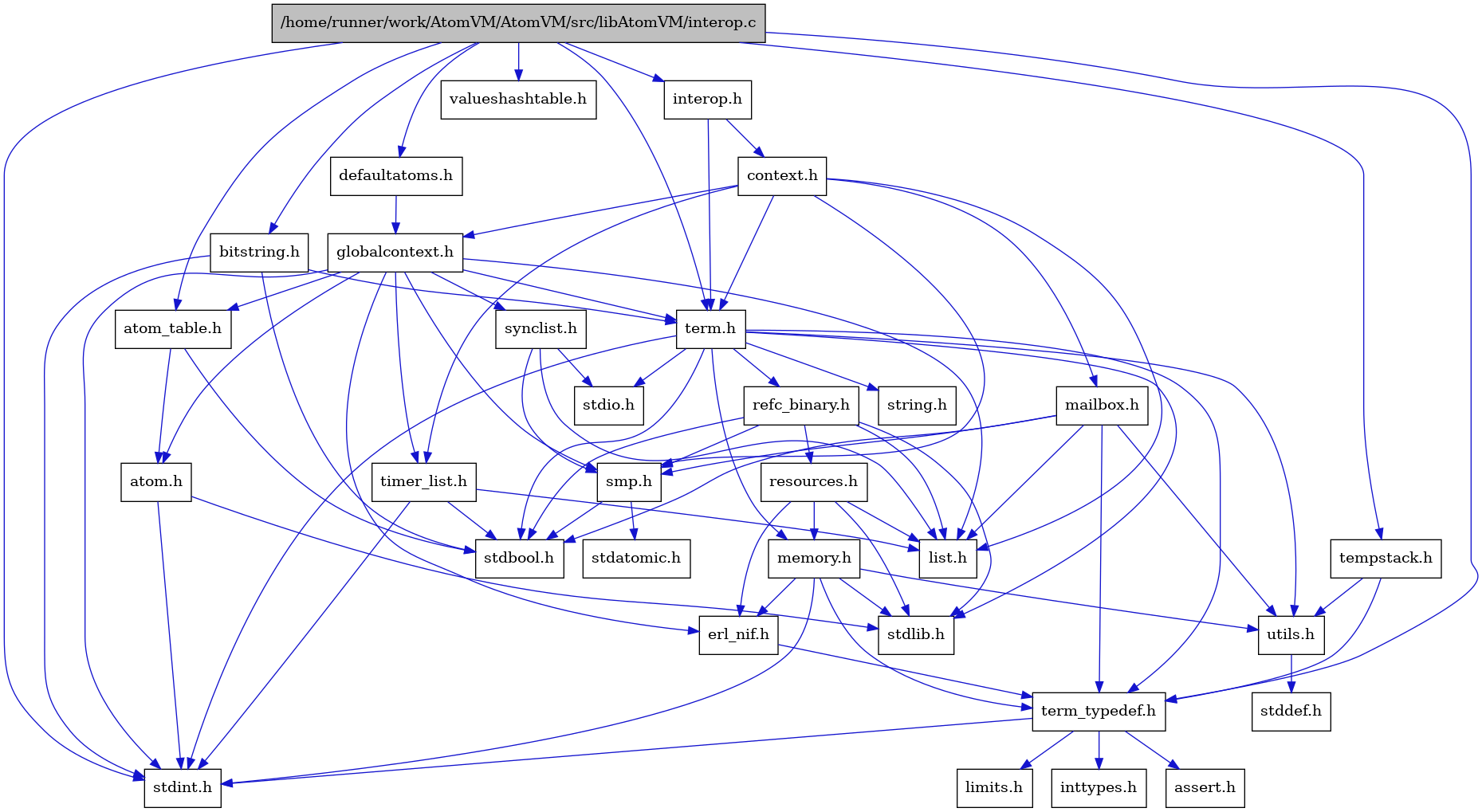 digraph {
    graph [bgcolor="#00000000"]
    node [shape=rectangle style=filled fillcolor="#FFFFFF" font=Helvetica padding=2]
    edge [color="#1414CE"]
    "9" [label="stdbool.h" tooltip="stdbool.h"]
    "17" [label="stdatomic.h" tooltip="stdatomic.h"]
    "29" [label="bitstring.h" tooltip="bitstring.h"]
    "6" [label="atom.h" tooltip="atom.h"]
    "12" [label="assert.h" tooltip="assert.h"]
    "18" [label="synclist.h" tooltip="synclist.h"]
    "30" [label="defaultatoms.h" tooltip="defaultatoms.h"]
    "31" [label="tempstack.h" tooltip="tempstack.h"]
    "5" [label="stdint.h" tooltip="stdint.h"]
    "7" [label="stdlib.h" tooltip="stdlib.h"]
    "32" [label="valueshashtable.h" tooltip="valueshashtable.h"]
    "3" [label="context.h" tooltip="context.h"]
    "23" [label="utils.h" tooltip="utils.h"]
    "8" [label="atom_table.h" tooltip="atom_table.h"]
    "11" [label="term_typedef.h" tooltip="term_typedef.h"]
    "24" [label="stddef.h" tooltip="stddef.h"]
    "13" [label="limits.h" tooltip="limits.h"]
    "25" [label="refc_binary.h" tooltip="refc_binary.h"]
    "21" [label="string.h" tooltip="string.h"]
    "28" [label="mailbox.h" tooltip="mailbox.h"]
    "20" [label="term.h" tooltip="term.h"]
    "10" [label="erl_nif.h" tooltip="erl_nif.h"]
    "1" [label="/home/runner/work/AtomVM/AtomVM/src/libAtomVM/interop.c" tooltip="/home/runner/work/AtomVM/AtomVM/src/libAtomVM/interop.c" fillcolor="#BFBFBF"]
    "2" [label="interop.h" tooltip="interop.h"]
    "26" [label="resources.h" tooltip="resources.h"]
    "16" [label="smp.h" tooltip="smp.h"]
    "4" [label="globalcontext.h" tooltip="globalcontext.h"]
    "22" [label="memory.h" tooltip="memory.h"]
    "19" [label="stdio.h" tooltip="stdio.h"]
    "27" [label="timer_list.h" tooltip="timer_list.h"]
    "15" [label="list.h" tooltip="list.h"]
    "14" [label="inttypes.h" tooltip="inttypes.h"]
    "29" -> "20" [dir=forward tooltip="include"]
    "29" -> "9" [dir=forward tooltip="include"]
    "29" -> "5" [dir=forward tooltip="include"]
    "6" -> "5" [dir=forward tooltip="include"]
    "6" -> "7" [dir=forward tooltip="include"]
    "18" -> "15" [dir=forward tooltip="include"]
    "18" -> "19" [dir=forward tooltip="include"]
    "18" -> "16" [dir=forward tooltip="include"]
    "30" -> "4" [dir=forward tooltip="include"]
    "31" -> "11" [dir=forward tooltip="include"]
    "31" -> "23" [dir=forward tooltip="include"]
    "3" -> "4" [dir=forward tooltip="include"]
    "3" -> "15" [dir=forward tooltip="include"]
    "3" -> "28" [dir=forward tooltip="include"]
    "3" -> "16" [dir=forward tooltip="include"]
    "3" -> "20" [dir=forward tooltip="include"]
    "3" -> "27" [dir=forward tooltip="include"]
    "23" -> "24" [dir=forward tooltip="include"]
    "8" -> "9" [dir=forward tooltip="include"]
    "8" -> "6" [dir=forward tooltip="include"]
    "11" -> "12" [dir=forward tooltip="include"]
    "11" -> "13" [dir=forward tooltip="include"]
    "11" -> "14" [dir=forward tooltip="include"]
    "11" -> "5" [dir=forward tooltip="include"]
    "25" -> "9" [dir=forward tooltip="include"]
    "25" -> "7" [dir=forward tooltip="include"]
    "25" -> "15" [dir=forward tooltip="include"]
    "25" -> "26" [dir=forward tooltip="include"]
    "25" -> "16" [dir=forward tooltip="include"]
    "28" -> "9" [dir=forward tooltip="include"]
    "28" -> "15" [dir=forward tooltip="include"]
    "28" -> "16" [dir=forward tooltip="include"]
    "28" -> "11" [dir=forward tooltip="include"]
    "28" -> "23" [dir=forward tooltip="include"]
    "20" -> "9" [dir=forward tooltip="include"]
    "20" -> "5" [dir=forward tooltip="include"]
    "20" -> "19" [dir=forward tooltip="include"]
    "20" -> "7" [dir=forward tooltip="include"]
    "20" -> "21" [dir=forward tooltip="include"]
    "20" -> "22" [dir=forward tooltip="include"]
    "20" -> "25" [dir=forward tooltip="include"]
    "20" -> "23" [dir=forward tooltip="include"]
    "20" -> "11" [dir=forward tooltip="include"]
    "10" -> "11" [dir=forward tooltip="include"]
    "1" -> "2" [dir=forward tooltip="include"]
    "1" -> "8" [dir=forward tooltip="include"]
    "1" -> "29" [dir=forward tooltip="include"]
    "1" -> "30" [dir=forward tooltip="include"]
    "1" -> "31" [dir=forward tooltip="include"]
    "1" -> "20" [dir=forward tooltip="include"]
    "1" -> "11" [dir=forward tooltip="include"]
    "1" -> "32" [dir=forward tooltip="include"]
    "1" -> "5" [dir=forward tooltip="include"]
    "2" -> "3" [dir=forward tooltip="include"]
    "2" -> "20" [dir=forward tooltip="include"]
    "26" -> "7" [dir=forward tooltip="include"]
    "26" -> "10" [dir=forward tooltip="include"]
    "26" -> "15" [dir=forward tooltip="include"]
    "26" -> "22" [dir=forward tooltip="include"]
    "16" -> "9" [dir=forward tooltip="include"]
    "16" -> "17" [dir=forward tooltip="include"]
    "4" -> "5" [dir=forward tooltip="include"]
    "4" -> "6" [dir=forward tooltip="include"]
    "4" -> "8" [dir=forward tooltip="include"]
    "4" -> "10" [dir=forward tooltip="include"]
    "4" -> "15" [dir=forward tooltip="include"]
    "4" -> "16" [dir=forward tooltip="include"]
    "4" -> "18" [dir=forward tooltip="include"]
    "4" -> "20" [dir=forward tooltip="include"]
    "4" -> "27" [dir=forward tooltip="include"]
    "22" -> "10" [dir=forward tooltip="include"]
    "22" -> "11" [dir=forward tooltip="include"]
    "22" -> "23" [dir=forward tooltip="include"]
    "22" -> "5" [dir=forward tooltip="include"]
    "22" -> "7" [dir=forward tooltip="include"]
    "27" -> "9" [dir=forward tooltip="include"]
    "27" -> "5" [dir=forward tooltip="include"]
    "27" -> "15" [dir=forward tooltip="include"]
}