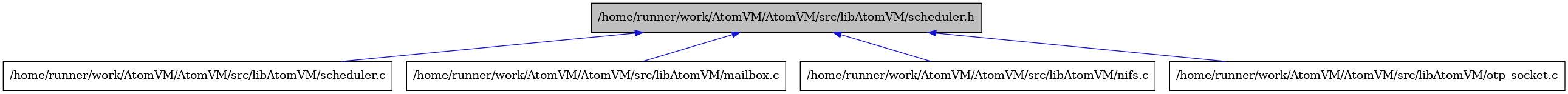 digraph {
    graph [bgcolor="#00000000"]
    node [shape=rectangle style=filled fillcolor="#FFFFFF" font=Helvetica padding=2]
    edge [color="#1414CE"]
    "5" [label="/home/runner/work/AtomVM/AtomVM/src/libAtomVM/scheduler.c" tooltip="/home/runner/work/AtomVM/AtomVM/src/libAtomVM/scheduler.c"]
    "1" [label="/home/runner/work/AtomVM/AtomVM/src/libAtomVM/scheduler.h" tooltip="/home/runner/work/AtomVM/AtomVM/src/libAtomVM/scheduler.h" fillcolor="#BFBFBF"]
    "2" [label="/home/runner/work/AtomVM/AtomVM/src/libAtomVM/mailbox.c" tooltip="/home/runner/work/AtomVM/AtomVM/src/libAtomVM/mailbox.c"]
    "3" [label="/home/runner/work/AtomVM/AtomVM/src/libAtomVM/nifs.c" tooltip="/home/runner/work/AtomVM/AtomVM/src/libAtomVM/nifs.c"]
    "4" [label="/home/runner/work/AtomVM/AtomVM/src/libAtomVM/otp_socket.c" tooltip="/home/runner/work/AtomVM/AtomVM/src/libAtomVM/otp_socket.c"]
    "1" -> "2" [dir=back tooltip="include"]
    "1" -> "3" [dir=back tooltip="include"]
    "1" -> "4" [dir=back tooltip="include"]
    "1" -> "5" [dir=back tooltip="include"]
}