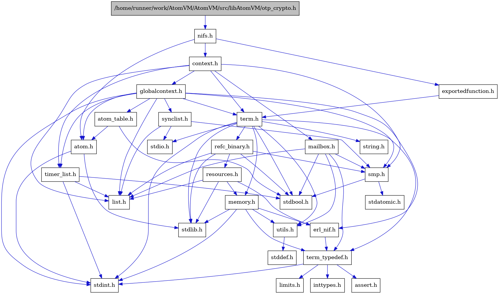 digraph {
    graph [bgcolor="#00000000"]
    node [shape=rectangle style=filled fillcolor="#FFFFFF" font=Helvetica padding=2]
    edge [color="#1414CE"]
    "9" [label="stdbool.h" tooltip="stdbool.h"]
    "17" [label="stdatomic.h" tooltip="stdatomic.h"]
    "3" [label="atom.h" tooltip="atom.h"]
    "12" [label="assert.h" tooltip="assert.h"]
    "18" [label="synclist.h" tooltip="synclist.h"]
    "4" [label="stdint.h" tooltip="stdint.h"]
    "5" [label="stdlib.h" tooltip="stdlib.h"]
    "29" [label="exportedfunction.h" tooltip="exportedfunction.h"]
    "6" [label="context.h" tooltip="context.h"]
    "23" [label="utils.h" tooltip="utils.h"]
    "8" [label="atom_table.h" tooltip="atom_table.h"]
    "11" [label="term_typedef.h" tooltip="term_typedef.h"]
    "24" [label="stddef.h" tooltip="stddef.h"]
    "13" [label="limits.h" tooltip="limits.h"]
    "25" [label="refc_binary.h" tooltip="refc_binary.h"]
    "21" [label="string.h" tooltip="string.h"]
    "28" [label="mailbox.h" tooltip="mailbox.h"]
    "20" [label="term.h" tooltip="term.h"]
    "10" [label="erl_nif.h" tooltip="erl_nif.h"]
    "26" [label="resources.h" tooltip="resources.h"]
    "1" [label="/home/runner/work/AtomVM/AtomVM/src/libAtomVM/otp_crypto.h" tooltip="/home/runner/work/AtomVM/AtomVM/src/libAtomVM/otp_crypto.h" fillcolor="#BFBFBF"]
    "16" [label="smp.h" tooltip="smp.h"]
    "2" [label="nifs.h" tooltip="nifs.h"]
    "7" [label="globalcontext.h" tooltip="globalcontext.h"]
    "22" [label="memory.h" tooltip="memory.h"]
    "19" [label="stdio.h" tooltip="stdio.h"]
    "27" [label="timer_list.h" tooltip="timer_list.h"]
    "15" [label="list.h" tooltip="list.h"]
    "14" [label="inttypes.h" tooltip="inttypes.h"]
    "3" -> "4" [dir=forward tooltip="include"]
    "3" -> "5" [dir=forward tooltip="include"]
    "18" -> "15" [dir=forward tooltip="include"]
    "18" -> "19" [dir=forward tooltip="include"]
    "18" -> "16" [dir=forward tooltip="include"]
    "29" -> "20" [dir=forward tooltip="include"]
    "6" -> "7" [dir=forward tooltip="include"]
    "6" -> "15" [dir=forward tooltip="include"]
    "6" -> "28" [dir=forward tooltip="include"]
    "6" -> "16" [dir=forward tooltip="include"]
    "6" -> "20" [dir=forward tooltip="include"]
    "6" -> "27" [dir=forward tooltip="include"]
    "23" -> "24" [dir=forward tooltip="include"]
    "8" -> "9" [dir=forward tooltip="include"]
    "8" -> "3" [dir=forward tooltip="include"]
    "11" -> "12" [dir=forward tooltip="include"]
    "11" -> "13" [dir=forward tooltip="include"]
    "11" -> "14" [dir=forward tooltip="include"]
    "11" -> "4" [dir=forward tooltip="include"]
    "25" -> "9" [dir=forward tooltip="include"]
    "25" -> "5" [dir=forward tooltip="include"]
    "25" -> "15" [dir=forward tooltip="include"]
    "25" -> "26" [dir=forward tooltip="include"]
    "25" -> "16" [dir=forward tooltip="include"]
    "28" -> "9" [dir=forward tooltip="include"]
    "28" -> "15" [dir=forward tooltip="include"]
    "28" -> "16" [dir=forward tooltip="include"]
    "28" -> "11" [dir=forward tooltip="include"]
    "28" -> "23" [dir=forward tooltip="include"]
    "20" -> "9" [dir=forward tooltip="include"]
    "20" -> "4" [dir=forward tooltip="include"]
    "20" -> "19" [dir=forward tooltip="include"]
    "20" -> "5" [dir=forward tooltip="include"]
    "20" -> "21" [dir=forward tooltip="include"]
    "20" -> "22" [dir=forward tooltip="include"]
    "20" -> "25" [dir=forward tooltip="include"]
    "20" -> "23" [dir=forward tooltip="include"]
    "20" -> "11" [dir=forward tooltip="include"]
    "10" -> "11" [dir=forward tooltip="include"]
    "26" -> "5" [dir=forward tooltip="include"]
    "26" -> "10" [dir=forward tooltip="include"]
    "26" -> "15" [dir=forward tooltip="include"]
    "26" -> "22" [dir=forward tooltip="include"]
    "1" -> "2" [dir=forward tooltip="include"]
    "16" -> "9" [dir=forward tooltip="include"]
    "16" -> "17" [dir=forward tooltip="include"]
    "2" -> "3" [dir=forward tooltip="include"]
    "2" -> "6" [dir=forward tooltip="include"]
    "2" -> "29" [dir=forward tooltip="include"]
    "7" -> "4" [dir=forward tooltip="include"]
    "7" -> "3" [dir=forward tooltip="include"]
    "7" -> "8" [dir=forward tooltip="include"]
    "7" -> "10" [dir=forward tooltip="include"]
    "7" -> "15" [dir=forward tooltip="include"]
    "7" -> "16" [dir=forward tooltip="include"]
    "7" -> "18" [dir=forward tooltip="include"]
    "7" -> "20" [dir=forward tooltip="include"]
    "7" -> "27" [dir=forward tooltip="include"]
    "22" -> "10" [dir=forward tooltip="include"]
    "22" -> "11" [dir=forward tooltip="include"]
    "22" -> "23" [dir=forward tooltip="include"]
    "22" -> "4" [dir=forward tooltip="include"]
    "22" -> "5" [dir=forward tooltip="include"]
    "27" -> "9" [dir=forward tooltip="include"]
    "27" -> "4" [dir=forward tooltip="include"]
    "27" -> "15" [dir=forward tooltip="include"]
}