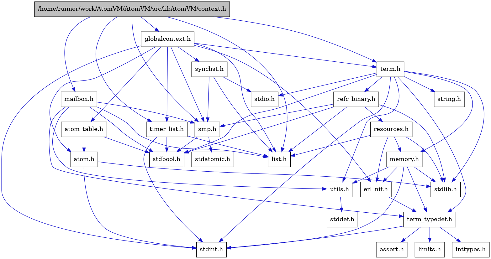 digraph {
    graph [bgcolor="#00000000"]
    node [shape=rectangle style=filled fillcolor="#FFFFFF" font=Helvetica padding=2]
    edge [color="#1414CE"]
    "7" [label="stdbool.h" tooltip="stdbool.h"]
    "15" [label="stdatomic.h" tooltip="stdatomic.h"]
    "4" [label="atom.h" tooltip="atom.h"]
    "10" [label="assert.h" tooltip="assert.h"]
    "16" [label="synclist.h" tooltip="synclist.h"]
    "3" [label="stdint.h" tooltip="stdint.h"]
    "5" [label="stdlib.h" tooltip="stdlib.h"]
    "1" [label="/home/runner/work/AtomVM/AtomVM/src/libAtomVM/context.h" tooltip="/home/runner/work/AtomVM/AtomVM/src/libAtomVM/context.h" fillcolor="#BFBFBF"]
    "21" [label="utils.h" tooltip="utils.h"]
    "6" [label="atom_table.h" tooltip="atom_table.h"]
    "9" [label="term_typedef.h" tooltip="term_typedef.h"]
    "22" [label="stddef.h" tooltip="stddef.h"]
    "11" [label="limits.h" tooltip="limits.h"]
    "23" [label="refc_binary.h" tooltip="refc_binary.h"]
    "19" [label="string.h" tooltip="string.h"]
    "26" [label="mailbox.h" tooltip="mailbox.h"]
    "18" [label="term.h" tooltip="term.h"]
    "8" [label="erl_nif.h" tooltip="erl_nif.h"]
    "24" [label="resources.h" tooltip="resources.h"]
    "14" [label="smp.h" tooltip="smp.h"]
    "2" [label="globalcontext.h" tooltip="globalcontext.h"]
    "20" [label="memory.h" tooltip="memory.h"]
    "17" [label="stdio.h" tooltip="stdio.h"]
    "25" [label="timer_list.h" tooltip="timer_list.h"]
    "13" [label="list.h" tooltip="list.h"]
    "12" [label="inttypes.h" tooltip="inttypes.h"]
    "4" -> "3" [dir=forward tooltip="include"]
    "4" -> "5" [dir=forward tooltip="include"]
    "16" -> "13" [dir=forward tooltip="include"]
    "16" -> "17" [dir=forward tooltip="include"]
    "16" -> "14" [dir=forward tooltip="include"]
    "1" -> "2" [dir=forward tooltip="include"]
    "1" -> "13" [dir=forward tooltip="include"]
    "1" -> "26" [dir=forward tooltip="include"]
    "1" -> "14" [dir=forward tooltip="include"]
    "1" -> "18" [dir=forward tooltip="include"]
    "1" -> "25" [dir=forward tooltip="include"]
    "21" -> "22" [dir=forward tooltip="include"]
    "6" -> "7" [dir=forward tooltip="include"]
    "6" -> "4" [dir=forward tooltip="include"]
    "9" -> "10" [dir=forward tooltip="include"]
    "9" -> "11" [dir=forward tooltip="include"]
    "9" -> "12" [dir=forward tooltip="include"]
    "9" -> "3" [dir=forward tooltip="include"]
    "23" -> "7" [dir=forward tooltip="include"]
    "23" -> "5" [dir=forward tooltip="include"]
    "23" -> "13" [dir=forward tooltip="include"]
    "23" -> "24" [dir=forward tooltip="include"]
    "23" -> "14" [dir=forward tooltip="include"]
    "26" -> "7" [dir=forward tooltip="include"]
    "26" -> "13" [dir=forward tooltip="include"]
    "26" -> "14" [dir=forward tooltip="include"]
    "26" -> "9" [dir=forward tooltip="include"]
    "26" -> "21" [dir=forward tooltip="include"]
    "18" -> "7" [dir=forward tooltip="include"]
    "18" -> "3" [dir=forward tooltip="include"]
    "18" -> "17" [dir=forward tooltip="include"]
    "18" -> "5" [dir=forward tooltip="include"]
    "18" -> "19" [dir=forward tooltip="include"]
    "18" -> "20" [dir=forward tooltip="include"]
    "18" -> "23" [dir=forward tooltip="include"]
    "18" -> "21" [dir=forward tooltip="include"]
    "18" -> "9" [dir=forward tooltip="include"]
    "8" -> "9" [dir=forward tooltip="include"]
    "24" -> "5" [dir=forward tooltip="include"]
    "24" -> "8" [dir=forward tooltip="include"]
    "24" -> "13" [dir=forward tooltip="include"]
    "24" -> "20" [dir=forward tooltip="include"]
    "14" -> "7" [dir=forward tooltip="include"]
    "14" -> "15" [dir=forward tooltip="include"]
    "2" -> "3" [dir=forward tooltip="include"]
    "2" -> "4" [dir=forward tooltip="include"]
    "2" -> "6" [dir=forward tooltip="include"]
    "2" -> "8" [dir=forward tooltip="include"]
    "2" -> "13" [dir=forward tooltip="include"]
    "2" -> "14" [dir=forward tooltip="include"]
    "2" -> "16" [dir=forward tooltip="include"]
    "2" -> "18" [dir=forward tooltip="include"]
    "2" -> "25" [dir=forward tooltip="include"]
    "20" -> "8" [dir=forward tooltip="include"]
    "20" -> "9" [dir=forward tooltip="include"]
    "20" -> "21" [dir=forward tooltip="include"]
    "20" -> "3" [dir=forward tooltip="include"]
    "20" -> "5" [dir=forward tooltip="include"]
    "25" -> "7" [dir=forward tooltip="include"]
    "25" -> "3" [dir=forward tooltip="include"]
    "25" -> "13" [dir=forward tooltip="include"]
}