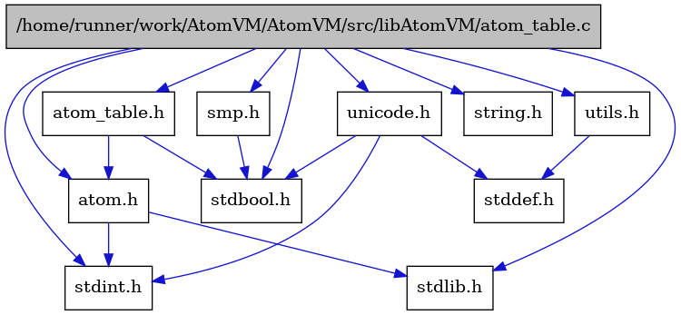 digraph {
    graph [bgcolor="#00000000"]
    node [shape=rectangle style=filled fillcolor="#FFFFFF" font=Helvetica padding=2]
    edge [color="#1414CE"]
    "3" [label="stdbool.h" tooltip="stdbool.h"]
    "4" [label="atom.h" tooltip="atom.h"]
    "5" [label="stdint.h" tooltip="stdint.h"]
    "6" [label="stdlib.h" tooltip="stdlib.h"]
    "11" [label="utils.h" tooltip="utils.h"]
    "1" [label="/home/runner/work/AtomVM/AtomVM/src/libAtomVM/atom_table.c" tooltip="/home/runner/work/AtomVM/AtomVM/src/libAtomVM/atom_table.c" fillcolor="#BFBFBF"]
    "2" [label="atom_table.h" tooltip="atom_table.h"]
    "10" [label="stddef.h" tooltip="stddef.h"]
    "7" [label="string.h" tooltip="string.h"]
    "9" [label="unicode.h" tooltip="unicode.h"]
    "8" [label="smp.h" tooltip="smp.h"]
    "4" -> "5" [dir=forward tooltip="include"]
    "4" -> "6" [dir=forward tooltip="include"]
    "11" -> "10" [dir=forward tooltip="include"]
    "1" -> "2" [dir=forward tooltip="include"]
    "1" -> "3" [dir=forward tooltip="include"]
    "1" -> "5" [dir=forward tooltip="include"]
    "1" -> "6" [dir=forward tooltip="include"]
    "1" -> "7" [dir=forward tooltip="include"]
    "1" -> "4" [dir=forward tooltip="include"]
    "1" -> "8" [dir=forward tooltip="include"]
    "1" -> "9" [dir=forward tooltip="include"]
    "1" -> "11" [dir=forward tooltip="include"]
    "2" -> "3" [dir=forward tooltip="include"]
    "2" -> "4" [dir=forward tooltip="include"]
    "9" -> "3" [dir=forward tooltip="include"]
    "9" -> "10" [dir=forward tooltip="include"]
    "9" -> "5" [dir=forward tooltip="include"]
    "8" -> "3" [dir=forward tooltip="include"]
}