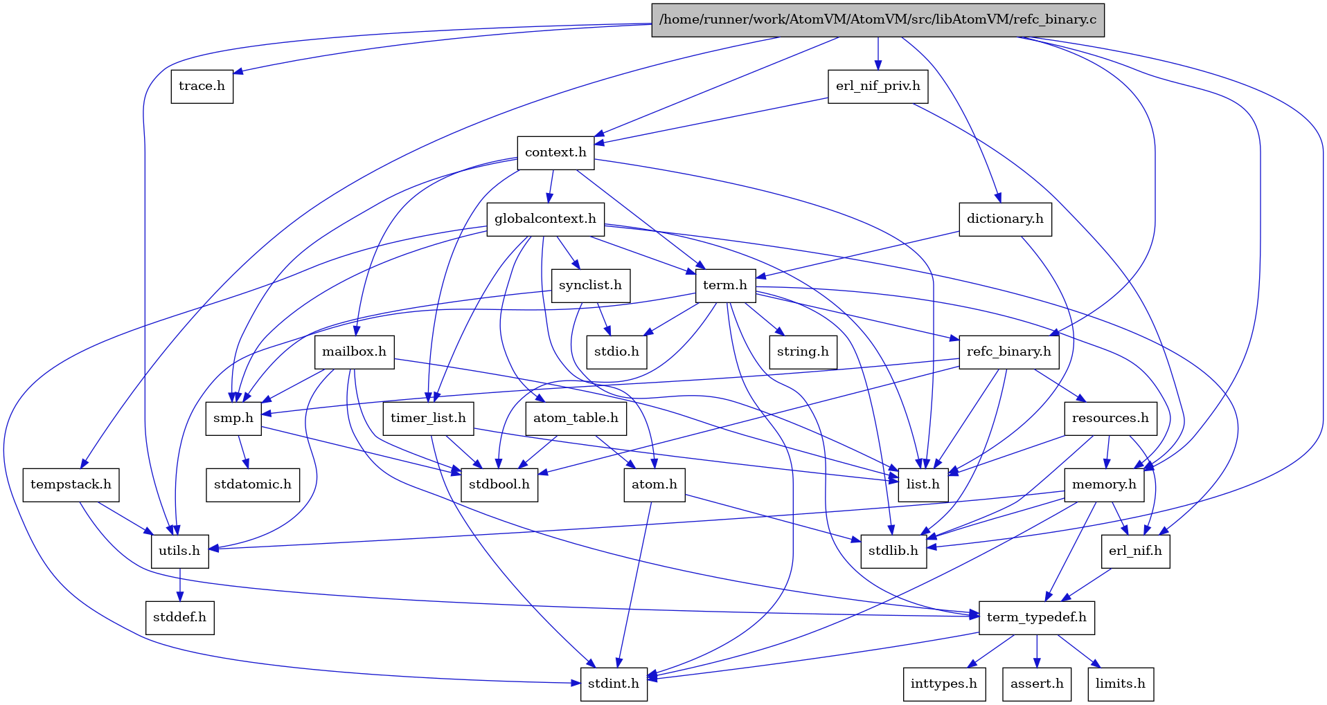 digraph {
    graph [bgcolor="#00000000"]
    node [shape=rectangle style=filled fillcolor="#FFFFFF" font=Helvetica padding=2]
    edge [color="#1414CE"]
    "4" [label="stdbool.h" tooltip="stdbool.h"]
    "28" [label="dictionary.h" tooltip="dictionary.h"]
    "17" [label="stdatomic.h" tooltip="stdatomic.h"]
    "20" [label="atom.h" tooltip="atom.h"]
    "31" [label="trace.h" tooltip="trace.h"]
    "9" [label="assert.h" tooltip="assert.h"]
    "22" [label="synclist.h" tooltip="synclist.h"]
    "30" [label="tempstack.h" tooltip="tempstack.h"]
    "12" [label="stdint.h" tooltip="stdint.h"]
    "2" [label="stdlib.h" tooltip="stdlib.h"]
    "18" [label="context.h" tooltip="context.h"]
    "14" [label="utils.h" tooltip="utils.h"]
    "21" [label="atom_table.h" tooltip="atom_table.h"]
    "8" [label="term_typedef.h" tooltip="term_typedef.h"]
    "15" [label="stddef.h" tooltip="stddef.h"]
    "10" [label="limits.h" tooltip="limits.h"]
    "1" [label="/home/runner/work/AtomVM/AtomVM/src/libAtomVM/refc_binary.c" tooltip="/home/runner/work/AtomVM/AtomVM/src/libAtomVM/refc_binary.c" fillcolor="#BFBFBF"]
    "3" [label="refc_binary.h" tooltip="refc_binary.h"]
    "25" [label="string.h" tooltip="string.h"]
    "27" [label="mailbox.h" tooltip="mailbox.h"]
    "24" [label="term.h" tooltip="term.h"]
    "7" [label="erl_nif.h" tooltip="erl_nif.h"]
    "6" [label="resources.h" tooltip="resources.h"]
    "16" [label="smp.h" tooltip="smp.h"]
    "29" [label="erl_nif_priv.h" tooltip="erl_nif_priv.h"]
    "19" [label="globalcontext.h" tooltip="globalcontext.h"]
    "13" [label="memory.h" tooltip="memory.h"]
    "23" [label="stdio.h" tooltip="stdio.h"]
    "26" [label="timer_list.h" tooltip="timer_list.h"]
    "11" [label="inttypes.h" tooltip="inttypes.h"]
    "5" [label="list.h" tooltip="list.h"]
    "28" -> "5" [dir=forward tooltip="include"]
    "28" -> "24" [dir=forward tooltip="include"]
    "20" -> "12" [dir=forward tooltip="include"]
    "20" -> "2" [dir=forward tooltip="include"]
    "22" -> "5" [dir=forward tooltip="include"]
    "22" -> "23" [dir=forward tooltip="include"]
    "22" -> "16" [dir=forward tooltip="include"]
    "30" -> "8" [dir=forward tooltip="include"]
    "30" -> "14" [dir=forward tooltip="include"]
    "18" -> "19" [dir=forward tooltip="include"]
    "18" -> "5" [dir=forward tooltip="include"]
    "18" -> "27" [dir=forward tooltip="include"]
    "18" -> "16" [dir=forward tooltip="include"]
    "18" -> "24" [dir=forward tooltip="include"]
    "18" -> "26" [dir=forward tooltip="include"]
    "14" -> "15" [dir=forward tooltip="include"]
    "21" -> "4" [dir=forward tooltip="include"]
    "21" -> "20" [dir=forward tooltip="include"]
    "8" -> "9" [dir=forward tooltip="include"]
    "8" -> "10" [dir=forward tooltip="include"]
    "8" -> "11" [dir=forward tooltip="include"]
    "8" -> "12" [dir=forward tooltip="include"]
    "1" -> "2" [dir=forward tooltip="include"]
    "1" -> "3" [dir=forward tooltip="include"]
    "1" -> "18" [dir=forward tooltip="include"]
    "1" -> "28" [dir=forward tooltip="include"]
    "1" -> "29" [dir=forward tooltip="include"]
    "1" -> "13" [dir=forward tooltip="include"]
    "1" -> "30" [dir=forward tooltip="include"]
    "1" -> "14" [dir=forward tooltip="include"]
    "1" -> "31" [dir=forward tooltip="include"]
    "3" -> "4" [dir=forward tooltip="include"]
    "3" -> "2" [dir=forward tooltip="include"]
    "3" -> "5" [dir=forward tooltip="include"]
    "3" -> "6" [dir=forward tooltip="include"]
    "3" -> "16" [dir=forward tooltip="include"]
    "27" -> "4" [dir=forward tooltip="include"]
    "27" -> "5" [dir=forward tooltip="include"]
    "27" -> "16" [dir=forward tooltip="include"]
    "27" -> "8" [dir=forward tooltip="include"]
    "27" -> "14" [dir=forward tooltip="include"]
    "24" -> "4" [dir=forward tooltip="include"]
    "24" -> "12" [dir=forward tooltip="include"]
    "24" -> "23" [dir=forward tooltip="include"]
    "24" -> "2" [dir=forward tooltip="include"]
    "24" -> "25" [dir=forward tooltip="include"]
    "24" -> "13" [dir=forward tooltip="include"]
    "24" -> "3" [dir=forward tooltip="include"]
    "24" -> "14" [dir=forward tooltip="include"]
    "24" -> "8" [dir=forward tooltip="include"]
    "7" -> "8" [dir=forward tooltip="include"]
    "6" -> "2" [dir=forward tooltip="include"]
    "6" -> "7" [dir=forward tooltip="include"]
    "6" -> "5" [dir=forward tooltip="include"]
    "6" -> "13" [dir=forward tooltip="include"]
    "16" -> "4" [dir=forward tooltip="include"]
    "16" -> "17" [dir=forward tooltip="include"]
    "29" -> "18" [dir=forward tooltip="include"]
    "29" -> "13" [dir=forward tooltip="include"]
    "19" -> "12" [dir=forward tooltip="include"]
    "19" -> "20" [dir=forward tooltip="include"]
    "19" -> "21" [dir=forward tooltip="include"]
    "19" -> "7" [dir=forward tooltip="include"]
    "19" -> "5" [dir=forward tooltip="include"]
    "19" -> "16" [dir=forward tooltip="include"]
    "19" -> "22" [dir=forward tooltip="include"]
    "19" -> "24" [dir=forward tooltip="include"]
    "19" -> "26" [dir=forward tooltip="include"]
    "13" -> "7" [dir=forward tooltip="include"]
    "13" -> "8" [dir=forward tooltip="include"]
    "13" -> "14" [dir=forward tooltip="include"]
    "13" -> "12" [dir=forward tooltip="include"]
    "13" -> "2" [dir=forward tooltip="include"]
    "26" -> "4" [dir=forward tooltip="include"]
    "26" -> "12" [dir=forward tooltip="include"]
    "26" -> "5" [dir=forward tooltip="include"]
}