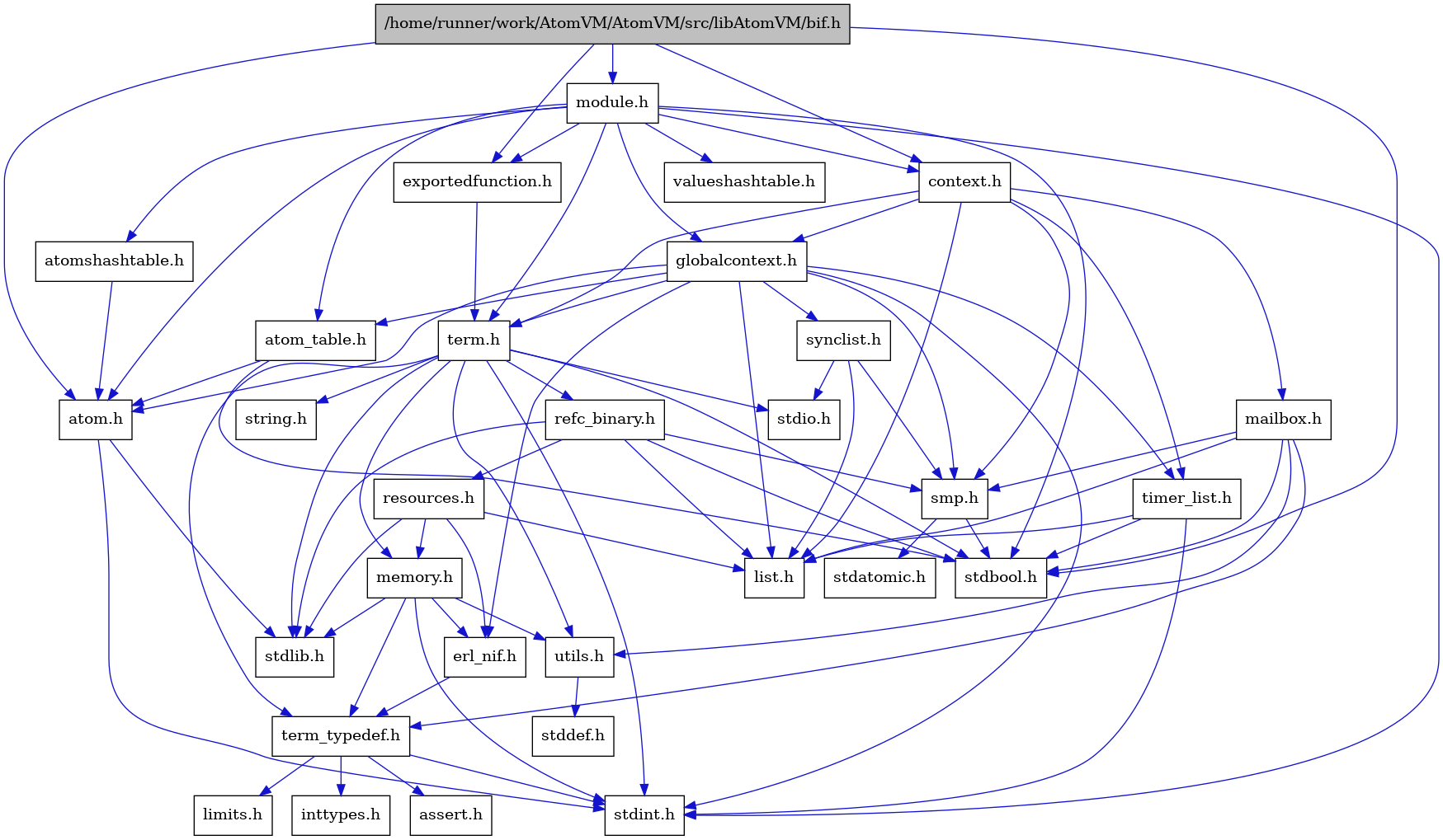 digraph {
    graph [bgcolor="#00000000"]
    node [shape=rectangle style=filled fillcolor="#FFFFFF" font=Helvetica padding=2]
    edge [color="#1414CE"]
    "2" [label="stdbool.h" tooltip="stdbool.h"]
    "1" [label="/home/runner/work/AtomVM/AtomVM/src/libAtomVM/bif.h" tooltip="/home/runner/work/AtomVM/AtomVM/src/libAtomVM/bif.h" fillcolor="#BFBFBF"]
    "16" [label="stdatomic.h" tooltip="stdatomic.h"]
    "3" [label="atom.h" tooltip="atom.h"]
    "11" [label="assert.h" tooltip="assert.h"]
    "17" [label="synclist.h" tooltip="synclist.h"]
    "4" [label="stdint.h" tooltip="stdint.h"]
    "5" [label="stdlib.h" tooltip="stdlib.h"]
    "31" [label="valueshashtable.h" tooltip="valueshashtable.h"]
    "28" [label="exportedfunction.h" tooltip="exportedfunction.h"]
    "6" [label="context.h" tooltip="context.h"]
    "22" [label="utils.h" tooltip="utils.h"]
    "8" [label="atom_table.h" tooltip="atom_table.h"]
    "10" [label="term_typedef.h" tooltip="term_typedef.h"]
    "23" [label="stddef.h" tooltip="stddef.h"]
    "12" [label="limits.h" tooltip="limits.h"]
    "24" [label="refc_binary.h" tooltip="refc_binary.h"]
    "20" [label="string.h" tooltip="string.h"]
    "27" [label="mailbox.h" tooltip="mailbox.h"]
    "29" [label="module.h" tooltip="module.h"]
    "19" [label="term.h" tooltip="term.h"]
    "9" [label="erl_nif.h" tooltip="erl_nif.h"]
    "25" [label="resources.h" tooltip="resources.h"]
    "15" [label="smp.h" tooltip="smp.h"]
    "30" [label="atomshashtable.h" tooltip="atomshashtable.h"]
    "7" [label="globalcontext.h" tooltip="globalcontext.h"]
    "21" [label="memory.h" tooltip="memory.h"]
    "18" [label="stdio.h" tooltip="stdio.h"]
    "26" [label="timer_list.h" tooltip="timer_list.h"]
    "14" [label="list.h" tooltip="list.h"]
    "13" [label="inttypes.h" tooltip="inttypes.h"]
    "1" -> "2" [dir=forward tooltip="include"]
    "1" -> "3" [dir=forward tooltip="include"]
    "1" -> "6" [dir=forward tooltip="include"]
    "1" -> "28" [dir=forward tooltip="include"]
    "1" -> "29" [dir=forward tooltip="include"]
    "3" -> "4" [dir=forward tooltip="include"]
    "3" -> "5" [dir=forward tooltip="include"]
    "17" -> "14" [dir=forward tooltip="include"]
    "17" -> "18" [dir=forward tooltip="include"]
    "17" -> "15" [dir=forward tooltip="include"]
    "28" -> "19" [dir=forward tooltip="include"]
    "6" -> "7" [dir=forward tooltip="include"]
    "6" -> "14" [dir=forward tooltip="include"]
    "6" -> "27" [dir=forward tooltip="include"]
    "6" -> "15" [dir=forward tooltip="include"]
    "6" -> "19" [dir=forward tooltip="include"]
    "6" -> "26" [dir=forward tooltip="include"]
    "22" -> "23" [dir=forward tooltip="include"]
    "8" -> "2" [dir=forward tooltip="include"]
    "8" -> "3" [dir=forward tooltip="include"]
    "10" -> "11" [dir=forward tooltip="include"]
    "10" -> "12" [dir=forward tooltip="include"]
    "10" -> "13" [dir=forward tooltip="include"]
    "10" -> "4" [dir=forward tooltip="include"]
    "24" -> "2" [dir=forward tooltip="include"]
    "24" -> "5" [dir=forward tooltip="include"]
    "24" -> "14" [dir=forward tooltip="include"]
    "24" -> "25" [dir=forward tooltip="include"]
    "24" -> "15" [dir=forward tooltip="include"]
    "27" -> "2" [dir=forward tooltip="include"]
    "27" -> "14" [dir=forward tooltip="include"]
    "27" -> "15" [dir=forward tooltip="include"]
    "27" -> "10" [dir=forward tooltip="include"]
    "27" -> "22" [dir=forward tooltip="include"]
    "29" -> "2" [dir=forward tooltip="include"]
    "29" -> "4" [dir=forward tooltip="include"]
    "29" -> "3" [dir=forward tooltip="include"]
    "29" -> "8" [dir=forward tooltip="include"]
    "29" -> "30" [dir=forward tooltip="include"]
    "29" -> "6" [dir=forward tooltip="include"]
    "29" -> "28" [dir=forward tooltip="include"]
    "29" -> "7" [dir=forward tooltip="include"]
    "29" -> "19" [dir=forward tooltip="include"]
    "29" -> "31" [dir=forward tooltip="include"]
    "19" -> "2" [dir=forward tooltip="include"]
    "19" -> "4" [dir=forward tooltip="include"]
    "19" -> "18" [dir=forward tooltip="include"]
    "19" -> "5" [dir=forward tooltip="include"]
    "19" -> "20" [dir=forward tooltip="include"]
    "19" -> "21" [dir=forward tooltip="include"]
    "19" -> "24" [dir=forward tooltip="include"]
    "19" -> "22" [dir=forward tooltip="include"]
    "19" -> "10" [dir=forward tooltip="include"]
    "9" -> "10" [dir=forward tooltip="include"]
    "25" -> "5" [dir=forward tooltip="include"]
    "25" -> "9" [dir=forward tooltip="include"]
    "25" -> "14" [dir=forward tooltip="include"]
    "25" -> "21" [dir=forward tooltip="include"]
    "15" -> "2" [dir=forward tooltip="include"]
    "15" -> "16" [dir=forward tooltip="include"]
    "30" -> "3" [dir=forward tooltip="include"]
    "7" -> "4" [dir=forward tooltip="include"]
    "7" -> "3" [dir=forward tooltip="include"]
    "7" -> "8" [dir=forward tooltip="include"]
    "7" -> "9" [dir=forward tooltip="include"]
    "7" -> "14" [dir=forward tooltip="include"]
    "7" -> "15" [dir=forward tooltip="include"]
    "7" -> "17" [dir=forward tooltip="include"]
    "7" -> "19" [dir=forward tooltip="include"]
    "7" -> "26" [dir=forward tooltip="include"]
    "21" -> "9" [dir=forward tooltip="include"]
    "21" -> "10" [dir=forward tooltip="include"]
    "21" -> "22" [dir=forward tooltip="include"]
    "21" -> "4" [dir=forward tooltip="include"]
    "21" -> "5" [dir=forward tooltip="include"]
    "26" -> "2" [dir=forward tooltip="include"]
    "26" -> "4" [dir=forward tooltip="include"]
    "26" -> "14" [dir=forward tooltip="include"]
}