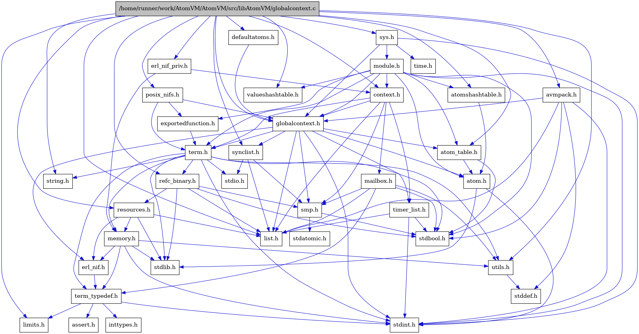 digraph {
    graph [bgcolor="#00000000"]
    node [shape=rectangle style=filled fillcolor="#FFFFFF" font=Helvetica padding=2]
    edge [color="#1414CE"]
    "9" [label="stdbool.h" tooltip="stdbool.h"]
    "16" [label="stdatomic.h" tooltip="stdatomic.h"]
    "6" [label="atom.h" tooltip="atom.h"]
    "32" [label="posix_nifs.h" tooltip="posix_nifs.h"]
    "12" [label="assert.h" tooltip="assert.h"]
    "17" [label="synclist.h" tooltip="synclist.h"]
    "30" [label="defaultatoms.h" tooltip="defaultatoms.h"]
    "5" [label="stdint.h" tooltip="stdint.h"]
    "7" [label="stdlib.h" tooltip="stdlib.h"]
    "36" [label="valueshashtable.h" tooltip="valueshashtable.h"]
    "33" [label="exportedfunction.h" tooltip="exportedfunction.h"]
    "28" [label="context.h" tooltip="context.h"]
    "21" [label="utils.h" tooltip="utils.h"]
    "8" [label="atom_table.h" tooltip="atom_table.h"]
    "11" [label="term_typedef.h" tooltip="term_typedef.h"]
    "22" [label="stddef.h" tooltip="stddef.h"]
    "2" [label="limits.h" tooltip="limits.h"]
    "23" [label="refc_binary.h" tooltip="refc_binary.h"]
    "3" [label="string.h" tooltip="string.h"]
    "29" [label="mailbox.h" tooltip="mailbox.h"]
    "35" [label="module.h" tooltip="module.h"]
    "27" [label="avmpack.h" tooltip="avmpack.h"]
    "19" [label="term.h" tooltip="term.h"]
    "10" [label="erl_nif.h" tooltip="erl_nif.h"]
    "37" [label="time.h" tooltip="time.h"]
    "24" [label="resources.h" tooltip="resources.h"]
    "15" [label="smp.h" tooltip="smp.h"]
    "31" [label="erl_nif_priv.h" tooltip="erl_nif_priv.h"]
    "34" [label="sys.h" tooltip="sys.h"]
    "26" [label="atomshashtable.h" tooltip="atomshashtable.h"]
    "1" [label="/home/runner/work/AtomVM/AtomVM/src/libAtomVM/globalcontext.c" tooltip="/home/runner/work/AtomVM/AtomVM/src/libAtomVM/globalcontext.c" fillcolor="#BFBFBF"]
    "4" [label="globalcontext.h" tooltip="globalcontext.h"]
    "20" [label="memory.h" tooltip="memory.h"]
    "18" [label="stdio.h" tooltip="stdio.h"]
    "25" [label="timer_list.h" tooltip="timer_list.h"]
    "14" [label="list.h" tooltip="list.h"]
    "13" [label="inttypes.h" tooltip="inttypes.h"]
    "6" -> "5" [dir=forward tooltip="include"]
    "6" -> "7" [dir=forward tooltip="include"]
    "32" -> "33" [dir=forward tooltip="include"]
    "32" -> "4" [dir=forward tooltip="include"]
    "32" -> "19" [dir=forward tooltip="include"]
    "17" -> "14" [dir=forward tooltip="include"]
    "17" -> "18" [dir=forward tooltip="include"]
    "17" -> "15" [dir=forward tooltip="include"]
    "30" -> "4" [dir=forward tooltip="include"]
    "33" -> "19" [dir=forward tooltip="include"]
    "28" -> "4" [dir=forward tooltip="include"]
    "28" -> "14" [dir=forward tooltip="include"]
    "28" -> "29" [dir=forward tooltip="include"]
    "28" -> "15" [dir=forward tooltip="include"]
    "28" -> "19" [dir=forward tooltip="include"]
    "28" -> "25" [dir=forward tooltip="include"]
    "21" -> "22" [dir=forward tooltip="include"]
    "8" -> "9" [dir=forward tooltip="include"]
    "8" -> "6" [dir=forward tooltip="include"]
    "11" -> "12" [dir=forward tooltip="include"]
    "11" -> "2" [dir=forward tooltip="include"]
    "11" -> "13" [dir=forward tooltip="include"]
    "11" -> "5" [dir=forward tooltip="include"]
    "23" -> "9" [dir=forward tooltip="include"]
    "23" -> "7" [dir=forward tooltip="include"]
    "23" -> "14" [dir=forward tooltip="include"]
    "23" -> "24" [dir=forward tooltip="include"]
    "23" -> "15" [dir=forward tooltip="include"]
    "29" -> "9" [dir=forward tooltip="include"]
    "29" -> "14" [dir=forward tooltip="include"]
    "29" -> "15" [dir=forward tooltip="include"]
    "29" -> "11" [dir=forward tooltip="include"]
    "29" -> "21" [dir=forward tooltip="include"]
    "35" -> "9" [dir=forward tooltip="include"]
    "35" -> "5" [dir=forward tooltip="include"]
    "35" -> "6" [dir=forward tooltip="include"]
    "35" -> "8" [dir=forward tooltip="include"]
    "35" -> "26" [dir=forward tooltip="include"]
    "35" -> "28" [dir=forward tooltip="include"]
    "35" -> "33" [dir=forward tooltip="include"]
    "35" -> "4" [dir=forward tooltip="include"]
    "35" -> "19" [dir=forward tooltip="include"]
    "35" -> "36" [dir=forward tooltip="include"]
    "27" -> "4" [dir=forward tooltip="include"]
    "27" -> "14" [dir=forward tooltip="include"]
    "27" -> "9" [dir=forward tooltip="include"]
    "27" -> "22" [dir=forward tooltip="include"]
    "27" -> "5" [dir=forward tooltip="include"]
    "19" -> "9" [dir=forward tooltip="include"]
    "19" -> "5" [dir=forward tooltip="include"]
    "19" -> "18" [dir=forward tooltip="include"]
    "19" -> "7" [dir=forward tooltip="include"]
    "19" -> "3" [dir=forward tooltip="include"]
    "19" -> "20" [dir=forward tooltip="include"]
    "19" -> "23" [dir=forward tooltip="include"]
    "19" -> "21" [dir=forward tooltip="include"]
    "19" -> "11" [dir=forward tooltip="include"]
    "10" -> "11" [dir=forward tooltip="include"]
    "24" -> "7" [dir=forward tooltip="include"]
    "24" -> "10" [dir=forward tooltip="include"]
    "24" -> "14" [dir=forward tooltip="include"]
    "24" -> "20" [dir=forward tooltip="include"]
    "15" -> "9" [dir=forward tooltip="include"]
    "15" -> "16" [dir=forward tooltip="include"]
    "31" -> "28" [dir=forward tooltip="include"]
    "31" -> "20" [dir=forward tooltip="include"]
    "34" -> "4" [dir=forward tooltip="include"]
    "34" -> "35" [dir=forward tooltip="include"]
    "34" -> "5" [dir=forward tooltip="include"]
    "34" -> "37" [dir=forward tooltip="include"]
    "26" -> "6" [dir=forward tooltip="include"]
    "1" -> "2" [dir=forward tooltip="include"]
    "1" -> "3" [dir=forward tooltip="include"]
    "1" -> "4" [dir=forward tooltip="include"]
    "1" -> "8" [dir=forward tooltip="include"]
    "1" -> "26" [dir=forward tooltip="include"]
    "1" -> "27" [dir=forward tooltip="include"]
    "1" -> "28" [dir=forward tooltip="include"]
    "1" -> "30" [dir=forward tooltip="include"]
    "1" -> "31" [dir=forward tooltip="include"]
    "1" -> "14" [dir=forward tooltip="include"]
    "1" -> "32" [dir=forward tooltip="include"]
    "1" -> "23" [dir=forward tooltip="include"]
    "1" -> "24" [dir=forward tooltip="include"]
    "1" -> "17" [dir=forward tooltip="include"]
    "1" -> "34" [dir=forward tooltip="include"]
    "1" -> "21" [dir=forward tooltip="include"]
    "1" -> "36" [dir=forward tooltip="include"]
    "4" -> "5" [dir=forward tooltip="include"]
    "4" -> "6" [dir=forward tooltip="include"]
    "4" -> "8" [dir=forward tooltip="include"]
    "4" -> "10" [dir=forward tooltip="include"]
    "4" -> "14" [dir=forward tooltip="include"]
    "4" -> "15" [dir=forward tooltip="include"]
    "4" -> "17" [dir=forward tooltip="include"]
    "4" -> "19" [dir=forward tooltip="include"]
    "4" -> "25" [dir=forward tooltip="include"]
    "20" -> "10" [dir=forward tooltip="include"]
    "20" -> "11" [dir=forward tooltip="include"]
    "20" -> "21" [dir=forward tooltip="include"]
    "20" -> "5" [dir=forward tooltip="include"]
    "20" -> "7" [dir=forward tooltip="include"]
    "25" -> "9" [dir=forward tooltip="include"]
    "25" -> "5" [dir=forward tooltip="include"]
    "25" -> "14" [dir=forward tooltip="include"]
}