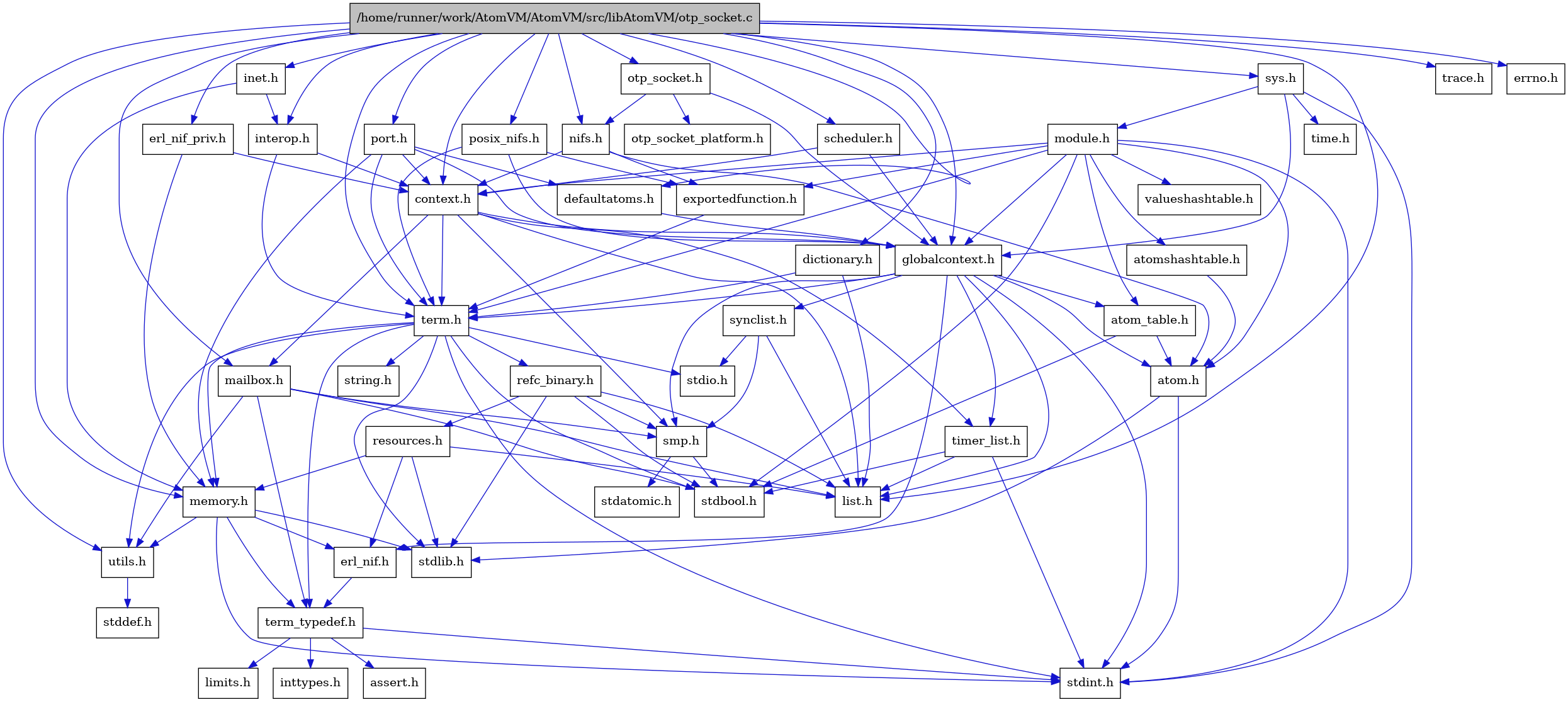 digraph {
    graph [bgcolor="#00000000"]
    node [shape=rectangle style=filled fillcolor="#FFFFFF" font=Helvetica padding=2]
    edge [color="#1414CE"]
    "8" [label="stdbool.h" tooltip="stdbool.h"]
    "29" [label="dictionary.h" tooltip="dictionary.h"]
    "16" [label="stdatomic.h" tooltip="stdatomic.h"]
    "5" [label="atom.h" tooltip="atom.h"]
    "38" [label="posix_nifs.h" tooltip="posix_nifs.h"]
    "46" [label="trace.h" tooltip="trace.h"]
    "11" [label="assert.h" tooltip="assert.h"]
    "17" [label="synclist.h" tooltip="synclist.h"]
    "28" [label="defaultatoms.h" tooltip="defaultatoms.h"]
    "4" [label="stdint.h" tooltip="stdint.h"]
    "6" [label="stdlib.h" tooltip="stdlib.h"]
    "31" [label="inet.h" tooltip="inet.h"]
    "43" [label="valueshashtable.h" tooltip="valueshashtable.h"]
    "39" [label="scheduler.h" tooltip="scheduler.h"]
    "34" [label="exportedfunction.h" tooltip="exportedfunction.h"]
    "2" [label="context.h" tooltip="context.h"]
    "45" [label="errno.h" tooltip="errno.h"]
    "37" [label="port.h" tooltip="port.h"]
    "22" [label="utils.h" tooltip="utils.h"]
    "7" [label="atom_table.h" tooltip="atom_table.h"]
    "10" [label="term_typedef.h" tooltip="term_typedef.h"]
    "23" [label="stddef.h" tooltip="stddef.h"]
    "12" [label="limits.h" tooltip="limits.h"]
    "36" [label="otp_socket_platform.h" tooltip="otp_socket_platform.h"]
    "24" [label="refc_binary.h" tooltip="refc_binary.h"]
    "20" [label="string.h" tooltip="string.h"]
    "27" [label="mailbox.h" tooltip="mailbox.h"]
    "41" [label="module.h" tooltip="module.h"]
    "19" [label="term.h" tooltip="term.h"]
    "9" [label="erl_nif.h" tooltip="erl_nif.h"]
    "32" [label="interop.h" tooltip="interop.h"]
    "44" [label="time.h" tooltip="time.h"]
    "25" [label="resources.h" tooltip="resources.h"]
    "15" [label="smp.h" tooltip="smp.h"]
    "30" [label="erl_nif_priv.h" tooltip="erl_nif_priv.h"]
    "40" [label="sys.h" tooltip="sys.h"]
    "42" [label="atomshashtable.h" tooltip="atomshashtable.h"]
    "33" [label="nifs.h" tooltip="nifs.h"]
    "3" [label="globalcontext.h" tooltip="globalcontext.h"]
    "1" [label="/home/runner/work/AtomVM/AtomVM/src/libAtomVM/otp_socket.c" tooltip="/home/runner/work/AtomVM/AtomVM/src/libAtomVM/otp_socket.c" fillcolor="#BFBFBF"]
    "21" [label="memory.h" tooltip="memory.h"]
    "35" [label="otp_socket.h" tooltip="otp_socket.h"]
    "18" [label="stdio.h" tooltip="stdio.h"]
    "26" [label="timer_list.h" tooltip="timer_list.h"]
    "14" [label="list.h" tooltip="list.h"]
    "13" [label="inttypes.h" tooltip="inttypes.h"]
    "29" -> "14" [dir=forward tooltip="include"]
    "29" -> "19" [dir=forward tooltip="include"]
    "5" -> "4" [dir=forward tooltip="include"]
    "5" -> "6" [dir=forward tooltip="include"]
    "38" -> "34" [dir=forward tooltip="include"]
    "38" -> "3" [dir=forward tooltip="include"]
    "38" -> "19" [dir=forward tooltip="include"]
    "17" -> "14" [dir=forward tooltip="include"]
    "17" -> "18" [dir=forward tooltip="include"]
    "17" -> "15" [dir=forward tooltip="include"]
    "28" -> "3" [dir=forward tooltip="include"]
    "31" -> "32" [dir=forward tooltip="include"]
    "31" -> "21" [dir=forward tooltip="include"]
    "39" -> "2" [dir=forward tooltip="include"]
    "39" -> "3" [dir=forward tooltip="include"]
    "34" -> "19" [dir=forward tooltip="include"]
    "2" -> "3" [dir=forward tooltip="include"]
    "2" -> "14" [dir=forward tooltip="include"]
    "2" -> "27" [dir=forward tooltip="include"]
    "2" -> "15" [dir=forward tooltip="include"]
    "2" -> "19" [dir=forward tooltip="include"]
    "2" -> "26" [dir=forward tooltip="include"]
    "37" -> "2" [dir=forward tooltip="include"]
    "37" -> "28" [dir=forward tooltip="include"]
    "37" -> "3" [dir=forward tooltip="include"]
    "37" -> "21" [dir=forward tooltip="include"]
    "37" -> "19" [dir=forward tooltip="include"]
    "22" -> "23" [dir=forward tooltip="include"]
    "7" -> "8" [dir=forward tooltip="include"]
    "7" -> "5" [dir=forward tooltip="include"]
    "10" -> "11" [dir=forward tooltip="include"]
    "10" -> "12" [dir=forward tooltip="include"]
    "10" -> "13" [dir=forward tooltip="include"]
    "10" -> "4" [dir=forward tooltip="include"]
    "24" -> "8" [dir=forward tooltip="include"]
    "24" -> "6" [dir=forward tooltip="include"]
    "24" -> "14" [dir=forward tooltip="include"]
    "24" -> "25" [dir=forward tooltip="include"]
    "24" -> "15" [dir=forward tooltip="include"]
    "27" -> "8" [dir=forward tooltip="include"]
    "27" -> "14" [dir=forward tooltip="include"]
    "27" -> "15" [dir=forward tooltip="include"]
    "27" -> "10" [dir=forward tooltip="include"]
    "27" -> "22" [dir=forward tooltip="include"]
    "41" -> "8" [dir=forward tooltip="include"]
    "41" -> "4" [dir=forward tooltip="include"]
    "41" -> "5" [dir=forward tooltip="include"]
    "41" -> "7" [dir=forward tooltip="include"]
    "41" -> "42" [dir=forward tooltip="include"]
    "41" -> "2" [dir=forward tooltip="include"]
    "41" -> "34" [dir=forward tooltip="include"]
    "41" -> "3" [dir=forward tooltip="include"]
    "41" -> "19" [dir=forward tooltip="include"]
    "41" -> "43" [dir=forward tooltip="include"]
    "19" -> "8" [dir=forward tooltip="include"]
    "19" -> "4" [dir=forward tooltip="include"]
    "19" -> "18" [dir=forward tooltip="include"]
    "19" -> "6" [dir=forward tooltip="include"]
    "19" -> "20" [dir=forward tooltip="include"]
    "19" -> "21" [dir=forward tooltip="include"]
    "19" -> "24" [dir=forward tooltip="include"]
    "19" -> "22" [dir=forward tooltip="include"]
    "19" -> "10" [dir=forward tooltip="include"]
    "9" -> "10" [dir=forward tooltip="include"]
    "32" -> "2" [dir=forward tooltip="include"]
    "32" -> "19" [dir=forward tooltip="include"]
    "25" -> "6" [dir=forward tooltip="include"]
    "25" -> "9" [dir=forward tooltip="include"]
    "25" -> "14" [dir=forward tooltip="include"]
    "25" -> "21" [dir=forward tooltip="include"]
    "15" -> "8" [dir=forward tooltip="include"]
    "15" -> "16" [dir=forward tooltip="include"]
    "30" -> "2" [dir=forward tooltip="include"]
    "30" -> "21" [dir=forward tooltip="include"]
    "40" -> "3" [dir=forward tooltip="include"]
    "40" -> "41" [dir=forward tooltip="include"]
    "40" -> "4" [dir=forward tooltip="include"]
    "40" -> "44" [dir=forward tooltip="include"]
    "42" -> "5" [dir=forward tooltip="include"]
    "33" -> "5" [dir=forward tooltip="include"]
    "33" -> "2" [dir=forward tooltip="include"]
    "33" -> "34" [dir=forward tooltip="include"]
    "3" -> "4" [dir=forward tooltip="include"]
    "3" -> "5" [dir=forward tooltip="include"]
    "3" -> "7" [dir=forward tooltip="include"]
    "3" -> "9" [dir=forward tooltip="include"]
    "3" -> "14" [dir=forward tooltip="include"]
    "3" -> "15" [dir=forward tooltip="include"]
    "3" -> "17" [dir=forward tooltip="include"]
    "3" -> "19" [dir=forward tooltip="include"]
    "3" -> "26" [dir=forward tooltip="include"]
    "1" -> "2" [dir=forward tooltip="include"]
    "1" -> "28" [dir=forward tooltip="include"]
    "1" -> "29" [dir=forward tooltip="include"]
    "1" -> "30" [dir=forward tooltip="include"]
    "1" -> "3" [dir=forward tooltip="include"]
    "1" -> "31" [dir=forward tooltip="include"]
    "1" -> "32" [dir=forward tooltip="include"]
    "1" -> "14" [dir=forward tooltip="include"]
    "1" -> "27" [dir=forward tooltip="include"]
    "1" -> "21" [dir=forward tooltip="include"]
    "1" -> "33" [dir=forward tooltip="include"]
    "1" -> "35" [dir=forward tooltip="include"]
    "1" -> "37" [dir=forward tooltip="include"]
    "1" -> "38" [dir=forward tooltip="include"]
    "1" -> "39" [dir=forward tooltip="include"]
    "1" -> "40" [dir=forward tooltip="include"]
    "1" -> "19" [dir=forward tooltip="include"]
    "1" -> "22" [dir=forward tooltip="include"]
    "1" -> "45" [dir=forward tooltip="include"]
    "1" -> "46" [dir=forward tooltip="include"]
    "21" -> "9" [dir=forward tooltip="include"]
    "21" -> "10" [dir=forward tooltip="include"]
    "21" -> "22" [dir=forward tooltip="include"]
    "21" -> "4" [dir=forward tooltip="include"]
    "21" -> "6" [dir=forward tooltip="include"]
    "35" -> "3" [dir=forward tooltip="include"]
    "35" -> "33" [dir=forward tooltip="include"]
    "35" -> "36" [dir=forward tooltip="include"]
    "26" -> "8" [dir=forward tooltip="include"]
    "26" -> "4" [dir=forward tooltip="include"]
    "26" -> "14" [dir=forward tooltip="include"]
}