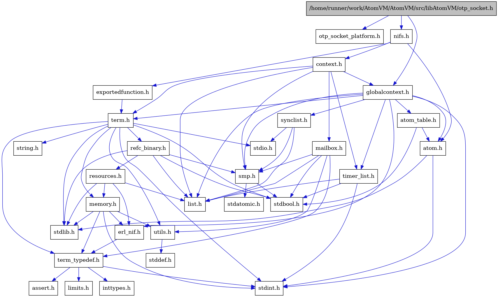 digraph {
    graph [bgcolor="#00000000"]
    node [shape=rectangle style=filled fillcolor="#FFFFFF" font=Helvetica padding=2]
    edge [color="#1414CE"]
    "7" [label="stdbool.h" tooltip="stdbool.h"]
    "15" [label="stdatomic.h" tooltip="stdatomic.h"]
    "4" [label="atom.h" tooltip="atom.h"]
    "10" [label="assert.h" tooltip="assert.h"]
    "16" [label="synclist.h" tooltip="synclist.h"]
    "3" [label="stdint.h" tooltip="stdint.h"]
    "5" [label="stdlib.h" tooltip="stdlib.h"]
    "29" [label="exportedfunction.h" tooltip="exportedfunction.h"]
    "27" [label="context.h" tooltip="context.h"]
    "21" [label="utils.h" tooltip="utils.h"]
    "6" [label="atom_table.h" tooltip="atom_table.h"]
    "9" [label="term_typedef.h" tooltip="term_typedef.h"]
    "22" [label="stddef.h" tooltip="stddef.h"]
    "11" [label="limits.h" tooltip="limits.h"]
    "30" [label="otp_socket_platform.h" tooltip="otp_socket_platform.h"]
    "23" [label="refc_binary.h" tooltip="refc_binary.h"]
    "19" [label="string.h" tooltip="string.h"]
    "28" [label="mailbox.h" tooltip="mailbox.h"]
    "18" [label="term.h" tooltip="term.h"]
    "8" [label="erl_nif.h" tooltip="erl_nif.h"]
    "24" [label="resources.h" tooltip="resources.h"]
    "14" [label="smp.h" tooltip="smp.h"]
    "26" [label="nifs.h" tooltip="nifs.h"]
    "2" [label="globalcontext.h" tooltip="globalcontext.h"]
    "20" [label="memory.h" tooltip="memory.h"]
    "17" [label="stdio.h" tooltip="stdio.h"]
    "1" [label="/home/runner/work/AtomVM/AtomVM/src/libAtomVM/otp_socket.h" tooltip="/home/runner/work/AtomVM/AtomVM/src/libAtomVM/otp_socket.h" fillcolor="#BFBFBF"]
    "25" [label="timer_list.h" tooltip="timer_list.h"]
    "13" [label="list.h" tooltip="list.h"]
    "12" [label="inttypes.h" tooltip="inttypes.h"]
    "4" -> "3" [dir=forward tooltip="include"]
    "4" -> "5" [dir=forward tooltip="include"]
    "16" -> "13" [dir=forward tooltip="include"]
    "16" -> "17" [dir=forward tooltip="include"]
    "16" -> "14" [dir=forward tooltip="include"]
    "29" -> "18" [dir=forward tooltip="include"]
    "27" -> "2" [dir=forward tooltip="include"]
    "27" -> "13" [dir=forward tooltip="include"]
    "27" -> "28" [dir=forward tooltip="include"]
    "27" -> "14" [dir=forward tooltip="include"]
    "27" -> "18" [dir=forward tooltip="include"]
    "27" -> "25" [dir=forward tooltip="include"]
    "21" -> "22" [dir=forward tooltip="include"]
    "6" -> "7" [dir=forward tooltip="include"]
    "6" -> "4" [dir=forward tooltip="include"]
    "9" -> "10" [dir=forward tooltip="include"]
    "9" -> "11" [dir=forward tooltip="include"]
    "9" -> "12" [dir=forward tooltip="include"]
    "9" -> "3" [dir=forward tooltip="include"]
    "23" -> "7" [dir=forward tooltip="include"]
    "23" -> "5" [dir=forward tooltip="include"]
    "23" -> "13" [dir=forward tooltip="include"]
    "23" -> "24" [dir=forward tooltip="include"]
    "23" -> "14" [dir=forward tooltip="include"]
    "28" -> "7" [dir=forward tooltip="include"]
    "28" -> "13" [dir=forward tooltip="include"]
    "28" -> "14" [dir=forward tooltip="include"]
    "28" -> "9" [dir=forward tooltip="include"]
    "28" -> "21" [dir=forward tooltip="include"]
    "18" -> "7" [dir=forward tooltip="include"]
    "18" -> "3" [dir=forward tooltip="include"]
    "18" -> "17" [dir=forward tooltip="include"]
    "18" -> "5" [dir=forward tooltip="include"]
    "18" -> "19" [dir=forward tooltip="include"]
    "18" -> "20" [dir=forward tooltip="include"]
    "18" -> "23" [dir=forward tooltip="include"]
    "18" -> "21" [dir=forward tooltip="include"]
    "18" -> "9" [dir=forward tooltip="include"]
    "8" -> "9" [dir=forward tooltip="include"]
    "24" -> "5" [dir=forward tooltip="include"]
    "24" -> "8" [dir=forward tooltip="include"]
    "24" -> "13" [dir=forward tooltip="include"]
    "24" -> "20" [dir=forward tooltip="include"]
    "14" -> "7" [dir=forward tooltip="include"]
    "14" -> "15" [dir=forward tooltip="include"]
    "26" -> "4" [dir=forward tooltip="include"]
    "26" -> "27" [dir=forward tooltip="include"]
    "26" -> "29" [dir=forward tooltip="include"]
    "2" -> "3" [dir=forward tooltip="include"]
    "2" -> "4" [dir=forward tooltip="include"]
    "2" -> "6" [dir=forward tooltip="include"]
    "2" -> "8" [dir=forward tooltip="include"]
    "2" -> "13" [dir=forward tooltip="include"]
    "2" -> "14" [dir=forward tooltip="include"]
    "2" -> "16" [dir=forward tooltip="include"]
    "2" -> "18" [dir=forward tooltip="include"]
    "2" -> "25" [dir=forward tooltip="include"]
    "20" -> "8" [dir=forward tooltip="include"]
    "20" -> "9" [dir=forward tooltip="include"]
    "20" -> "21" [dir=forward tooltip="include"]
    "20" -> "3" [dir=forward tooltip="include"]
    "20" -> "5" [dir=forward tooltip="include"]
    "1" -> "2" [dir=forward tooltip="include"]
    "1" -> "26" [dir=forward tooltip="include"]
    "1" -> "30" [dir=forward tooltip="include"]
    "25" -> "7" [dir=forward tooltip="include"]
    "25" -> "3" [dir=forward tooltip="include"]
    "25" -> "13" [dir=forward tooltip="include"]
}