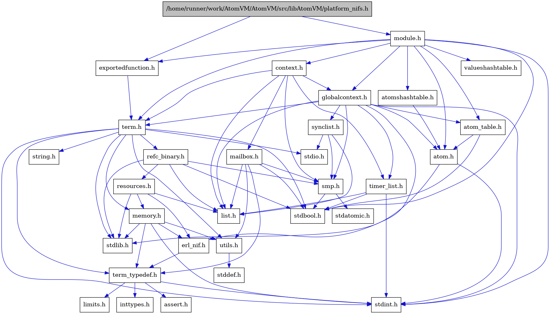 digraph {
    graph [bgcolor="#00000000"]
    node [shape=rectangle style=filled fillcolor="#FFFFFF" font=Helvetica padding=2]
    edge [color="#1414CE"]
    "4" [label="stdbool.h" tooltip="stdbool.h"]
    "21" [label="stdatomic.h" tooltip="stdatomic.h"]
    "1" [label="/home/runner/work/AtomVM/AtomVM/src/libAtomVM/platform_nifs.h" tooltip="/home/runner/work/AtomVM/AtomVM/src/libAtomVM/platform_nifs.h" fillcolor="#BFBFBF"]
    "23" [label="atom.h" tooltip="atom.h"]
    "12" [label="assert.h" tooltip="assert.h"]
    "28" [label="synclist.h" tooltip="synclist.h"]
    "5" [label="stdint.h" tooltip="stdint.h"]
    "7" [label="stdlib.h" tooltip="stdlib.h"]
    "31" [label="valueshashtable.h" tooltip="valueshashtable.h"]
    "2" [label="exportedfunction.h" tooltip="exportedfunction.h"]
    "26" [label="context.h" tooltip="context.h"]
    "15" [label="utils.h" tooltip="utils.h"]
    "24" [label="atom_table.h" tooltip="atom_table.h"]
    "11" [label="term_typedef.h" tooltip="term_typedef.h"]
    "16" [label="stddef.h" tooltip="stddef.h"]
    "13" [label="limits.h" tooltip="limits.h"]
    "17" [label="refc_binary.h" tooltip="refc_binary.h"]
    "8" [label="string.h" tooltip="string.h"]
    "30" [label="mailbox.h" tooltip="mailbox.h"]
    "22" [label="module.h" tooltip="module.h"]
    "3" [label="term.h" tooltip="term.h"]
    "10" [label="erl_nif.h" tooltip="erl_nif.h"]
    "19" [label="resources.h" tooltip="resources.h"]
    "20" [label="smp.h" tooltip="smp.h"]
    "25" [label="atomshashtable.h" tooltip="atomshashtable.h"]
    "27" [label="globalcontext.h" tooltip="globalcontext.h"]
    "9" [label="memory.h" tooltip="memory.h"]
    "6" [label="stdio.h" tooltip="stdio.h"]
    "29" [label="timer_list.h" tooltip="timer_list.h"]
    "18" [label="list.h" tooltip="list.h"]
    "14" [label="inttypes.h" tooltip="inttypes.h"]
    "1" -> "2" [dir=forward tooltip="include"]
    "1" -> "22" [dir=forward tooltip="include"]
    "23" -> "5" [dir=forward tooltip="include"]
    "23" -> "7" [dir=forward tooltip="include"]
    "28" -> "18" [dir=forward tooltip="include"]
    "28" -> "6" [dir=forward tooltip="include"]
    "28" -> "20" [dir=forward tooltip="include"]
    "2" -> "3" [dir=forward tooltip="include"]
    "26" -> "27" [dir=forward tooltip="include"]
    "26" -> "18" [dir=forward tooltip="include"]
    "26" -> "30" [dir=forward tooltip="include"]
    "26" -> "20" [dir=forward tooltip="include"]
    "26" -> "3" [dir=forward tooltip="include"]
    "26" -> "29" [dir=forward tooltip="include"]
    "15" -> "16" [dir=forward tooltip="include"]
    "24" -> "4" [dir=forward tooltip="include"]
    "24" -> "23" [dir=forward tooltip="include"]
    "11" -> "12" [dir=forward tooltip="include"]
    "11" -> "13" [dir=forward tooltip="include"]
    "11" -> "14" [dir=forward tooltip="include"]
    "11" -> "5" [dir=forward tooltip="include"]
    "17" -> "4" [dir=forward tooltip="include"]
    "17" -> "7" [dir=forward tooltip="include"]
    "17" -> "18" [dir=forward tooltip="include"]
    "17" -> "19" [dir=forward tooltip="include"]
    "17" -> "20" [dir=forward tooltip="include"]
    "30" -> "4" [dir=forward tooltip="include"]
    "30" -> "18" [dir=forward tooltip="include"]
    "30" -> "20" [dir=forward tooltip="include"]
    "30" -> "11" [dir=forward tooltip="include"]
    "30" -> "15" [dir=forward tooltip="include"]
    "22" -> "4" [dir=forward tooltip="include"]
    "22" -> "5" [dir=forward tooltip="include"]
    "22" -> "23" [dir=forward tooltip="include"]
    "22" -> "24" [dir=forward tooltip="include"]
    "22" -> "25" [dir=forward tooltip="include"]
    "22" -> "26" [dir=forward tooltip="include"]
    "22" -> "2" [dir=forward tooltip="include"]
    "22" -> "27" [dir=forward tooltip="include"]
    "22" -> "3" [dir=forward tooltip="include"]
    "22" -> "31" [dir=forward tooltip="include"]
    "3" -> "4" [dir=forward tooltip="include"]
    "3" -> "5" [dir=forward tooltip="include"]
    "3" -> "6" [dir=forward tooltip="include"]
    "3" -> "7" [dir=forward tooltip="include"]
    "3" -> "8" [dir=forward tooltip="include"]
    "3" -> "9" [dir=forward tooltip="include"]
    "3" -> "17" [dir=forward tooltip="include"]
    "3" -> "15" [dir=forward tooltip="include"]
    "3" -> "11" [dir=forward tooltip="include"]
    "10" -> "11" [dir=forward tooltip="include"]
    "19" -> "7" [dir=forward tooltip="include"]
    "19" -> "10" [dir=forward tooltip="include"]
    "19" -> "18" [dir=forward tooltip="include"]
    "19" -> "9" [dir=forward tooltip="include"]
    "20" -> "4" [dir=forward tooltip="include"]
    "20" -> "21" [dir=forward tooltip="include"]
    "25" -> "23" [dir=forward tooltip="include"]
    "27" -> "5" [dir=forward tooltip="include"]
    "27" -> "23" [dir=forward tooltip="include"]
    "27" -> "24" [dir=forward tooltip="include"]
    "27" -> "10" [dir=forward tooltip="include"]
    "27" -> "18" [dir=forward tooltip="include"]
    "27" -> "20" [dir=forward tooltip="include"]
    "27" -> "28" [dir=forward tooltip="include"]
    "27" -> "3" [dir=forward tooltip="include"]
    "27" -> "29" [dir=forward tooltip="include"]
    "9" -> "10" [dir=forward tooltip="include"]
    "9" -> "11" [dir=forward tooltip="include"]
    "9" -> "15" [dir=forward tooltip="include"]
    "9" -> "5" [dir=forward tooltip="include"]
    "9" -> "7" [dir=forward tooltip="include"]
    "29" -> "4" [dir=forward tooltip="include"]
    "29" -> "5" [dir=forward tooltip="include"]
    "29" -> "18" [dir=forward tooltip="include"]
}