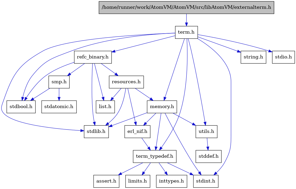 digraph {
    graph [bgcolor="#00000000"]
    node [shape=rectangle style=filled fillcolor="#FFFFFF" font=Helvetica padding=2]
    edge [color="#1414CE"]
    "3" [label="stdbool.h" tooltip="stdbool.h"]
    "20" [label="stdatomic.h" tooltip="stdatomic.h"]
    "11" [label="assert.h" tooltip="assert.h"]
    "4" [label="stdint.h" tooltip="stdint.h"]
    "6" [label="stdlib.h" tooltip="stdlib.h"]
    "14" [label="utils.h" tooltip="utils.h"]
    "10" [label="term_typedef.h" tooltip="term_typedef.h"]
    "15" [label="stddef.h" tooltip="stddef.h"]
    "12" [label="limits.h" tooltip="limits.h"]
    "16" [label="refc_binary.h" tooltip="refc_binary.h"]
    "7" [label="string.h" tooltip="string.h"]
    "2" [label="term.h" tooltip="term.h"]
    "9" [label="erl_nif.h" tooltip="erl_nif.h"]
    "18" [label="resources.h" tooltip="resources.h"]
    "19" [label="smp.h" tooltip="smp.h"]
    "8" [label="memory.h" tooltip="memory.h"]
    "5" [label="stdio.h" tooltip="stdio.h"]
    "17" [label="list.h" tooltip="list.h"]
    "13" [label="inttypes.h" tooltip="inttypes.h"]
    "1" [label="/home/runner/work/AtomVM/AtomVM/src/libAtomVM/externalterm.h" tooltip="/home/runner/work/AtomVM/AtomVM/src/libAtomVM/externalterm.h" fillcolor="#BFBFBF"]
    "14" -> "15" [dir=forward tooltip="include"]
    "10" -> "11" [dir=forward tooltip="include"]
    "10" -> "12" [dir=forward tooltip="include"]
    "10" -> "13" [dir=forward tooltip="include"]
    "10" -> "4" [dir=forward tooltip="include"]
    "16" -> "3" [dir=forward tooltip="include"]
    "16" -> "6" [dir=forward tooltip="include"]
    "16" -> "17" [dir=forward tooltip="include"]
    "16" -> "18" [dir=forward tooltip="include"]
    "16" -> "19" [dir=forward tooltip="include"]
    "2" -> "3" [dir=forward tooltip="include"]
    "2" -> "4" [dir=forward tooltip="include"]
    "2" -> "5" [dir=forward tooltip="include"]
    "2" -> "6" [dir=forward tooltip="include"]
    "2" -> "7" [dir=forward tooltip="include"]
    "2" -> "8" [dir=forward tooltip="include"]
    "2" -> "16" [dir=forward tooltip="include"]
    "2" -> "14" [dir=forward tooltip="include"]
    "2" -> "10" [dir=forward tooltip="include"]
    "9" -> "10" [dir=forward tooltip="include"]
    "18" -> "6" [dir=forward tooltip="include"]
    "18" -> "9" [dir=forward tooltip="include"]
    "18" -> "17" [dir=forward tooltip="include"]
    "18" -> "8" [dir=forward tooltip="include"]
    "19" -> "3" [dir=forward tooltip="include"]
    "19" -> "20" [dir=forward tooltip="include"]
    "8" -> "9" [dir=forward tooltip="include"]
    "8" -> "10" [dir=forward tooltip="include"]
    "8" -> "14" [dir=forward tooltip="include"]
    "8" -> "4" [dir=forward tooltip="include"]
    "8" -> "6" [dir=forward tooltip="include"]
    "1" -> "2" [dir=forward tooltip="include"]
}