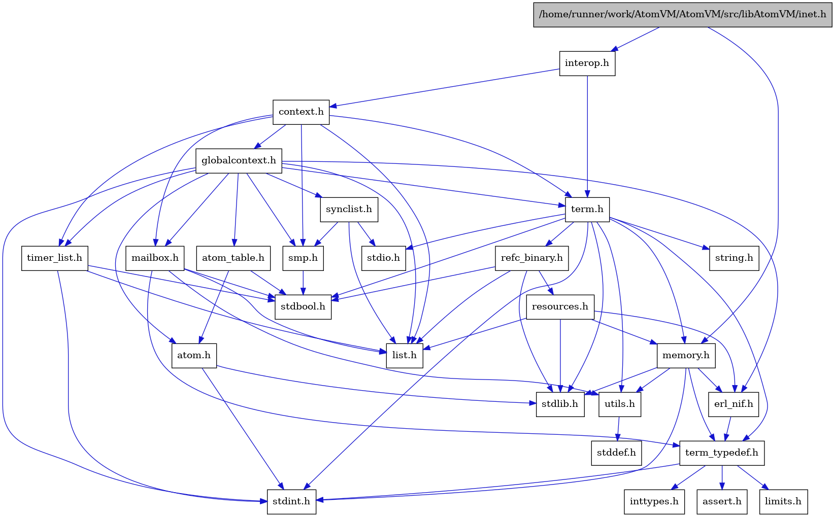 digraph {
    graph [bgcolor="#00000000"]
    node [shape=rectangle style=filled fillcolor="#FFFFFF" font=Helvetica padding=2]
    edge [color="#1414CE"]
    "9" [label="stdbool.h" tooltip="stdbool.h"]
    "6" [label="atom.h" tooltip="atom.h"]
    "12" [label="assert.h" tooltip="assert.h"]
    "20" [label="synclist.h" tooltip="synclist.h"]
    "5" [label="stdint.h" tooltip="stdint.h"]
    "7" [label="stdlib.h" tooltip="stdlib.h"]
    "1" [label="/home/runner/work/AtomVM/AtomVM/src/libAtomVM/inet.h" tooltip="/home/runner/work/AtomVM/AtomVM/src/libAtomVM/inet.h" fillcolor="#BFBFBF"]
    "3" [label="context.h" tooltip="context.h"]
    "17" [label="utils.h" tooltip="utils.h"]
    "8" [label="atom_table.h" tooltip="atom_table.h"]
    "11" [label="term_typedef.h" tooltip="term_typedef.h"]
    "18" [label="stddef.h" tooltip="stddef.h"]
    "13" [label="limits.h" tooltip="limits.h"]
    "25" [label="refc_binary.h" tooltip="refc_binary.h"]
    "23" [label="string.h" tooltip="string.h"]
    "16" [label="mailbox.h" tooltip="mailbox.h"]
    "22" [label="term.h" tooltip="term.h"]
    "10" [label="erl_nif.h" tooltip="erl_nif.h"]
    "2" [label="interop.h" tooltip="interop.h"]
    "26" [label="resources.h" tooltip="resources.h"]
    "19" [label="smp.h" tooltip="smp.h"]
    "4" [label="globalcontext.h" tooltip="globalcontext.h"]
    "24" [label="memory.h" tooltip="memory.h"]
    "21" [label="stdio.h" tooltip="stdio.h"]
    "27" [label="timer_list.h" tooltip="timer_list.h"]
    "15" [label="list.h" tooltip="list.h"]
    "14" [label="inttypes.h" tooltip="inttypes.h"]
    "6" -> "5" [dir=forward tooltip="include"]
    "6" -> "7" [dir=forward tooltip="include"]
    "20" -> "15" [dir=forward tooltip="include"]
    "20" -> "21" [dir=forward tooltip="include"]
    "20" -> "19" [dir=forward tooltip="include"]
    "1" -> "2" [dir=forward tooltip="include"]
    "1" -> "24" [dir=forward tooltip="include"]
    "3" -> "4" [dir=forward tooltip="include"]
    "3" -> "15" [dir=forward tooltip="include"]
    "3" -> "16" [dir=forward tooltip="include"]
    "3" -> "19" [dir=forward tooltip="include"]
    "3" -> "22" [dir=forward tooltip="include"]
    "3" -> "27" [dir=forward tooltip="include"]
    "17" -> "18" [dir=forward tooltip="include"]
    "8" -> "9" [dir=forward tooltip="include"]
    "8" -> "6" [dir=forward tooltip="include"]
    "11" -> "12" [dir=forward tooltip="include"]
    "11" -> "13" [dir=forward tooltip="include"]
    "11" -> "14" [dir=forward tooltip="include"]
    "11" -> "5" [dir=forward tooltip="include"]
    "25" -> "9" [dir=forward tooltip="include"]
    "25" -> "7" [dir=forward tooltip="include"]
    "25" -> "15" [dir=forward tooltip="include"]
    "25" -> "26" [dir=forward tooltip="include"]
    "16" -> "9" [dir=forward tooltip="include"]
    "16" -> "15" [dir=forward tooltip="include"]
    "16" -> "11" [dir=forward tooltip="include"]
    "16" -> "17" [dir=forward tooltip="include"]
    "22" -> "9" [dir=forward tooltip="include"]
    "22" -> "5" [dir=forward tooltip="include"]
    "22" -> "21" [dir=forward tooltip="include"]
    "22" -> "7" [dir=forward tooltip="include"]
    "22" -> "23" [dir=forward tooltip="include"]
    "22" -> "24" [dir=forward tooltip="include"]
    "22" -> "25" [dir=forward tooltip="include"]
    "22" -> "17" [dir=forward tooltip="include"]
    "22" -> "11" [dir=forward tooltip="include"]
    "10" -> "11" [dir=forward tooltip="include"]
    "2" -> "3" [dir=forward tooltip="include"]
    "2" -> "22" [dir=forward tooltip="include"]
    "26" -> "7" [dir=forward tooltip="include"]
    "26" -> "10" [dir=forward tooltip="include"]
    "26" -> "15" [dir=forward tooltip="include"]
    "26" -> "24" [dir=forward tooltip="include"]
    "19" -> "9" [dir=forward tooltip="include"]
    "4" -> "5" [dir=forward tooltip="include"]
    "4" -> "6" [dir=forward tooltip="include"]
    "4" -> "8" [dir=forward tooltip="include"]
    "4" -> "10" [dir=forward tooltip="include"]
    "4" -> "15" [dir=forward tooltip="include"]
    "4" -> "16" [dir=forward tooltip="include"]
    "4" -> "19" [dir=forward tooltip="include"]
    "4" -> "20" [dir=forward tooltip="include"]
    "4" -> "22" [dir=forward tooltip="include"]
    "4" -> "27" [dir=forward tooltip="include"]
    "24" -> "10" [dir=forward tooltip="include"]
    "24" -> "11" [dir=forward tooltip="include"]
    "24" -> "17" [dir=forward tooltip="include"]
    "24" -> "5" [dir=forward tooltip="include"]
    "24" -> "7" [dir=forward tooltip="include"]
    "27" -> "9" [dir=forward tooltip="include"]
    "27" -> "5" [dir=forward tooltip="include"]
    "27" -> "15" [dir=forward tooltip="include"]
}