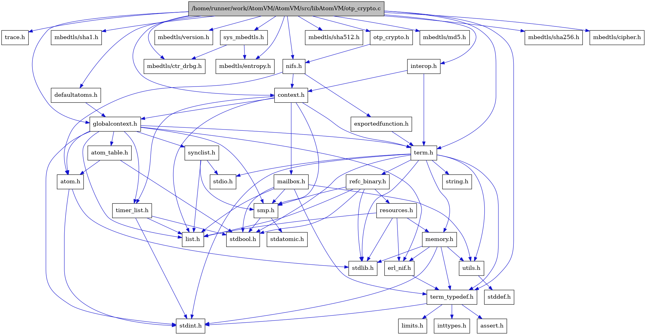 digraph {
    graph [bgcolor="#00000000"]
    node [shape=rectangle style=filled fillcolor="#FFFFFF" font=Helvetica padding=2]
    edge [color="#1414CE"]
    "10" [label="stdbool.h" tooltip="stdbool.h"]
    "18" [label="stdatomic.h" tooltip="stdatomic.h"]
    "4" [label="atom.h" tooltip="atom.h"]
    "42" [label="trace.h" tooltip="trace.h"]
    "13" [label="assert.h" tooltip="assert.h"]
    "19" [label="synclist.h" tooltip="synclist.h"]
    "31" [label="defaultatoms.h" tooltip="defaultatoms.h"]
    "38" [label="mbedtls/sha1.h" tooltip="mbedtls/sha1.h"]
    "5" [label="stdint.h" tooltip="stdint.h"]
    "6" [label="stdlib.h" tooltip="stdlib.h"]
    "30" [label="exportedfunction.h" tooltip="exportedfunction.h"]
    "34" [label="mbedtls/ctr_drbg.h" tooltip="mbedtls/ctr_drbg.h"]
    "7" [label="context.h" tooltip="context.h"]
    "24" [label="utils.h" tooltip="utils.h"]
    "9" [label="atom_table.h" tooltip="atom_table.h"]
    "12" [label="term_typedef.h" tooltip="term_typedef.h"]
    "25" [label="stddef.h" tooltip="stddef.h"]
    "41" [label="mbedtls/version.h" tooltip="mbedtls/version.h"]
    "33" [label="sys_mbedtls.h" tooltip="sys_mbedtls.h"]
    "35" [label="mbedtls/entropy.h" tooltip="mbedtls/entropy.h"]
    "14" [label="limits.h" tooltip="limits.h"]
    "26" [label="refc_binary.h" tooltip="refc_binary.h"]
    "22" [label="string.h" tooltip="string.h"]
    "29" [label="mailbox.h" tooltip="mailbox.h"]
    "21" [label="term.h" tooltip="term.h"]
    "11" [label="erl_nif.h" tooltip="erl_nif.h"]
    "40" [label="mbedtls/sha512.h" tooltip="mbedtls/sha512.h"]
    "32" [label="interop.h" tooltip="interop.h"]
    "37" [label="mbedtls/md5.h" tooltip="mbedtls/md5.h"]
    "27" [label="resources.h" tooltip="resources.h"]
    "1" [label="/home/runner/work/AtomVM/AtomVM/src/libAtomVM/otp_crypto.c" tooltip="/home/runner/work/AtomVM/AtomVM/src/libAtomVM/otp_crypto.c" fillcolor="#BFBFBF"]
    "2" [label="otp_crypto.h" tooltip="otp_crypto.h"]
    "17" [label="smp.h" tooltip="smp.h"]
    "3" [label="nifs.h" tooltip="nifs.h"]
    "8" [label="globalcontext.h" tooltip="globalcontext.h"]
    "39" [label="mbedtls/sha256.h" tooltip="mbedtls/sha256.h"]
    "23" [label="memory.h" tooltip="memory.h"]
    "20" [label="stdio.h" tooltip="stdio.h"]
    "28" [label="timer_list.h" tooltip="timer_list.h"]
    "36" [label="mbedtls/cipher.h" tooltip="mbedtls/cipher.h"]
    "16" [label="list.h" tooltip="list.h"]
    "15" [label="inttypes.h" tooltip="inttypes.h"]
    "4" -> "5" [dir=forward tooltip="include"]
    "4" -> "6" [dir=forward tooltip="include"]
    "19" -> "16" [dir=forward tooltip="include"]
    "19" -> "20" [dir=forward tooltip="include"]
    "19" -> "17" [dir=forward tooltip="include"]
    "31" -> "8" [dir=forward tooltip="include"]
    "30" -> "21" [dir=forward tooltip="include"]
    "7" -> "8" [dir=forward tooltip="include"]
    "7" -> "16" [dir=forward tooltip="include"]
    "7" -> "29" [dir=forward tooltip="include"]
    "7" -> "17" [dir=forward tooltip="include"]
    "7" -> "21" [dir=forward tooltip="include"]
    "7" -> "28" [dir=forward tooltip="include"]
    "24" -> "25" [dir=forward tooltip="include"]
    "9" -> "10" [dir=forward tooltip="include"]
    "9" -> "4" [dir=forward tooltip="include"]
    "12" -> "13" [dir=forward tooltip="include"]
    "12" -> "14" [dir=forward tooltip="include"]
    "12" -> "15" [dir=forward tooltip="include"]
    "12" -> "5" [dir=forward tooltip="include"]
    "33" -> "34" [dir=forward tooltip="include"]
    "33" -> "35" [dir=forward tooltip="include"]
    "26" -> "10" [dir=forward tooltip="include"]
    "26" -> "6" [dir=forward tooltip="include"]
    "26" -> "16" [dir=forward tooltip="include"]
    "26" -> "27" [dir=forward tooltip="include"]
    "26" -> "17" [dir=forward tooltip="include"]
    "29" -> "10" [dir=forward tooltip="include"]
    "29" -> "16" [dir=forward tooltip="include"]
    "29" -> "17" [dir=forward tooltip="include"]
    "29" -> "12" [dir=forward tooltip="include"]
    "29" -> "24" [dir=forward tooltip="include"]
    "21" -> "10" [dir=forward tooltip="include"]
    "21" -> "5" [dir=forward tooltip="include"]
    "21" -> "20" [dir=forward tooltip="include"]
    "21" -> "6" [dir=forward tooltip="include"]
    "21" -> "22" [dir=forward tooltip="include"]
    "21" -> "23" [dir=forward tooltip="include"]
    "21" -> "26" [dir=forward tooltip="include"]
    "21" -> "24" [dir=forward tooltip="include"]
    "21" -> "12" [dir=forward tooltip="include"]
    "11" -> "12" [dir=forward tooltip="include"]
    "32" -> "7" [dir=forward tooltip="include"]
    "32" -> "21" [dir=forward tooltip="include"]
    "27" -> "6" [dir=forward tooltip="include"]
    "27" -> "11" [dir=forward tooltip="include"]
    "27" -> "16" [dir=forward tooltip="include"]
    "27" -> "23" [dir=forward tooltip="include"]
    "1" -> "2" [dir=forward tooltip="include"]
    "1" -> "7" [dir=forward tooltip="include"]
    "1" -> "31" [dir=forward tooltip="include"]
    "1" -> "8" [dir=forward tooltip="include"]
    "1" -> "32" [dir=forward tooltip="include"]
    "1" -> "3" [dir=forward tooltip="include"]
    "1" -> "33" [dir=forward tooltip="include"]
    "1" -> "21" [dir=forward tooltip="include"]
    "1" -> "12" [dir=forward tooltip="include"]
    "1" -> "36" [dir=forward tooltip="include"]
    "1" -> "34" [dir=forward tooltip="include"]
    "1" -> "35" [dir=forward tooltip="include"]
    "1" -> "37" [dir=forward tooltip="include"]
    "1" -> "38" [dir=forward tooltip="include"]
    "1" -> "39" [dir=forward tooltip="include"]
    "1" -> "40" [dir=forward tooltip="include"]
    "1" -> "41" [dir=forward tooltip="include"]
    "1" -> "42" [dir=forward tooltip="include"]
    "2" -> "3" [dir=forward tooltip="include"]
    "17" -> "10" [dir=forward tooltip="include"]
    "17" -> "18" [dir=forward tooltip="include"]
    "3" -> "4" [dir=forward tooltip="include"]
    "3" -> "7" [dir=forward tooltip="include"]
    "3" -> "30" [dir=forward tooltip="include"]
    "8" -> "5" [dir=forward tooltip="include"]
    "8" -> "4" [dir=forward tooltip="include"]
    "8" -> "9" [dir=forward tooltip="include"]
    "8" -> "11" [dir=forward tooltip="include"]
    "8" -> "16" [dir=forward tooltip="include"]
    "8" -> "17" [dir=forward tooltip="include"]
    "8" -> "19" [dir=forward tooltip="include"]
    "8" -> "21" [dir=forward tooltip="include"]
    "8" -> "28" [dir=forward tooltip="include"]
    "23" -> "11" [dir=forward tooltip="include"]
    "23" -> "12" [dir=forward tooltip="include"]
    "23" -> "24" [dir=forward tooltip="include"]
    "23" -> "5" [dir=forward tooltip="include"]
    "23" -> "6" [dir=forward tooltip="include"]
    "28" -> "10" [dir=forward tooltip="include"]
    "28" -> "5" [dir=forward tooltip="include"]
    "28" -> "16" [dir=forward tooltip="include"]
}