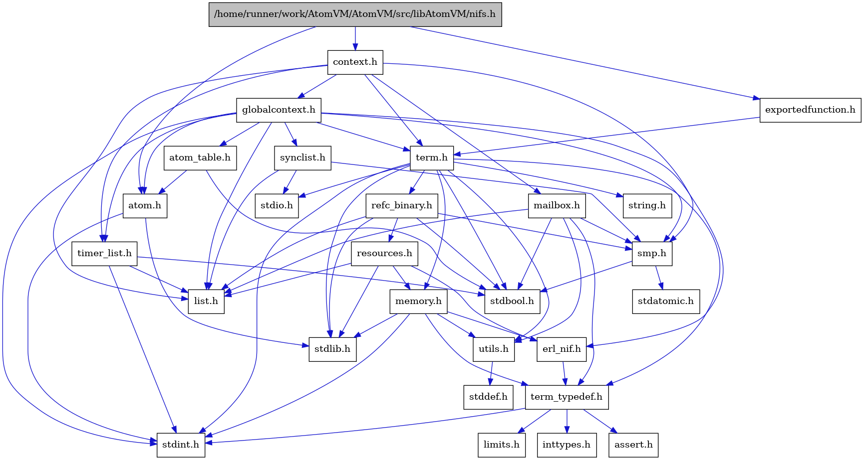 digraph {
    graph [bgcolor="#00000000"]
    node [shape=rectangle style=filled fillcolor="#FFFFFF" font=Helvetica padding=2]
    edge [color="#1414CE"]
    "8" [label="stdbool.h" tooltip="stdbool.h"]
    "16" [label="stdatomic.h" tooltip="stdatomic.h"]
    "2" [label="atom.h" tooltip="atom.h"]
    "11" [label="assert.h" tooltip="assert.h"]
    "17" [label="synclist.h" tooltip="synclist.h"]
    "3" [label="stdint.h" tooltip="stdint.h"]
    "4" [label="stdlib.h" tooltip="stdlib.h"]
    "28" [label="exportedfunction.h" tooltip="exportedfunction.h"]
    "5" [label="context.h" tooltip="context.h"]
    "22" [label="utils.h" tooltip="utils.h"]
    "7" [label="atom_table.h" tooltip="atom_table.h"]
    "10" [label="term_typedef.h" tooltip="term_typedef.h"]
    "23" [label="stddef.h" tooltip="stddef.h"]
    "12" [label="limits.h" tooltip="limits.h"]
    "24" [label="refc_binary.h" tooltip="refc_binary.h"]
    "20" [label="string.h" tooltip="string.h"]
    "27" [label="mailbox.h" tooltip="mailbox.h"]
    "19" [label="term.h" tooltip="term.h"]
    "9" [label="erl_nif.h" tooltip="erl_nif.h"]
    "25" [label="resources.h" tooltip="resources.h"]
    "15" [label="smp.h" tooltip="smp.h"]
    "1" [label="/home/runner/work/AtomVM/AtomVM/src/libAtomVM/nifs.h" tooltip="/home/runner/work/AtomVM/AtomVM/src/libAtomVM/nifs.h" fillcolor="#BFBFBF"]
    "6" [label="globalcontext.h" tooltip="globalcontext.h"]
    "21" [label="memory.h" tooltip="memory.h"]
    "18" [label="stdio.h" tooltip="stdio.h"]
    "26" [label="timer_list.h" tooltip="timer_list.h"]
    "14" [label="list.h" tooltip="list.h"]
    "13" [label="inttypes.h" tooltip="inttypes.h"]
    "2" -> "3" [dir=forward tooltip="include"]
    "2" -> "4" [dir=forward tooltip="include"]
    "17" -> "14" [dir=forward tooltip="include"]
    "17" -> "18" [dir=forward tooltip="include"]
    "17" -> "15" [dir=forward tooltip="include"]
    "28" -> "19" [dir=forward tooltip="include"]
    "5" -> "6" [dir=forward tooltip="include"]
    "5" -> "14" [dir=forward tooltip="include"]
    "5" -> "27" [dir=forward tooltip="include"]
    "5" -> "15" [dir=forward tooltip="include"]
    "5" -> "19" [dir=forward tooltip="include"]
    "5" -> "26" [dir=forward tooltip="include"]
    "22" -> "23" [dir=forward tooltip="include"]
    "7" -> "8" [dir=forward tooltip="include"]
    "7" -> "2" [dir=forward tooltip="include"]
    "10" -> "11" [dir=forward tooltip="include"]
    "10" -> "12" [dir=forward tooltip="include"]
    "10" -> "13" [dir=forward tooltip="include"]
    "10" -> "3" [dir=forward tooltip="include"]
    "24" -> "8" [dir=forward tooltip="include"]
    "24" -> "4" [dir=forward tooltip="include"]
    "24" -> "14" [dir=forward tooltip="include"]
    "24" -> "25" [dir=forward tooltip="include"]
    "24" -> "15" [dir=forward tooltip="include"]
    "27" -> "8" [dir=forward tooltip="include"]
    "27" -> "14" [dir=forward tooltip="include"]
    "27" -> "15" [dir=forward tooltip="include"]
    "27" -> "10" [dir=forward tooltip="include"]
    "27" -> "22" [dir=forward tooltip="include"]
    "19" -> "8" [dir=forward tooltip="include"]
    "19" -> "3" [dir=forward tooltip="include"]
    "19" -> "18" [dir=forward tooltip="include"]
    "19" -> "4" [dir=forward tooltip="include"]
    "19" -> "20" [dir=forward tooltip="include"]
    "19" -> "21" [dir=forward tooltip="include"]
    "19" -> "24" [dir=forward tooltip="include"]
    "19" -> "22" [dir=forward tooltip="include"]
    "19" -> "10" [dir=forward tooltip="include"]
    "9" -> "10" [dir=forward tooltip="include"]
    "25" -> "4" [dir=forward tooltip="include"]
    "25" -> "9" [dir=forward tooltip="include"]
    "25" -> "14" [dir=forward tooltip="include"]
    "25" -> "21" [dir=forward tooltip="include"]
    "15" -> "8" [dir=forward tooltip="include"]
    "15" -> "16" [dir=forward tooltip="include"]
    "1" -> "2" [dir=forward tooltip="include"]
    "1" -> "5" [dir=forward tooltip="include"]
    "1" -> "28" [dir=forward tooltip="include"]
    "6" -> "3" [dir=forward tooltip="include"]
    "6" -> "2" [dir=forward tooltip="include"]
    "6" -> "7" [dir=forward tooltip="include"]
    "6" -> "9" [dir=forward tooltip="include"]
    "6" -> "14" [dir=forward tooltip="include"]
    "6" -> "15" [dir=forward tooltip="include"]
    "6" -> "17" [dir=forward tooltip="include"]
    "6" -> "19" [dir=forward tooltip="include"]
    "6" -> "26" [dir=forward tooltip="include"]
    "21" -> "9" [dir=forward tooltip="include"]
    "21" -> "10" [dir=forward tooltip="include"]
    "21" -> "22" [dir=forward tooltip="include"]
    "21" -> "3" [dir=forward tooltip="include"]
    "21" -> "4" [dir=forward tooltip="include"]
    "26" -> "8" [dir=forward tooltip="include"]
    "26" -> "3" [dir=forward tooltip="include"]
    "26" -> "14" [dir=forward tooltip="include"]
}