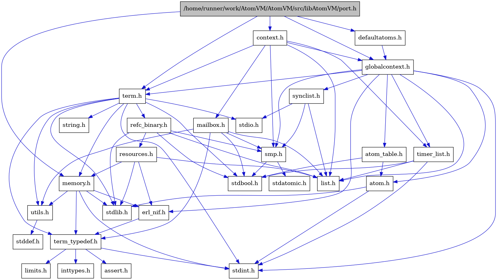 digraph {
    graph [bgcolor="#00000000"]
    node [shape=rectangle style=filled fillcolor="#FFFFFF" font=Helvetica padding=2]
    edge [color="#1414CE"]
    "8" [label="stdbool.h" tooltip="stdbool.h"]
    "16" [label="stdatomic.h" tooltip="stdatomic.h"]
    "5" [label="atom.h" tooltip="atom.h"]
    "11" [label="assert.h" tooltip="assert.h"]
    "17" [label="synclist.h" tooltip="synclist.h"]
    "28" [label="defaultatoms.h" tooltip="defaultatoms.h"]
    "4" [label="stdint.h" tooltip="stdint.h"]
    "6" [label="stdlib.h" tooltip="stdlib.h"]
    "2" [label="context.h" tooltip="context.h"]
    "1" [label="/home/runner/work/AtomVM/AtomVM/src/libAtomVM/port.h" tooltip="/home/runner/work/AtomVM/AtomVM/src/libAtomVM/port.h" fillcolor="#BFBFBF"]
    "22" [label="utils.h" tooltip="utils.h"]
    "7" [label="atom_table.h" tooltip="atom_table.h"]
    "10" [label="term_typedef.h" tooltip="term_typedef.h"]
    "23" [label="stddef.h" tooltip="stddef.h"]
    "12" [label="limits.h" tooltip="limits.h"]
    "24" [label="refc_binary.h" tooltip="refc_binary.h"]
    "20" [label="string.h" tooltip="string.h"]
    "27" [label="mailbox.h" tooltip="mailbox.h"]
    "19" [label="term.h" tooltip="term.h"]
    "9" [label="erl_nif.h" tooltip="erl_nif.h"]
    "25" [label="resources.h" tooltip="resources.h"]
    "15" [label="smp.h" tooltip="smp.h"]
    "3" [label="globalcontext.h" tooltip="globalcontext.h"]
    "21" [label="memory.h" tooltip="memory.h"]
    "18" [label="stdio.h" tooltip="stdio.h"]
    "26" [label="timer_list.h" tooltip="timer_list.h"]
    "14" [label="list.h" tooltip="list.h"]
    "13" [label="inttypes.h" tooltip="inttypes.h"]
    "5" -> "4" [dir=forward tooltip="include"]
    "5" -> "6" [dir=forward tooltip="include"]
    "17" -> "14" [dir=forward tooltip="include"]
    "17" -> "18" [dir=forward tooltip="include"]
    "17" -> "15" [dir=forward tooltip="include"]
    "28" -> "3" [dir=forward tooltip="include"]
    "2" -> "3" [dir=forward tooltip="include"]
    "2" -> "14" [dir=forward tooltip="include"]
    "2" -> "27" [dir=forward tooltip="include"]
    "2" -> "15" [dir=forward tooltip="include"]
    "2" -> "19" [dir=forward tooltip="include"]
    "2" -> "26" [dir=forward tooltip="include"]
    "1" -> "2" [dir=forward tooltip="include"]
    "1" -> "28" [dir=forward tooltip="include"]
    "1" -> "3" [dir=forward tooltip="include"]
    "1" -> "21" [dir=forward tooltip="include"]
    "1" -> "19" [dir=forward tooltip="include"]
    "22" -> "23" [dir=forward tooltip="include"]
    "7" -> "8" [dir=forward tooltip="include"]
    "7" -> "5" [dir=forward tooltip="include"]
    "10" -> "11" [dir=forward tooltip="include"]
    "10" -> "12" [dir=forward tooltip="include"]
    "10" -> "13" [dir=forward tooltip="include"]
    "10" -> "4" [dir=forward tooltip="include"]
    "24" -> "8" [dir=forward tooltip="include"]
    "24" -> "6" [dir=forward tooltip="include"]
    "24" -> "14" [dir=forward tooltip="include"]
    "24" -> "25" [dir=forward tooltip="include"]
    "24" -> "15" [dir=forward tooltip="include"]
    "27" -> "8" [dir=forward tooltip="include"]
    "27" -> "14" [dir=forward tooltip="include"]
    "27" -> "15" [dir=forward tooltip="include"]
    "27" -> "10" [dir=forward tooltip="include"]
    "27" -> "22" [dir=forward tooltip="include"]
    "19" -> "8" [dir=forward tooltip="include"]
    "19" -> "4" [dir=forward tooltip="include"]
    "19" -> "18" [dir=forward tooltip="include"]
    "19" -> "6" [dir=forward tooltip="include"]
    "19" -> "20" [dir=forward tooltip="include"]
    "19" -> "21" [dir=forward tooltip="include"]
    "19" -> "24" [dir=forward tooltip="include"]
    "19" -> "22" [dir=forward tooltip="include"]
    "19" -> "10" [dir=forward tooltip="include"]
    "9" -> "10" [dir=forward tooltip="include"]
    "25" -> "6" [dir=forward tooltip="include"]
    "25" -> "9" [dir=forward tooltip="include"]
    "25" -> "14" [dir=forward tooltip="include"]
    "25" -> "21" [dir=forward tooltip="include"]
    "15" -> "8" [dir=forward tooltip="include"]
    "15" -> "16" [dir=forward tooltip="include"]
    "3" -> "4" [dir=forward tooltip="include"]
    "3" -> "5" [dir=forward tooltip="include"]
    "3" -> "7" [dir=forward tooltip="include"]
    "3" -> "9" [dir=forward tooltip="include"]
    "3" -> "14" [dir=forward tooltip="include"]
    "3" -> "15" [dir=forward tooltip="include"]
    "3" -> "17" [dir=forward tooltip="include"]
    "3" -> "19" [dir=forward tooltip="include"]
    "3" -> "26" [dir=forward tooltip="include"]
    "21" -> "9" [dir=forward tooltip="include"]
    "21" -> "10" [dir=forward tooltip="include"]
    "21" -> "22" [dir=forward tooltip="include"]
    "21" -> "4" [dir=forward tooltip="include"]
    "21" -> "6" [dir=forward tooltip="include"]
    "26" -> "8" [dir=forward tooltip="include"]
    "26" -> "4" [dir=forward tooltip="include"]
    "26" -> "14" [dir=forward tooltip="include"]
}