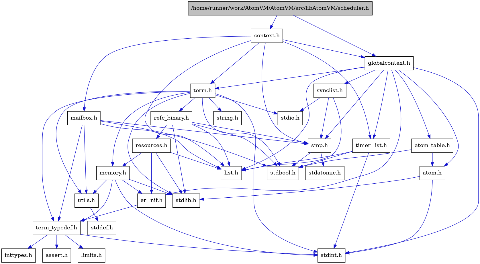 digraph {
    graph [bgcolor="#00000000"]
    node [shape=rectangle style=filled fillcolor="#FFFFFF" font=Helvetica padding=2]
    edge [color="#1414CE"]
    "8" [label="stdbool.h" tooltip="stdbool.h"]
    "16" [label="stdatomic.h" tooltip="stdatomic.h"]
    "5" [label="atom.h" tooltip="atom.h"]
    "11" [label="assert.h" tooltip="assert.h"]
    "17" [label="synclist.h" tooltip="synclist.h"]
    "4" [label="stdint.h" tooltip="stdint.h"]
    "6" [label="stdlib.h" tooltip="stdlib.h"]
    "1" [label="/home/runner/work/AtomVM/AtomVM/src/libAtomVM/scheduler.h" tooltip="/home/runner/work/AtomVM/AtomVM/src/libAtomVM/scheduler.h" fillcolor="#BFBFBF"]
    "2" [label="context.h" tooltip="context.h"]
    "22" [label="utils.h" tooltip="utils.h"]
    "7" [label="atom_table.h" tooltip="atom_table.h"]
    "10" [label="term_typedef.h" tooltip="term_typedef.h"]
    "23" [label="stddef.h" tooltip="stddef.h"]
    "12" [label="limits.h" tooltip="limits.h"]
    "24" [label="refc_binary.h" tooltip="refc_binary.h"]
    "20" [label="string.h" tooltip="string.h"]
    "27" [label="mailbox.h" tooltip="mailbox.h"]
    "19" [label="term.h" tooltip="term.h"]
    "9" [label="erl_nif.h" tooltip="erl_nif.h"]
    "25" [label="resources.h" tooltip="resources.h"]
    "15" [label="smp.h" tooltip="smp.h"]
    "3" [label="globalcontext.h" tooltip="globalcontext.h"]
    "21" [label="memory.h" tooltip="memory.h"]
    "18" [label="stdio.h" tooltip="stdio.h"]
    "26" [label="timer_list.h" tooltip="timer_list.h"]
    "14" [label="list.h" tooltip="list.h"]
    "13" [label="inttypes.h" tooltip="inttypes.h"]
    "5" -> "4" [dir=forward tooltip="include"]
    "5" -> "6" [dir=forward tooltip="include"]
    "17" -> "14" [dir=forward tooltip="include"]
    "17" -> "18" [dir=forward tooltip="include"]
    "17" -> "15" [dir=forward tooltip="include"]
    "1" -> "2" [dir=forward tooltip="include"]
    "1" -> "3" [dir=forward tooltip="include"]
    "2" -> "3" [dir=forward tooltip="include"]
    "2" -> "14" [dir=forward tooltip="include"]
    "2" -> "27" [dir=forward tooltip="include"]
    "2" -> "15" [dir=forward tooltip="include"]
    "2" -> "19" [dir=forward tooltip="include"]
    "2" -> "26" [dir=forward tooltip="include"]
    "22" -> "23" [dir=forward tooltip="include"]
    "7" -> "8" [dir=forward tooltip="include"]
    "7" -> "5" [dir=forward tooltip="include"]
    "10" -> "11" [dir=forward tooltip="include"]
    "10" -> "12" [dir=forward tooltip="include"]
    "10" -> "13" [dir=forward tooltip="include"]
    "10" -> "4" [dir=forward tooltip="include"]
    "24" -> "8" [dir=forward tooltip="include"]
    "24" -> "6" [dir=forward tooltip="include"]
    "24" -> "14" [dir=forward tooltip="include"]
    "24" -> "25" [dir=forward tooltip="include"]
    "24" -> "15" [dir=forward tooltip="include"]
    "27" -> "8" [dir=forward tooltip="include"]
    "27" -> "14" [dir=forward tooltip="include"]
    "27" -> "15" [dir=forward tooltip="include"]
    "27" -> "10" [dir=forward tooltip="include"]
    "27" -> "22" [dir=forward tooltip="include"]
    "19" -> "8" [dir=forward tooltip="include"]
    "19" -> "4" [dir=forward tooltip="include"]
    "19" -> "18" [dir=forward tooltip="include"]
    "19" -> "6" [dir=forward tooltip="include"]
    "19" -> "20" [dir=forward tooltip="include"]
    "19" -> "21" [dir=forward tooltip="include"]
    "19" -> "24" [dir=forward tooltip="include"]
    "19" -> "22" [dir=forward tooltip="include"]
    "19" -> "10" [dir=forward tooltip="include"]
    "9" -> "10" [dir=forward tooltip="include"]
    "25" -> "6" [dir=forward tooltip="include"]
    "25" -> "9" [dir=forward tooltip="include"]
    "25" -> "14" [dir=forward tooltip="include"]
    "25" -> "21" [dir=forward tooltip="include"]
    "15" -> "8" [dir=forward tooltip="include"]
    "15" -> "16" [dir=forward tooltip="include"]
    "3" -> "4" [dir=forward tooltip="include"]
    "3" -> "5" [dir=forward tooltip="include"]
    "3" -> "7" [dir=forward tooltip="include"]
    "3" -> "9" [dir=forward tooltip="include"]
    "3" -> "14" [dir=forward tooltip="include"]
    "3" -> "15" [dir=forward tooltip="include"]
    "3" -> "17" [dir=forward tooltip="include"]
    "3" -> "19" [dir=forward tooltip="include"]
    "3" -> "26" [dir=forward tooltip="include"]
    "21" -> "9" [dir=forward tooltip="include"]
    "21" -> "10" [dir=forward tooltip="include"]
    "21" -> "22" [dir=forward tooltip="include"]
    "21" -> "4" [dir=forward tooltip="include"]
    "21" -> "6" [dir=forward tooltip="include"]
    "26" -> "8" [dir=forward tooltip="include"]
    "26" -> "4" [dir=forward tooltip="include"]
    "26" -> "14" [dir=forward tooltip="include"]
}