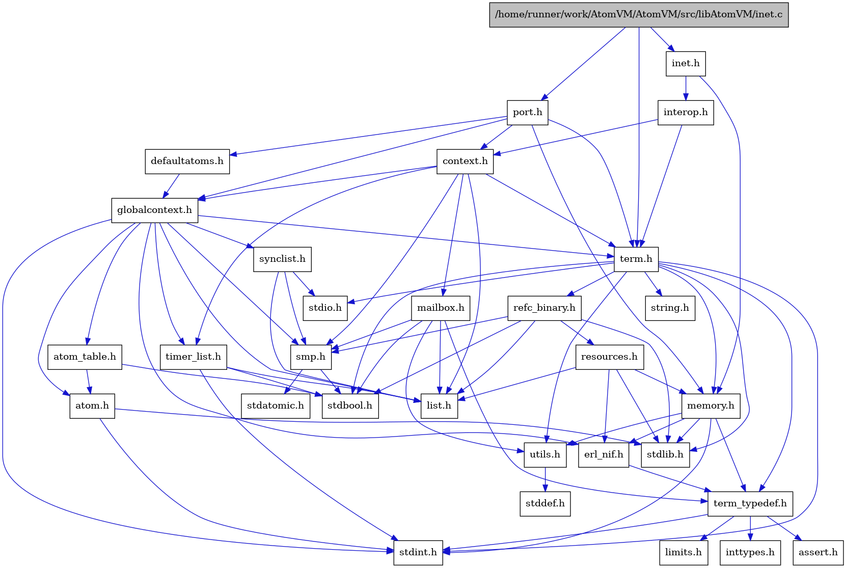 digraph {
    graph [bgcolor="#00000000"]
    node [shape=rectangle style=filled fillcolor="#FFFFFF" font=Helvetica padding=2]
    edge [color="#1414CE"]
    "10" [label="stdbool.h" tooltip="stdbool.h"]
    "18" [label="stdatomic.h" tooltip="stdatomic.h"]
    "7" [label="atom.h" tooltip="atom.h"]
    "13" [label="assert.h" tooltip="assert.h"]
    "19" [label="synclist.h" tooltip="synclist.h"]
    "31" [label="defaultatoms.h" tooltip="defaultatoms.h"]
    "6" [label="stdint.h" tooltip="stdint.h"]
    "8" [label="stdlib.h" tooltip="stdlib.h"]
    "1" [label="/home/runner/work/AtomVM/AtomVM/src/libAtomVM/inet.c" tooltip="/home/runner/work/AtomVM/AtomVM/src/libAtomVM/inet.c" fillcolor="#BFBFBF"]
    "2" [label="inet.h" tooltip="inet.h"]
    "4" [label="context.h" tooltip="context.h"]
    "30" [label="port.h" tooltip="port.h"]
    "24" [label="utils.h" tooltip="utils.h"]
    "9" [label="atom_table.h" tooltip="atom_table.h"]
    "12" [label="term_typedef.h" tooltip="term_typedef.h"]
    "25" [label="stddef.h" tooltip="stddef.h"]
    "14" [label="limits.h" tooltip="limits.h"]
    "26" [label="refc_binary.h" tooltip="refc_binary.h"]
    "22" [label="string.h" tooltip="string.h"]
    "29" [label="mailbox.h" tooltip="mailbox.h"]
    "21" [label="term.h" tooltip="term.h"]
    "11" [label="erl_nif.h" tooltip="erl_nif.h"]
    "3" [label="interop.h" tooltip="interop.h"]
    "27" [label="resources.h" tooltip="resources.h"]
    "17" [label="smp.h" tooltip="smp.h"]
    "5" [label="globalcontext.h" tooltip="globalcontext.h"]
    "23" [label="memory.h" tooltip="memory.h"]
    "20" [label="stdio.h" tooltip="stdio.h"]
    "28" [label="timer_list.h" tooltip="timer_list.h"]
    "16" [label="list.h" tooltip="list.h"]
    "15" [label="inttypes.h" tooltip="inttypes.h"]
    "7" -> "6" [dir=forward tooltip="include"]
    "7" -> "8" [dir=forward tooltip="include"]
    "19" -> "16" [dir=forward tooltip="include"]
    "19" -> "20" [dir=forward tooltip="include"]
    "19" -> "17" [dir=forward tooltip="include"]
    "31" -> "5" [dir=forward tooltip="include"]
    "1" -> "2" [dir=forward tooltip="include"]
    "1" -> "21" [dir=forward tooltip="include"]
    "1" -> "30" [dir=forward tooltip="include"]
    "2" -> "3" [dir=forward tooltip="include"]
    "2" -> "23" [dir=forward tooltip="include"]
    "4" -> "5" [dir=forward tooltip="include"]
    "4" -> "16" [dir=forward tooltip="include"]
    "4" -> "29" [dir=forward tooltip="include"]
    "4" -> "17" [dir=forward tooltip="include"]
    "4" -> "21" [dir=forward tooltip="include"]
    "4" -> "28" [dir=forward tooltip="include"]
    "30" -> "4" [dir=forward tooltip="include"]
    "30" -> "31" [dir=forward tooltip="include"]
    "30" -> "5" [dir=forward tooltip="include"]
    "30" -> "23" [dir=forward tooltip="include"]
    "30" -> "21" [dir=forward tooltip="include"]
    "24" -> "25" [dir=forward tooltip="include"]
    "9" -> "10" [dir=forward tooltip="include"]
    "9" -> "7" [dir=forward tooltip="include"]
    "12" -> "13" [dir=forward tooltip="include"]
    "12" -> "14" [dir=forward tooltip="include"]
    "12" -> "15" [dir=forward tooltip="include"]
    "12" -> "6" [dir=forward tooltip="include"]
    "26" -> "10" [dir=forward tooltip="include"]
    "26" -> "8" [dir=forward tooltip="include"]
    "26" -> "16" [dir=forward tooltip="include"]
    "26" -> "27" [dir=forward tooltip="include"]
    "26" -> "17" [dir=forward tooltip="include"]
    "29" -> "10" [dir=forward tooltip="include"]
    "29" -> "16" [dir=forward tooltip="include"]
    "29" -> "17" [dir=forward tooltip="include"]
    "29" -> "12" [dir=forward tooltip="include"]
    "29" -> "24" [dir=forward tooltip="include"]
    "21" -> "10" [dir=forward tooltip="include"]
    "21" -> "6" [dir=forward tooltip="include"]
    "21" -> "20" [dir=forward tooltip="include"]
    "21" -> "8" [dir=forward tooltip="include"]
    "21" -> "22" [dir=forward tooltip="include"]
    "21" -> "23" [dir=forward tooltip="include"]
    "21" -> "26" [dir=forward tooltip="include"]
    "21" -> "24" [dir=forward tooltip="include"]
    "21" -> "12" [dir=forward tooltip="include"]
    "11" -> "12" [dir=forward tooltip="include"]
    "3" -> "4" [dir=forward tooltip="include"]
    "3" -> "21" [dir=forward tooltip="include"]
    "27" -> "8" [dir=forward tooltip="include"]
    "27" -> "11" [dir=forward tooltip="include"]
    "27" -> "16" [dir=forward tooltip="include"]
    "27" -> "23" [dir=forward tooltip="include"]
    "17" -> "10" [dir=forward tooltip="include"]
    "17" -> "18" [dir=forward tooltip="include"]
    "5" -> "6" [dir=forward tooltip="include"]
    "5" -> "7" [dir=forward tooltip="include"]
    "5" -> "9" [dir=forward tooltip="include"]
    "5" -> "11" [dir=forward tooltip="include"]
    "5" -> "16" [dir=forward tooltip="include"]
    "5" -> "17" [dir=forward tooltip="include"]
    "5" -> "19" [dir=forward tooltip="include"]
    "5" -> "21" [dir=forward tooltip="include"]
    "5" -> "28" [dir=forward tooltip="include"]
    "23" -> "11" [dir=forward tooltip="include"]
    "23" -> "12" [dir=forward tooltip="include"]
    "23" -> "24" [dir=forward tooltip="include"]
    "23" -> "6" [dir=forward tooltip="include"]
    "23" -> "8" [dir=forward tooltip="include"]
    "28" -> "10" [dir=forward tooltip="include"]
    "28" -> "6" [dir=forward tooltip="include"]
    "28" -> "16" [dir=forward tooltip="include"]
}