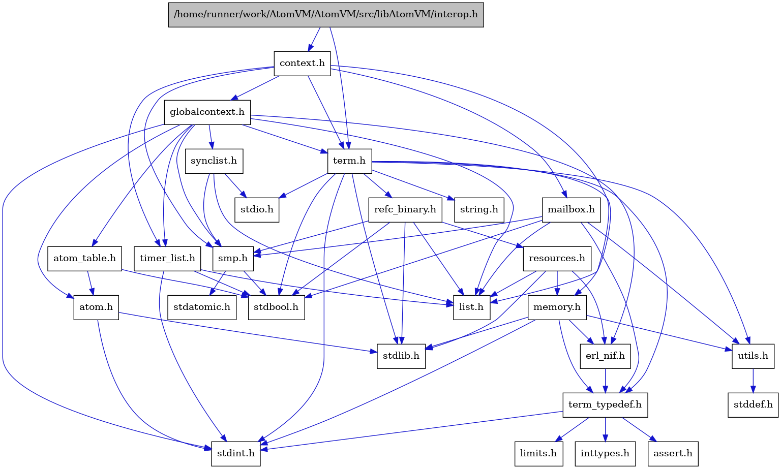 digraph {
    graph [bgcolor="#00000000"]
    node [shape=rectangle style=filled fillcolor="#FFFFFF" font=Helvetica padding=2]
    edge [color="#1414CE"]
    "8" [label="stdbool.h" tooltip="stdbool.h"]
    "16" [label="stdatomic.h" tooltip="stdatomic.h"]
    "5" [label="atom.h" tooltip="atom.h"]
    "11" [label="assert.h" tooltip="assert.h"]
    "17" [label="synclist.h" tooltip="synclist.h"]
    "4" [label="stdint.h" tooltip="stdint.h"]
    "6" [label="stdlib.h" tooltip="stdlib.h"]
    "2" [label="context.h" tooltip="context.h"]
    "22" [label="utils.h" tooltip="utils.h"]
    "7" [label="atom_table.h" tooltip="atom_table.h"]
    "10" [label="term_typedef.h" tooltip="term_typedef.h"]
    "23" [label="stddef.h" tooltip="stddef.h"]
    "12" [label="limits.h" tooltip="limits.h"]
    "24" [label="refc_binary.h" tooltip="refc_binary.h"]
    "20" [label="string.h" tooltip="string.h"]
    "27" [label="mailbox.h" tooltip="mailbox.h"]
    "19" [label="term.h" tooltip="term.h"]
    "9" [label="erl_nif.h" tooltip="erl_nif.h"]
    "1" [label="/home/runner/work/AtomVM/AtomVM/src/libAtomVM/interop.h" tooltip="/home/runner/work/AtomVM/AtomVM/src/libAtomVM/interop.h" fillcolor="#BFBFBF"]
    "25" [label="resources.h" tooltip="resources.h"]
    "15" [label="smp.h" tooltip="smp.h"]
    "3" [label="globalcontext.h" tooltip="globalcontext.h"]
    "21" [label="memory.h" tooltip="memory.h"]
    "18" [label="stdio.h" tooltip="stdio.h"]
    "26" [label="timer_list.h" tooltip="timer_list.h"]
    "14" [label="list.h" tooltip="list.h"]
    "13" [label="inttypes.h" tooltip="inttypes.h"]
    "5" -> "4" [dir=forward tooltip="include"]
    "5" -> "6" [dir=forward tooltip="include"]
    "17" -> "14" [dir=forward tooltip="include"]
    "17" -> "18" [dir=forward tooltip="include"]
    "17" -> "15" [dir=forward tooltip="include"]
    "2" -> "3" [dir=forward tooltip="include"]
    "2" -> "14" [dir=forward tooltip="include"]
    "2" -> "27" [dir=forward tooltip="include"]
    "2" -> "15" [dir=forward tooltip="include"]
    "2" -> "19" [dir=forward tooltip="include"]
    "2" -> "26" [dir=forward tooltip="include"]
    "22" -> "23" [dir=forward tooltip="include"]
    "7" -> "8" [dir=forward tooltip="include"]
    "7" -> "5" [dir=forward tooltip="include"]
    "10" -> "11" [dir=forward tooltip="include"]
    "10" -> "12" [dir=forward tooltip="include"]
    "10" -> "13" [dir=forward tooltip="include"]
    "10" -> "4" [dir=forward tooltip="include"]
    "24" -> "8" [dir=forward tooltip="include"]
    "24" -> "6" [dir=forward tooltip="include"]
    "24" -> "14" [dir=forward tooltip="include"]
    "24" -> "25" [dir=forward tooltip="include"]
    "24" -> "15" [dir=forward tooltip="include"]
    "27" -> "8" [dir=forward tooltip="include"]
    "27" -> "14" [dir=forward tooltip="include"]
    "27" -> "15" [dir=forward tooltip="include"]
    "27" -> "10" [dir=forward tooltip="include"]
    "27" -> "22" [dir=forward tooltip="include"]
    "19" -> "8" [dir=forward tooltip="include"]
    "19" -> "4" [dir=forward tooltip="include"]
    "19" -> "18" [dir=forward tooltip="include"]
    "19" -> "6" [dir=forward tooltip="include"]
    "19" -> "20" [dir=forward tooltip="include"]
    "19" -> "21" [dir=forward tooltip="include"]
    "19" -> "24" [dir=forward tooltip="include"]
    "19" -> "22" [dir=forward tooltip="include"]
    "19" -> "10" [dir=forward tooltip="include"]
    "9" -> "10" [dir=forward tooltip="include"]
    "1" -> "2" [dir=forward tooltip="include"]
    "1" -> "19" [dir=forward tooltip="include"]
    "25" -> "6" [dir=forward tooltip="include"]
    "25" -> "9" [dir=forward tooltip="include"]
    "25" -> "14" [dir=forward tooltip="include"]
    "25" -> "21" [dir=forward tooltip="include"]
    "15" -> "8" [dir=forward tooltip="include"]
    "15" -> "16" [dir=forward tooltip="include"]
    "3" -> "4" [dir=forward tooltip="include"]
    "3" -> "5" [dir=forward tooltip="include"]
    "3" -> "7" [dir=forward tooltip="include"]
    "3" -> "9" [dir=forward tooltip="include"]
    "3" -> "14" [dir=forward tooltip="include"]
    "3" -> "15" [dir=forward tooltip="include"]
    "3" -> "17" [dir=forward tooltip="include"]
    "3" -> "19" [dir=forward tooltip="include"]
    "3" -> "26" [dir=forward tooltip="include"]
    "21" -> "9" [dir=forward tooltip="include"]
    "21" -> "10" [dir=forward tooltip="include"]
    "21" -> "22" [dir=forward tooltip="include"]
    "21" -> "4" [dir=forward tooltip="include"]
    "21" -> "6" [dir=forward tooltip="include"]
    "26" -> "8" [dir=forward tooltip="include"]
    "26" -> "4" [dir=forward tooltip="include"]
    "26" -> "14" [dir=forward tooltip="include"]
}