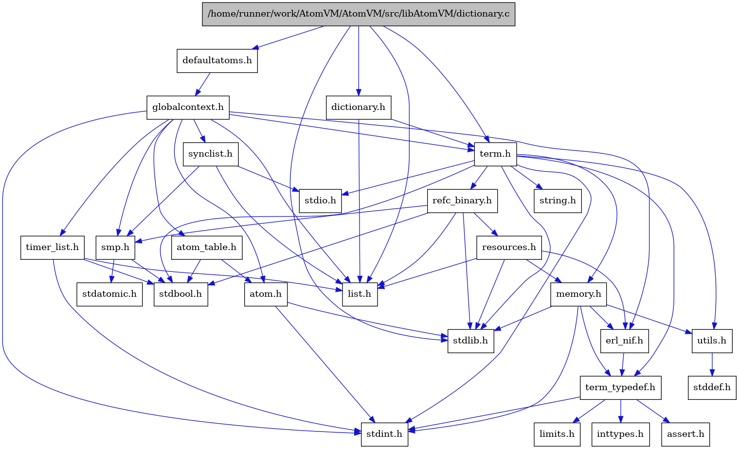 digraph {
    graph [bgcolor="#00000000"]
    node [shape=rectangle style=filled fillcolor="#FFFFFF" font=Helvetica padding=2]
    edge [color="#1414CE"]
    "5" [label="stdbool.h" tooltip="stdbool.h"]
    "1" [label="/home/runner/work/AtomVM/AtomVM/src/libAtomVM/dictionary.c" tooltip="/home/runner/work/AtomVM/AtomVM/src/libAtomVM/dictionary.c" fillcolor="#BFBFBF"]
    "2" [label="dictionary.h" tooltip="dictionary.h"]
    "21" [label="stdatomic.h" tooltip="stdatomic.h"]
    "24" [label="atom.h" tooltip="atom.h"]
    "13" [label="assert.h" tooltip="assert.h"]
    "26" [label="synclist.h" tooltip="synclist.h"]
    "22" [label="defaultatoms.h" tooltip="defaultatoms.h"]
    "6" [label="stdint.h" tooltip="stdint.h"]
    "8" [label="stdlib.h" tooltip="stdlib.h"]
    "16" [label="utils.h" tooltip="utils.h"]
    "25" [label="atom_table.h" tooltip="atom_table.h"]
    "12" [label="term_typedef.h" tooltip="term_typedef.h"]
    "17" [label="stddef.h" tooltip="stddef.h"]
    "14" [label="limits.h" tooltip="limits.h"]
    "18" [label="refc_binary.h" tooltip="refc_binary.h"]
    "9" [label="string.h" tooltip="string.h"]
    "4" [label="term.h" tooltip="term.h"]
    "11" [label="erl_nif.h" tooltip="erl_nif.h"]
    "19" [label="resources.h" tooltip="resources.h"]
    "20" [label="smp.h" tooltip="smp.h"]
    "23" [label="globalcontext.h" tooltip="globalcontext.h"]
    "10" [label="memory.h" tooltip="memory.h"]
    "7" [label="stdio.h" tooltip="stdio.h"]
    "27" [label="timer_list.h" tooltip="timer_list.h"]
    "15" [label="inttypes.h" tooltip="inttypes.h"]
    "3" [label="list.h" tooltip="list.h"]
    "1" -> "2" [dir=forward tooltip="include"]
    "1" -> "22" [dir=forward tooltip="include"]
    "1" -> "3" [dir=forward tooltip="include"]
    "1" -> "4" [dir=forward tooltip="include"]
    "1" -> "8" [dir=forward tooltip="include"]
    "2" -> "3" [dir=forward tooltip="include"]
    "2" -> "4" [dir=forward tooltip="include"]
    "24" -> "6" [dir=forward tooltip="include"]
    "24" -> "8" [dir=forward tooltip="include"]
    "26" -> "3" [dir=forward tooltip="include"]
    "26" -> "7" [dir=forward tooltip="include"]
    "26" -> "20" [dir=forward tooltip="include"]
    "22" -> "23" [dir=forward tooltip="include"]
    "16" -> "17" [dir=forward tooltip="include"]
    "25" -> "5" [dir=forward tooltip="include"]
    "25" -> "24" [dir=forward tooltip="include"]
    "12" -> "13" [dir=forward tooltip="include"]
    "12" -> "14" [dir=forward tooltip="include"]
    "12" -> "15" [dir=forward tooltip="include"]
    "12" -> "6" [dir=forward tooltip="include"]
    "18" -> "5" [dir=forward tooltip="include"]
    "18" -> "8" [dir=forward tooltip="include"]
    "18" -> "3" [dir=forward tooltip="include"]
    "18" -> "19" [dir=forward tooltip="include"]
    "18" -> "20" [dir=forward tooltip="include"]
    "4" -> "5" [dir=forward tooltip="include"]
    "4" -> "6" [dir=forward tooltip="include"]
    "4" -> "7" [dir=forward tooltip="include"]
    "4" -> "8" [dir=forward tooltip="include"]
    "4" -> "9" [dir=forward tooltip="include"]
    "4" -> "10" [dir=forward tooltip="include"]
    "4" -> "18" [dir=forward tooltip="include"]
    "4" -> "16" [dir=forward tooltip="include"]
    "4" -> "12" [dir=forward tooltip="include"]
    "11" -> "12" [dir=forward tooltip="include"]
    "19" -> "8" [dir=forward tooltip="include"]
    "19" -> "11" [dir=forward tooltip="include"]
    "19" -> "3" [dir=forward tooltip="include"]
    "19" -> "10" [dir=forward tooltip="include"]
    "20" -> "5" [dir=forward tooltip="include"]
    "20" -> "21" [dir=forward tooltip="include"]
    "23" -> "6" [dir=forward tooltip="include"]
    "23" -> "24" [dir=forward tooltip="include"]
    "23" -> "25" [dir=forward tooltip="include"]
    "23" -> "11" [dir=forward tooltip="include"]
    "23" -> "3" [dir=forward tooltip="include"]
    "23" -> "20" [dir=forward tooltip="include"]
    "23" -> "26" [dir=forward tooltip="include"]
    "23" -> "4" [dir=forward tooltip="include"]
    "23" -> "27" [dir=forward tooltip="include"]
    "10" -> "11" [dir=forward tooltip="include"]
    "10" -> "12" [dir=forward tooltip="include"]
    "10" -> "16" [dir=forward tooltip="include"]
    "10" -> "6" [dir=forward tooltip="include"]
    "10" -> "8" [dir=forward tooltip="include"]
    "27" -> "5" [dir=forward tooltip="include"]
    "27" -> "6" [dir=forward tooltip="include"]
    "27" -> "3" [dir=forward tooltip="include"]
}