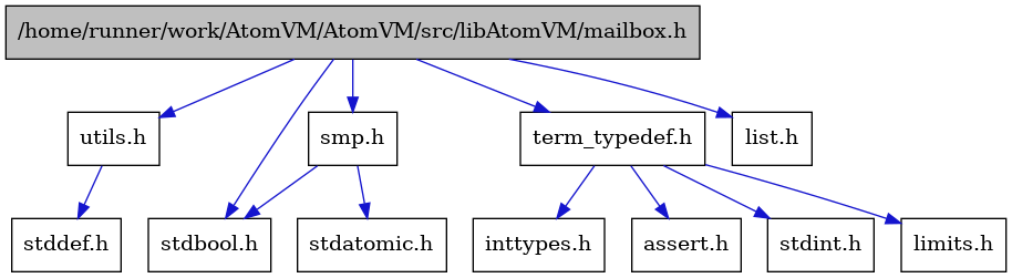 digraph {
    graph [bgcolor="#00000000"]
    node [shape=rectangle style=filled fillcolor="#FFFFFF" font=Helvetica padding=2]
    edge [color="#1414CE"]
    "2" [label="stdbool.h" tooltip="stdbool.h"]
    "5" [label="stdatomic.h" tooltip="stdatomic.h"]
    "7" [label="assert.h" tooltip="assert.h"]
    "10" [label="stdint.h" tooltip="stdint.h"]
    "11" [label="utils.h" tooltip="utils.h"]
    "6" [label="term_typedef.h" tooltip="term_typedef.h"]
    "12" [label="stddef.h" tooltip="stddef.h"]
    "8" [label="limits.h" tooltip="limits.h"]
    "1" [label="/home/runner/work/AtomVM/AtomVM/src/libAtomVM/mailbox.h" tooltip="/home/runner/work/AtomVM/AtomVM/src/libAtomVM/mailbox.h" fillcolor="#BFBFBF"]
    "4" [label="smp.h" tooltip="smp.h"]
    "9" [label="inttypes.h" tooltip="inttypes.h"]
    "3" [label="list.h" tooltip="list.h"]
    "11" -> "12" [dir=forward tooltip="include"]
    "6" -> "7" [dir=forward tooltip="include"]
    "6" -> "8" [dir=forward tooltip="include"]
    "6" -> "9" [dir=forward tooltip="include"]
    "6" -> "10" [dir=forward tooltip="include"]
    "1" -> "2" [dir=forward tooltip="include"]
    "1" -> "3" [dir=forward tooltip="include"]
    "1" -> "4" [dir=forward tooltip="include"]
    "1" -> "6" [dir=forward tooltip="include"]
    "1" -> "11" [dir=forward tooltip="include"]
    "4" -> "2" [dir=forward tooltip="include"]
    "4" -> "5" [dir=forward tooltip="include"]
}