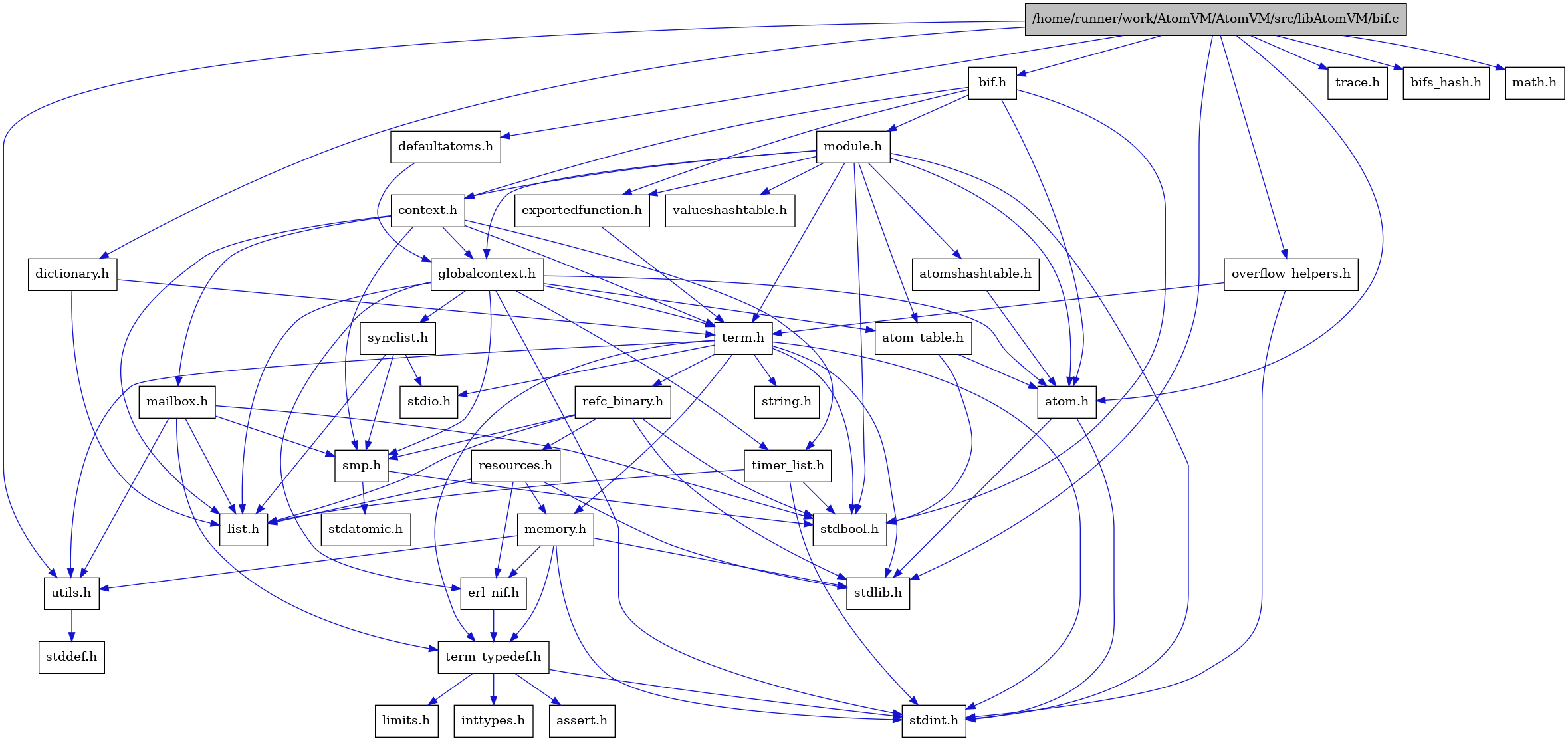 digraph {
    graph [bgcolor="#00000000"]
    node [shape=rectangle style=filled fillcolor="#FFFFFF" font=Helvetica padding=2]
    edge [color="#1414CE"]
    "3" [label="stdbool.h" tooltip="stdbool.h"]
    "1" [label="/home/runner/work/AtomVM/AtomVM/src/libAtomVM/bif.c" tooltip="/home/runner/work/AtomVM/AtomVM/src/libAtomVM/bif.c" fillcolor="#BFBFBF"]
    "2" [label="bif.h" tooltip="bif.h"]
    "35" [label="dictionary.h" tooltip="dictionary.h"]
    "17" [label="stdatomic.h" tooltip="stdatomic.h"]
    "4" [label="atom.h" tooltip="atom.h"]
    "37" [label="trace.h" tooltip="trace.h"]
    "12" [label="assert.h" tooltip="assert.h"]
    "18" [label="synclist.h" tooltip="synclist.h"]
    "34" [label="defaultatoms.h" tooltip="defaultatoms.h"]
    "5" [label="stdint.h" tooltip="stdint.h"]
    "6" [label="stdlib.h" tooltip="stdlib.h"]
    "32" [label="valueshashtable.h" tooltip="valueshashtable.h"]
    "29" [label="exportedfunction.h" tooltip="exportedfunction.h"]
    "38" [label="bifs_hash.h" tooltip="bifs_hash.h"]
    "7" [label="context.h" tooltip="context.h"]
    "23" [label="utils.h" tooltip="utils.h"]
    "9" [label="atom_table.h" tooltip="atom_table.h"]
    "36" [label="overflow_helpers.h" tooltip="overflow_helpers.h"]
    "11" [label="term_typedef.h" tooltip="term_typedef.h"]
    "24" [label="stddef.h" tooltip="stddef.h"]
    "13" [label="limits.h" tooltip="limits.h"]
    "25" [label="refc_binary.h" tooltip="refc_binary.h"]
    "21" [label="string.h" tooltip="string.h"]
    "28" [label="mailbox.h" tooltip="mailbox.h"]
    "30" [label="module.h" tooltip="module.h"]
    "20" [label="term.h" tooltip="term.h"]
    "10" [label="erl_nif.h" tooltip="erl_nif.h"]
    "33" [label="math.h" tooltip="math.h"]
    "26" [label="resources.h" tooltip="resources.h"]
    "16" [label="smp.h" tooltip="smp.h"]
    "31" [label="atomshashtable.h" tooltip="atomshashtable.h"]
    "8" [label="globalcontext.h" tooltip="globalcontext.h"]
    "22" [label="memory.h" tooltip="memory.h"]
    "19" [label="stdio.h" tooltip="stdio.h"]
    "27" [label="timer_list.h" tooltip="timer_list.h"]
    "15" [label="list.h" tooltip="list.h"]
    "14" [label="inttypes.h" tooltip="inttypes.h"]
    "1" -> "2" [dir=forward tooltip="include"]
    "1" -> "6" [dir=forward tooltip="include"]
    "1" -> "33" [dir=forward tooltip="include"]
    "1" -> "4" [dir=forward tooltip="include"]
    "1" -> "34" [dir=forward tooltip="include"]
    "1" -> "35" [dir=forward tooltip="include"]
    "1" -> "36" [dir=forward tooltip="include"]
    "1" -> "37" [dir=forward tooltip="include"]
    "1" -> "23" [dir=forward tooltip="include"]
    "1" -> "38" [dir=forward tooltip="include"]
    "2" -> "3" [dir=forward tooltip="include"]
    "2" -> "4" [dir=forward tooltip="include"]
    "2" -> "7" [dir=forward tooltip="include"]
    "2" -> "29" [dir=forward tooltip="include"]
    "2" -> "30" [dir=forward tooltip="include"]
    "35" -> "15" [dir=forward tooltip="include"]
    "35" -> "20" [dir=forward tooltip="include"]
    "4" -> "5" [dir=forward tooltip="include"]
    "4" -> "6" [dir=forward tooltip="include"]
    "18" -> "15" [dir=forward tooltip="include"]
    "18" -> "19" [dir=forward tooltip="include"]
    "18" -> "16" [dir=forward tooltip="include"]
    "34" -> "8" [dir=forward tooltip="include"]
    "29" -> "20" [dir=forward tooltip="include"]
    "7" -> "8" [dir=forward tooltip="include"]
    "7" -> "15" [dir=forward tooltip="include"]
    "7" -> "28" [dir=forward tooltip="include"]
    "7" -> "16" [dir=forward tooltip="include"]
    "7" -> "20" [dir=forward tooltip="include"]
    "7" -> "27" [dir=forward tooltip="include"]
    "23" -> "24" [dir=forward tooltip="include"]
    "9" -> "3" [dir=forward tooltip="include"]
    "9" -> "4" [dir=forward tooltip="include"]
    "36" -> "20" [dir=forward tooltip="include"]
    "36" -> "5" [dir=forward tooltip="include"]
    "11" -> "12" [dir=forward tooltip="include"]
    "11" -> "13" [dir=forward tooltip="include"]
    "11" -> "14" [dir=forward tooltip="include"]
    "11" -> "5" [dir=forward tooltip="include"]
    "25" -> "3" [dir=forward tooltip="include"]
    "25" -> "6" [dir=forward tooltip="include"]
    "25" -> "15" [dir=forward tooltip="include"]
    "25" -> "26" [dir=forward tooltip="include"]
    "25" -> "16" [dir=forward tooltip="include"]
    "28" -> "3" [dir=forward tooltip="include"]
    "28" -> "15" [dir=forward tooltip="include"]
    "28" -> "16" [dir=forward tooltip="include"]
    "28" -> "11" [dir=forward tooltip="include"]
    "28" -> "23" [dir=forward tooltip="include"]
    "30" -> "3" [dir=forward tooltip="include"]
    "30" -> "5" [dir=forward tooltip="include"]
    "30" -> "4" [dir=forward tooltip="include"]
    "30" -> "9" [dir=forward tooltip="include"]
    "30" -> "31" [dir=forward tooltip="include"]
    "30" -> "7" [dir=forward tooltip="include"]
    "30" -> "29" [dir=forward tooltip="include"]
    "30" -> "8" [dir=forward tooltip="include"]
    "30" -> "20" [dir=forward tooltip="include"]
    "30" -> "32" [dir=forward tooltip="include"]
    "20" -> "3" [dir=forward tooltip="include"]
    "20" -> "5" [dir=forward tooltip="include"]
    "20" -> "19" [dir=forward tooltip="include"]
    "20" -> "6" [dir=forward tooltip="include"]
    "20" -> "21" [dir=forward tooltip="include"]
    "20" -> "22" [dir=forward tooltip="include"]
    "20" -> "25" [dir=forward tooltip="include"]
    "20" -> "23" [dir=forward tooltip="include"]
    "20" -> "11" [dir=forward tooltip="include"]
    "10" -> "11" [dir=forward tooltip="include"]
    "26" -> "6" [dir=forward tooltip="include"]
    "26" -> "10" [dir=forward tooltip="include"]
    "26" -> "15" [dir=forward tooltip="include"]
    "26" -> "22" [dir=forward tooltip="include"]
    "16" -> "3" [dir=forward tooltip="include"]
    "16" -> "17" [dir=forward tooltip="include"]
    "31" -> "4" [dir=forward tooltip="include"]
    "8" -> "5" [dir=forward tooltip="include"]
    "8" -> "4" [dir=forward tooltip="include"]
    "8" -> "9" [dir=forward tooltip="include"]
    "8" -> "10" [dir=forward tooltip="include"]
    "8" -> "15" [dir=forward tooltip="include"]
    "8" -> "16" [dir=forward tooltip="include"]
    "8" -> "18" [dir=forward tooltip="include"]
    "8" -> "20" [dir=forward tooltip="include"]
    "8" -> "27" [dir=forward tooltip="include"]
    "22" -> "10" [dir=forward tooltip="include"]
    "22" -> "11" [dir=forward tooltip="include"]
    "22" -> "23" [dir=forward tooltip="include"]
    "22" -> "5" [dir=forward tooltip="include"]
    "22" -> "6" [dir=forward tooltip="include"]
    "27" -> "3" [dir=forward tooltip="include"]
    "27" -> "5" [dir=forward tooltip="include"]
    "27" -> "15" [dir=forward tooltip="include"]
}