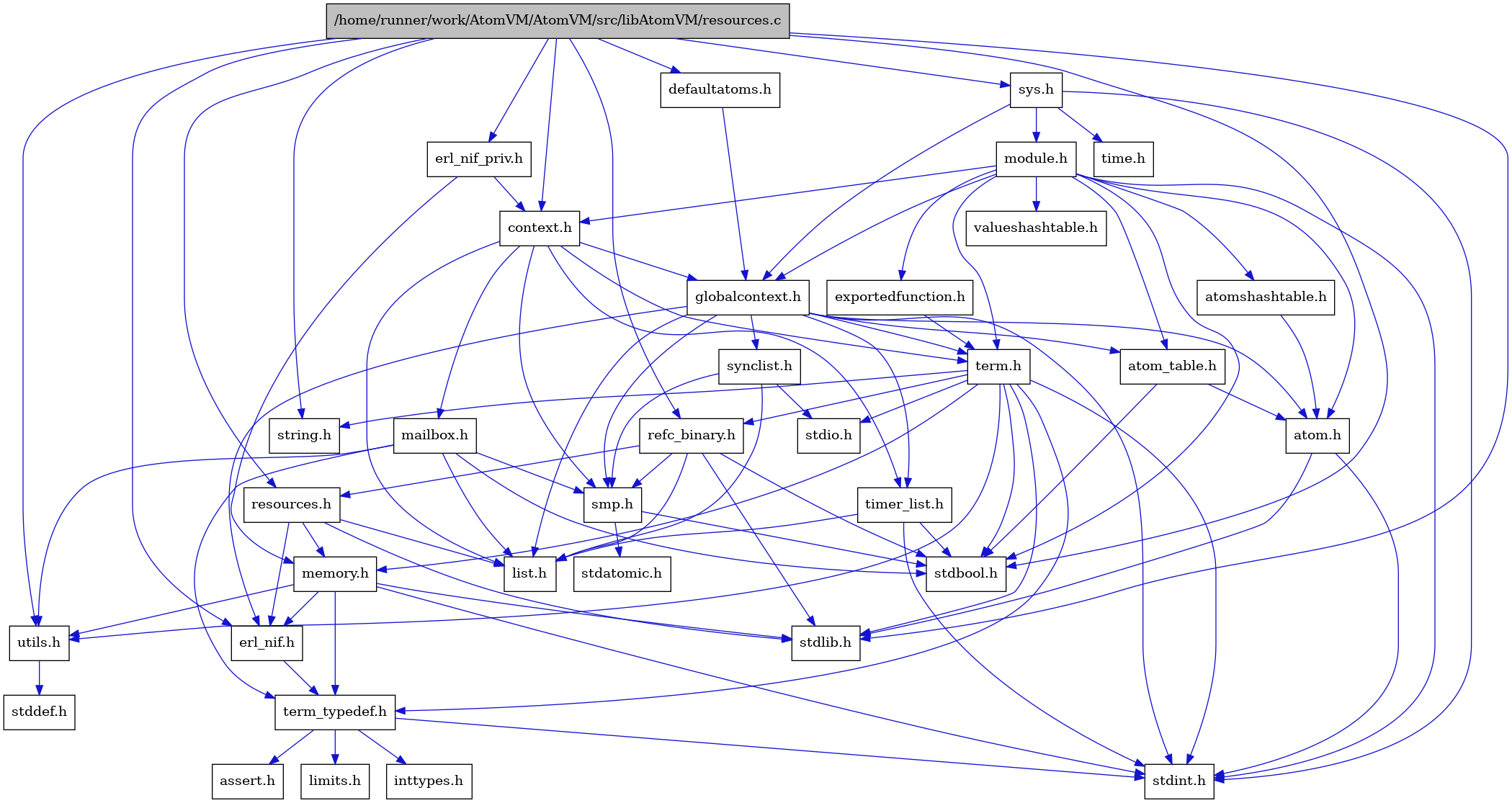 digraph {
    graph [bgcolor="#00000000"]
    node [shape=rectangle style=filled fillcolor="#FFFFFF" font=Helvetica padding=2]
    edge [color="#1414CE"]
    "2" [label="stdbool.h" tooltip="stdbool.h"]
    "17" [label="stdatomic.h" tooltip="stdatomic.h"]
    "8" [label="atom.h" tooltip="atom.h"]
    "12" [label="assert.h" tooltip="assert.h"]
    "18" [label="synclist.h" tooltip="synclist.h"]
    "28" [label="defaultatoms.h" tooltip="defaultatoms.h"]
    "7" [label="stdint.h" tooltip="stdint.h"]
    "3" [label="stdlib.h" tooltip="stdlib.h"]
    "34" [label="valueshashtable.h" tooltip="valueshashtable.h"]
    "33" [label="exportedfunction.h" tooltip="exportedfunction.h"]
    "5" [label="context.h" tooltip="context.h"]
    "22" [label="utils.h" tooltip="utils.h"]
    "9" [label="atom_table.h" tooltip="atom_table.h"]
    "11" [label="term_typedef.h" tooltip="term_typedef.h"]
    "23" [label="stddef.h" tooltip="stddef.h"]
    "13" [label="limits.h" tooltip="limits.h"]
    "24" [label="refc_binary.h" tooltip="refc_binary.h"]
    "4" [label="string.h" tooltip="string.h"]
    "27" [label="mailbox.h" tooltip="mailbox.h"]
    "31" [label="module.h" tooltip="module.h"]
    "20" [label="term.h" tooltip="term.h"]
    "10" [label="erl_nif.h" tooltip="erl_nif.h"]
    "35" [label="time.h" tooltip="time.h"]
    "1" [label="/home/runner/work/AtomVM/AtomVM/src/libAtomVM/resources.c" tooltip="/home/runner/work/AtomVM/AtomVM/src/libAtomVM/resources.c" fillcolor="#BFBFBF"]
    "25" [label="resources.h" tooltip="resources.h"]
    "16" [label="smp.h" tooltip="smp.h"]
    "29" [label="erl_nif_priv.h" tooltip="erl_nif_priv.h"]
    "30" [label="sys.h" tooltip="sys.h"]
    "32" [label="atomshashtable.h" tooltip="atomshashtable.h"]
    "6" [label="globalcontext.h" tooltip="globalcontext.h"]
    "21" [label="memory.h" tooltip="memory.h"]
    "19" [label="stdio.h" tooltip="stdio.h"]
    "26" [label="timer_list.h" tooltip="timer_list.h"]
    "15" [label="list.h" tooltip="list.h"]
    "14" [label="inttypes.h" tooltip="inttypes.h"]
    "8" -> "7" [dir=forward tooltip="include"]
    "8" -> "3" [dir=forward tooltip="include"]
    "18" -> "15" [dir=forward tooltip="include"]
    "18" -> "19" [dir=forward tooltip="include"]
    "18" -> "16" [dir=forward tooltip="include"]
    "28" -> "6" [dir=forward tooltip="include"]
    "33" -> "20" [dir=forward tooltip="include"]
    "5" -> "6" [dir=forward tooltip="include"]
    "5" -> "15" [dir=forward tooltip="include"]
    "5" -> "27" [dir=forward tooltip="include"]
    "5" -> "16" [dir=forward tooltip="include"]
    "5" -> "20" [dir=forward tooltip="include"]
    "5" -> "26" [dir=forward tooltip="include"]
    "22" -> "23" [dir=forward tooltip="include"]
    "9" -> "2" [dir=forward tooltip="include"]
    "9" -> "8" [dir=forward tooltip="include"]
    "11" -> "12" [dir=forward tooltip="include"]
    "11" -> "13" [dir=forward tooltip="include"]
    "11" -> "14" [dir=forward tooltip="include"]
    "11" -> "7" [dir=forward tooltip="include"]
    "24" -> "2" [dir=forward tooltip="include"]
    "24" -> "3" [dir=forward tooltip="include"]
    "24" -> "15" [dir=forward tooltip="include"]
    "24" -> "25" [dir=forward tooltip="include"]
    "24" -> "16" [dir=forward tooltip="include"]
    "27" -> "2" [dir=forward tooltip="include"]
    "27" -> "15" [dir=forward tooltip="include"]
    "27" -> "16" [dir=forward tooltip="include"]
    "27" -> "11" [dir=forward tooltip="include"]
    "27" -> "22" [dir=forward tooltip="include"]
    "31" -> "2" [dir=forward tooltip="include"]
    "31" -> "7" [dir=forward tooltip="include"]
    "31" -> "8" [dir=forward tooltip="include"]
    "31" -> "9" [dir=forward tooltip="include"]
    "31" -> "32" [dir=forward tooltip="include"]
    "31" -> "5" [dir=forward tooltip="include"]
    "31" -> "33" [dir=forward tooltip="include"]
    "31" -> "6" [dir=forward tooltip="include"]
    "31" -> "20" [dir=forward tooltip="include"]
    "31" -> "34" [dir=forward tooltip="include"]
    "20" -> "2" [dir=forward tooltip="include"]
    "20" -> "7" [dir=forward tooltip="include"]
    "20" -> "19" [dir=forward tooltip="include"]
    "20" -> "3" [dir=forward tooltip="include"]
    "20" -> "4" [dir=forward tooltip="include"]
    "20" -> "21" [dir=forward tooltip="include"]
    "20" -> "24" [dir=forward tooltip="include"]
    "20" -> "22" [dir=forward tooltip="include"]
    "20" -> "11" [dir=forward tooltip="include"]
    "10" -> "11" [dir=forward tooltip="include"]
    "1" -> "2" [dir=forward tooltip="include"]
    "1" -> "3" [dir=forward tooltip="include"]
    "1" -> "4" [dir=forward tooltip="include"]
    "1" -> "5" [dir=forward tooltip="include"]
    "1" -> "28" [dir=forward tooltip="include"]
    "1" -> "10" [dir=forward tooltip="include"]
    "1" -> "29" [dir=forward tooltip="include"]
    "1" -> "24" [dir=forward tooltip="include"]
    "1" -> "25" [dir=forward tooltip="include"]
    "1" -> "30" [dir=forward tooltip="include"]
    "1" -> "22" [dir=forward tooltip="include"]
    "25" -> "3" [dir=forward tooltip="include"]
    "25" -> "10" [dir=forward tooltip="include"]
    "25" -> "15" [dir=forward tooltip="include"]
    "25" -> "21" [dir=forward tooltip="include"]
    "16" -> "2" [dir=forward tooltip="include"]
    "16" -> "17" [dir=forward tooltip="include"]
    "29" -> "5" [dir=forward tooltip="include"]
    "29" -> "21" [dir=forward tooltip="include"]
    "30" -> "6" [dir=forward tooltip="include"]
    "30" -> "31" [dir=forward tooltip="include"]
    "30" -> "7" [dir=forward tooltip="include"]
    "30" -> "35" [dir=forward tooltip="include"]
    "32" -> "8" [dir=forward tooltip="include"]
    "6" -> "7" [dir=forward tooltip="include"]
    "6" -> "8" [dir=forward tooltip="include"]
    "6" -> "9" [dir=forward tooltip="include"]
    "6" -> "10" [dir=forward tooltip="include"]
    "6" -> "15" [dir=forward tooltip="include"]
    "6" -> "16" [dir=forward tooltip="include"]
    "6" -> "18" [dir=forward tooltip="include"]
    "6" -> "20" [dir=forward tooltip="include"]
    "6" -> "26" [dir=forward tooltip="include"]
    "21" -> "10" [dir=forward tooltip="include"]
    "21" -> "11" [dir=forward tooltip="include"]
    "21" -> "22" [dir=forward tooltip="include"]
    "21" -> "7" [dir=forward tooltip="include"]
    "21" -> "3" [dir=forward tooltip="include"]
    "26" -> "2" [dir=forward tooltip="include"]
    "26" -> "7" [dir=forward tooltip="include"]
    "26" -> "15" [dir=forward tooltip="include"]
}