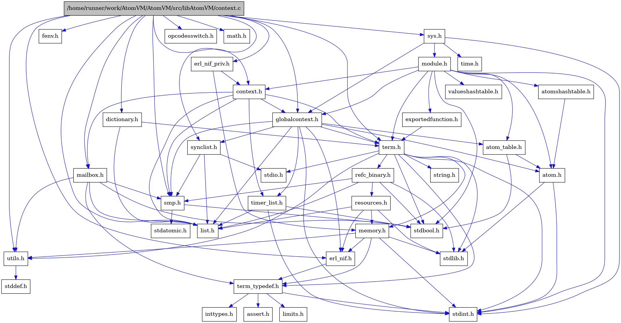 digraph {
    graph [bgcolor="#00000000"]
    node [shape=rectangle style=filled fillcolor="#FFFFFF" font=Helvetica padding=2]
    edge [color="#1414CE"]
    "8" [label="stdbool.h" tooltip="stdbool.h"]
    "30" [label="dictionary.h" tooltip="dictionary.h"]
    "16" [label="stdatomic.h" tooltip="stdatomic.h"]
    "5" [label="atom.h" tooltip="atom.h"]
    "11" [label="assert.h" tooltip="assert.h"]
    "17" [label="synclist.h" tooltip="synclist.h"]
    "28" [label="fenv.h" tooltip="fenv.h"]
    "4" [label="stdint.h" tooltip="stdint.h"]
    "6" [label="stdlib.h" tooltip="stdlib.h"]
    "36" [label="valueshashtable.h" tooltip="valueshashtable.h"]
    "35" [label="exportedfunction.h" tooltip="exportedfunction.h"]
    "1" [label="/home/runner/work/AtomVM/AtomVM/src/libAtomVM/context.c" tooltip="/home/runner/work/AtomVM/AtomVM/src/libAtomVM/context.c" fillcolor="#BFBFBF"]
    "2" [label="context.h" tooltip="context.h"]
    "22" [label="utils.h" tooltip="utils.h"]
    "7" [label="atom_table.h" tooltip="atom_table.h"]
    "10" [label="term_typedef.h" tooltip="term_typedef.h"]
    "23" [label="stddef.h" tooltip="stddef.h"]
    "12" [label="limits.h" tooltip="limits.h"]
    "24" [label="refc_binary.h" tooltip="refc_binary.h"]
    "20" [label="string.h" tooltip="string.h"]
    "27" [label="mailbox.h" tooltip="mailbox.h"]
    "33" [label="module.h" tooltip="module.h"]
    "19" [label="term.h" tooltip="term.h"]
    "9" [label="erl_nif.h" tooltip="erl_nif.h"]
    "38" [label="opcodesswitch.h" tooltip="opcodesswitch.h"]
    "37" [label="time.h" tooltip="time.h"]
    "29" [label="math.h" tooltip="math.h"]
    "25" [label="resources.h" tooltip="resources.h"]
    "15" [label="smp.h" tooltip="smp.h"]
    "31" [label="erl_nif_priv.h" tooltip="erl_nif_priv.h"]
    "32" [label="sys.h" tooltip="sys.h"]
    "34" [label="atomshashtable.h" tooltip="atomshashtable.h"]
    "3" [label="globalcontext.h" tooltip="globalcontext.h"]
    "21" [label="memory.h" tooltip="memory.h"]
    "18" [label="stdio.h" tooltip="stdio.h"]
    "26" [label="timer_list.h" tooltip="timer_list.h"]
    "14" [label="list.h" tooltip="list.h"]
    "13" [label="inttypes.h" tooltip="inttypes.h"]
    "30" -> "14" [dir=forward tooltip="include"]
    "30" -> "19" [dir=forward tooltip="include"]
    "5" -> "4" [dir=forward tooltip="include"]
    "5" -> "6" [dir=forward tooltip="include"]
    "17" -> "14" [dir=forward tooltip="include"]
    "17" -> "18" [dir=forward tooltip="include"]
    "17" -> "15" [dir=forward tooltip="include"]
    "35" -> "19" [dir=forward tooltip="include"]
    "1" -> "2" [dir=forward tooltip="include"]
    "1" -> "28" [dir=forward tooltip="include"]
    "1" -> "29" [dir=forward tooltip="include"]
    "1" -> "30" [dir=forward tooltip="include"]
    "1" -> "9" [dir=forward tooltip="include"]
    "1" -> "31" [dir=forward tooltip="include"]
    "1" -> "3" [dir=forward tooltip="include"]
    "1" -> "14" [dir=forward tooltip="include"]
    "1" -> "27" [dir=forward tooltip="include"]
    "1" -> "15" [dir=forward tooltip="include"]
    "1" -> "17" [dir=forward tooltip="include"]
    "1" -> "32" [dir=forward tooltip="include"]
    "1" -> "19" [dir=forward tooltip="include"]
    "1" -> "22" [dir=forward tooltip="include"]
    "1" -> "38" [dir=forward tooltip="include"]
    "2" -> "3" [dir=forward tooltip="include"]
    "2" -> "14" [dir=forward tooltip="include"]
    "2" -> "27" [dir=forward tooltip="include"]
    "2" -> "15" [dir=forward tooltip="include"]
    "2" -> "19" [dir=forward tooltip="include"]
    "2" -> "26" [dir=forward tooltip="include"]
    "22" -> "23" [dir=forward tooltip="include"]
    "7" -> "8" [dir=forward tooltip="include"]
    "7" -> "5" [dir=forward tooltip="include"]
    "10" -> "11" [dir=forward tooltip="include"]
    "10" -> "12" [dir=forward tooltip="include"]
    "10" -> "13" [dir=forward tooltip="include"]
    "10" -> "4" [dir=forward tooltip="include"]
    "24" -> "8" [dir=forward tooltip="include"]
    "24" -> "6" [dir=forward tooltip="include"]
    "24" -> "14" [dir=forward tooltip="include"]
    "24" -> "25" [dir=forward tooltip="include"]
    "24" -> "15" [dir=forward tooltip="include"]
    "27" -> "8" [dir=forward tooltip="include"]
    "27" -> "14" [dir=forward tooltip="include"]
    "27" -> "15" [dir=forward tooltip="include"]
    "27" -> "10" [dir=forward tooltip="include"]
    "27" -> "22" [dir=forward tooltip="include"]
    "33" -> "8" [dir=forward tooltip="include"]
    "33" -> "4" [dir=forward tooltip="include"]
    "33" -> "5" [dir=forward tooltip="include"]
    "33" -> "7" [dir=forward tooltip="include"]
    "33" -> "34" [dir=forward tooltip="include"]
    "33" -> "2" [dir=forward tooltip="include"]
    "33" -> "35" [dir=forward tooltip="include"]
    "33" -> "3" [dir=forward tooltip="include"]
    "33" -> "19" [dir=forward tooltip="include"]
    "33" -> "36" [dir=forward tooltip="include"]
    "19" -> "8" [dir=forward tooltip="include"]
    "19" -> "4" [dir=forward tooltip="include"]
    "19" -> "18" [dir=forward tooltip="include"]
    "19" -> "6" [dir=forward tooltip="include"]
    "19" -> "20" [dir=forward tooltip="include"]
    "19" -> "21" [dir=forward tooltip="include"]
    "19" -> "24" [dir=forward tooltip="include"]
    "19" -> "22" [dir=forward tooltip="include"]
    "19" -> "10" [dir=forward tooltip="include"]
    "9" -> "10" [dir=forward tooltip="include"]
    "25" -> "6" [dir=forward tooltip="include"]
    "25" -> "9" [dir=forward tooltip="include"]
    "25" -> "14" [dir=forward tooltip="include"]
    "25" -> "21" [dir=forward tooltip="include"]
    "15" -> "8" [dir=forward tooltip="include"]
    "15" -> "16" [dir=forward tooltip="include"]
    "31" -> "2" [dir=forward tooltip="include"]
    "31" -> "21" [dir=forward tooltip="include"]
    "32" -> "3" [dir=forward tooltip="include"]
    "32" -> "33" [dir=forward tooltip="include"]
    "32" -> "4" [dir=forward tooltip="include"]
    "32" -> "37" [dir=forward tooltip="include"]
    "34" -> "5" [dir=forward tooltip="include"]
    "3" -> "4" [dir=forward tooltip="include"]
    "3" -> "5" [dir=forward tooltip="include"]
    "3" -> "7" [dir=forward tooltip="include"]
    "3" -> "9" [dir=forward tooltip="include"]
    "3" -> "14" [dir=forward tooltip="include"]
    "3" -> "15" [dir=forward tooltip="include"]
    "3" -> "17" [dir=forward tooltip="include"]
    "3" -> "19" [dir=forward tooltip="include"]
    "3" -> "26" [dir=forward tooltip="include"]
    "21" -> "9" [dir=forward tooltip="include"]
    "21" -> "10" [dir=forward tooltip="include"]
    "21" -> "22" [dir=forward tooltip="include"]
    "21" -> "4" [dir=forward tooltip="include"]
    "21" -> "6" [dir=forward tooltip="include"]
    "26" -> "8" [dir=forward tooltip="include"]
    "26" -> "4" [dir=forward tooltip="include"]
    "26" -> "14" [dir=forward tooltip="include"]
}