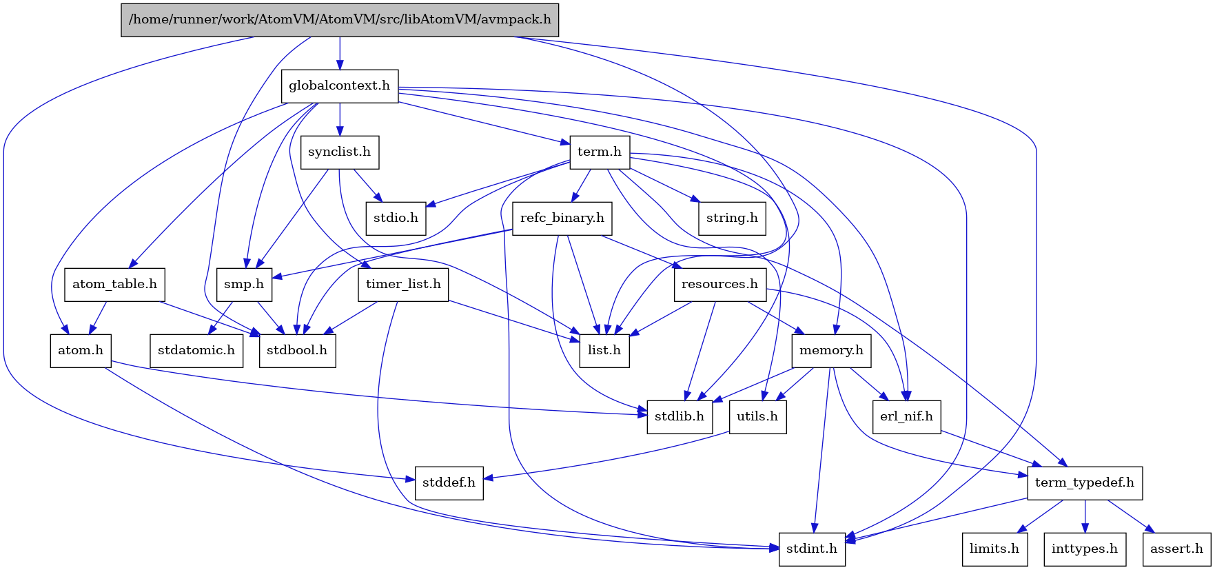 digraph {
    graph [bgcolor="#00000000"]
    node [shape=rectangle style=filled fillcolor="#FFFFFF" font=Helvetica padding=2]
    edge [color="#1414CE"]
    "7" [label="stdbool.h" tooltip="stdbool.h"]
    "15" [label="stdatomic.h" tooltip="stdatomic.h"]
    "4" [label="atom.h" tooltip="atom.h"]
    "10" [label="assert.h" tooltip="assert.h"]
    "16" [label="synclist.h" tooltip="synclist.h"]
    "3" [label="stdint.h" tooltip="stdint.h"]
    "5" [label="stdlib.h" tooltip="stdlib.h"]
    "21" [label="utils.h" tooltip="utils.h"]
    "6" [label="atom_table.h" tooltip="atom_table.h"]
    "9" [label="term_typedef.h" tooltip="term_typedef.h"]
    "22" [label="stddef.h" tooltip="stddef.h"]
    "11" [label="limits.h" tooltip="limits.h"]
    "23" [label="refc_binary.h" tooltip="refc_binary.h"]
    "19" [label="string.h" tooltip="string.h"]
    "1" [label="/home/runner/work/AtomVM/AtomVM/src/libAtomVM/avmpack.h" tooltip="/home/runner/work/AtomVM/AtomVM/src/libAtomVM/avmpack.h" fillcolor="#BFBFBF"]
    "18" [label="term.h" tooltip="term.h"]
    "8" [label="erl_nif.h" tooltip="erl_nif.h"]
    "24" [label="resources.h" tooltip="resources.h"]
    "14" [label="smp.h" tooltip="smp.h"]
    "2" [label="globalcontext.h" tooltip="globalcontext.h"]
    "20" [label="memory.h" tooltip="memory.h"]
    "17" [label="stdio.h" tooltip="stdio.h"]
    "25" [label="timer_list.h" tooltip="timer_list.h"]
    "13" [label="list.h" tooltip="list.h"]
    "12" [label="inttypes.h" tooltip="inttypes.h"]
    "4" -> "3" [dir=forward tooltip="include"]
    "4" -> "5" [dir=forward tooltip="include"]
    "16" -> "13" [dir=forward tooltip="include"]
    "16" -> "17" [dir=forward tooltip="include"]
    "16" -> "14" [dir=forward tooltip="include"]
    "21" -> "22" [dir=forward tooltip="include"]
    "6" -> "7" [dir=forward tooltip="include"]
    "6" -> "4" [dir=forward tooltip="include"]
    "9" -> "10" [dir=forward tooltip="include"]
    "9" -> "11" [dir=forward tooltip="include"]
    "9" -> "12" [dir=forward tooltip="include"]
    "9" -> "3" [dir=forward tooltip="include"]
    "23" -> "7" [dir=forward tooltip="include"]
    "23" -> "5" [dir=forward tooltip="include"]
    "23" -> "13" [dir=forward tooltip="include"]
    "23" -> "24" [dir=forward tooltip="include"]
    "23" -> "14" [dir=forward tooltip="include"]
    "1" -> "2" [dir=forward tooltip="include"]
    "1" -> "13" [dir=forward tooltip="include"]
    "1" -> "7" [dir=forward tooltip="include"]
    "1" -> "22" [dir=forward tooltip="include"]
    "1" -> "3" [dir=forward tooltip="include"]
    "18" -> "7" [dir=forward tooltip="include"]
    "18" -> "3" [dir=forward tooltip="include"]
    "18" -> "17" [dir=forward tooltip="include"]
    "18" -> "5" [dir=forward tooltip="include"]
    "18" -> "19" [dir=forward tooltip="include"]
    "18" -> "20" [dir=forward tooltip="include"]
    "18" -> "23" [dir=forward tooltip="include"]
    "18" -> "21" [dir=forward tooltip="include"]
    "18" -> "9" [dir=forward tooltip="include"]
    "8" -> "9" [dir=forward tooltip="include"]
    "24" -> "5" [dir=forward tooltip="include"]
    "24" -> "8" [dir=forward tooltip="include"]
    "24" -> "13" [dir=forward tooltip="include"]
    "24" -> "20" [dir=forward tooltip="include"]
    "14" -> "7" [dir=forward tooltip="include"]
    "14" -> "15" [dir=forward tooltip="include"]
    "2" -> "3" [dir=forward tooltip="include"]
    "2" -> "4" [dir=forward tooltip="include"]
    "2" -> "6" [dir=forward tooltip="include"]
    "2" -> "8" [dir=forward tooltip="include"]
    "2" -> "13" [dir=forward tooltip="include"]
    "2" -> "14" [dir=forward tooltip="include"]
    "2" -> "16" [dir=forward tooltip="include"]
    "2" -> "18" [dir=forward tooltip="include"]
    "2" -> "25" [dir=forward tooltip="include"]
    "20" -> "8" [dir=forward tooltip="include"]
    "20" -> "9" [dir=forward tooltip="include"]
    "20" -> "21" [dir=forward tooltip="include"]
    "20" -> "3" [dir=forward tooltip="include"]
    "20" -> "5" [dir=forward tooltip="include"]
    "25" -> "7" [dir=forward tooltip="include"]
    "25" -> "3" [dir=forward tooltip="include"]
    "25" -> "13" [dir=forward tooltip="include"]
}