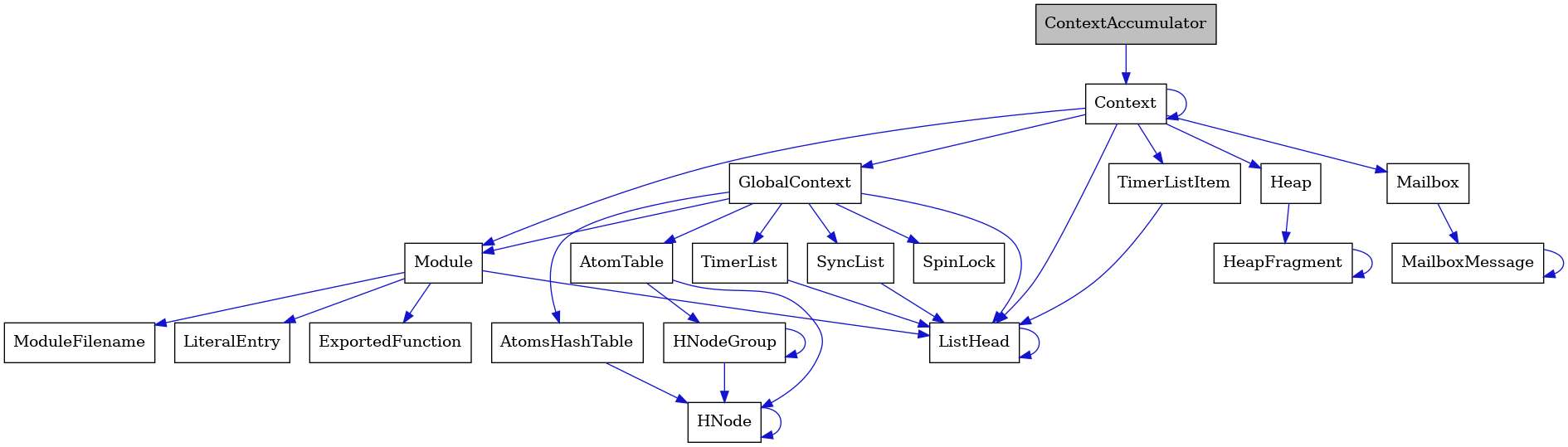 digraph {
    graph [bgcolor="#00000000"]
    node [shape=rectangle style=filled fillcolor="#FFFFFF" font=Helvetica padding=2]
    edge [color="#1414CE"]
    "20" [label="SpinLock" tooltip="SpinLock"]
    "7" [label="Module" tooltip="Module"]
    "6" [label="ListHead" tooltip="ListHead"]
    "12" [label="HeapFragment" tooltip="HeapFragment"]
    "13" [label="GlobalContext" tooltip="GlobalContext"]
    "9" [label="ModuleFilename" tooltip="ModuleFilename"]
    "16" [label="HNodeGroup" tooltip="HNodeGroup"]
    "19" [label="TimerList" tooltip="TimerList"]
    "10" [label="LiteralEntry" tooltip="LiteralEntry"]
    "4" [label="MailboxMessage" tooltip="MailboxMessage"]
    "11" [label="Heap" tooltip="Heap"]
    "2" [label="Context" tooltip="Context"]
    "18" [label="AtomsHashTable" tooltip="AtomsHashTable"]
    "1" [label="ContextAccumulator" tooltip="ContextAccumulator" fillcolor="#BFBFBF"]
    "3" [label="Mailbox" tooltip="Mailbox"]
    "14" [label="AtomTable" tooltip="AtomTable"]
    "8" [label="ExportedFunction" tooltip="ExportedFunction"]
    "5" [label="TimerListItem" tooltip="TimerListItem"]
    "17" [label="SyncList" tooltip="SyncList"]
    "15" [label="HNode" tooltip="HNode"]
    "7" -> "8" [dir=forward tooltip="usage"]
    "7" -> "9" [dir=forward tooltip="usage"]
    "7" -> "10" [dir=forward tooltip="usage"]
    "7" -> "6" [dir=forward tooltip="usage"]
    "6" -> "6" [dir=forward tooltip="usage"]
    "12" -> "12" [dir=forward tooltip="usage"]
    "13" -> "14" [dir=forward tooltip="usage"]
    "13" -> "17" [dir=forward tooltip="usage"]
    "13" -> "7" [dir=forward tooltip="usage"]
    "13" -> "18" [dir=forward tooltip="usage"]
    "13" -> "19" [dir=forward tooltip="usage"]
    "13" -> "20" [dir=forward tooltip="usage"]
    "13" -> "6" [dir=forward tooltip="usage"]
    "16" -> "15" [dir=forward tooltip="usage"]
    "16" -> "16" [dir=forward tooltip="usage"]
    "19" -> "6" [dir=forward tooltip="usage"]
    "4" -> "4" [dir=forward tooltip="usage"]
    "11" -> "12" [dir=forward tooltip="usage"]
    "2" -> "2" [dir=forward tooltip="usage"]
    "2" -> "3" [dir=forward tooltip="usage"]
    "2" -> "5" [dir=forward tooltip="usage"]
    "2" -> "7" [dir=forward tooltip="usage"]
    "2" -> "11" [dir=forward tooltip="usage"]
    "2" -> "13" [dir=forward tooltip="usage"]
    "2" -> "6" [dir=forward tooltip="usage"]
    "18" -> "15" [dir=forward tooltip="usage"]
    "1" -> "2" [dir=forward tooltip="usage"]
    "3" -> "4" [dir=forward tooltip="usage"]
    "14" -> "15" [dir=forward tooltip="usage"]
    "14" -> "16" [dir=forward tooltip="usage"]
    "5" -> "6" [dir=forward tooltip="usage"]
    "17" -> "6" [dir=forward tooltip="usage"]
    "15" -> "15" [dir=forward tooltip="usage"]
}