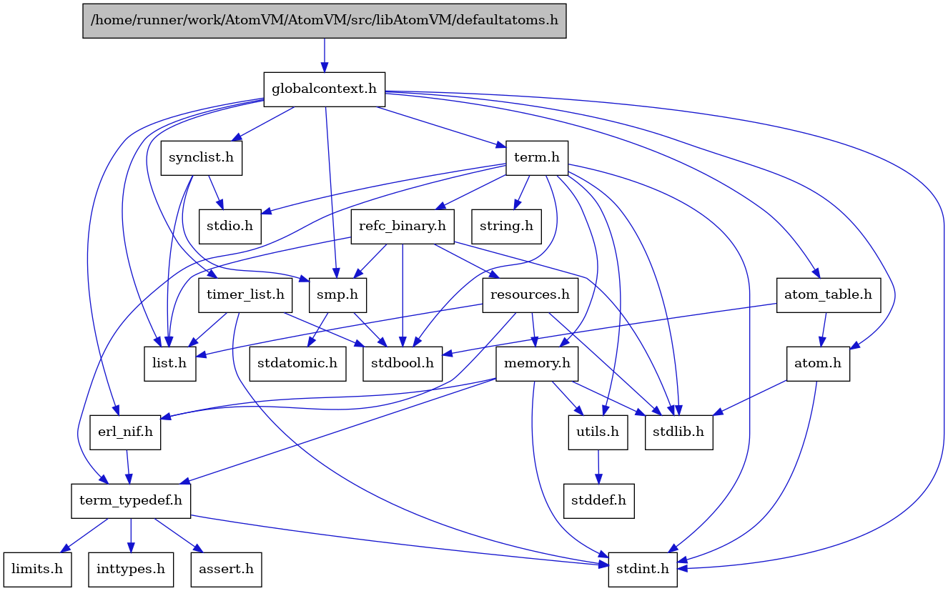 digraph {
    graph [bgcolor="#00000000"]
    node [shape=rectangle style=filled fillcolor="#FFFFFF" font=Helvetica padding=2]
    edge [color="#1414CE"]
    "7" [label="stdbool.h" tooltip="stdbool.h"]
    "15" [label="stdatomic.h" tooltip="stdatomic.h"]
    "4" [label="atom.h" tooltip="atom.h"]
    "10" [label="assert.h" tooltip="assert.h"]
    "16" [label="synclist.h" tooltip="synclist.h"]
    "1" [label="/home/runner/work/AtomVM/AtomVM/src/libAtomVM/defaultatoms.h" tooltip="/home/runner/work/AtomVM/AtomVM/src/libAtomVM/defaultatoms.h" fillcolor="#BFBFBF"]
    "3" [label="stdint.h" tooltip="stdint.h"]
    "5" [label="stdlib.h" tooltip="stdlib.h"]
    "21" [label="utils.h" tooltip="utils.h"]
    "6" [label="atom_table.h" tooltip="atom_table.h"]
    "9" [label="term_typedef.h" tooltip="term_typedef.h"]
    "22" [label="stddef.h" tooltip="stddef.h"]
    "11" [label="limits.h" tooltip="limits.h"]
    "23" [label="refc_binary.h" tooltip="refc_binary.h"]
    "19" [label="string.h" tooltip="string.h"]
    "18" [label="term.h" tooltip="term.h"]
    "8" [label="erl_nif.h" tooltip="erl_nif.h"]
    "24" [label="resources.h" tooltip="resources.h"]
    "14" [label="smp.h" tooltip="smp.h"]
    "2" [label="globalcontext.h" tooltip="globalcontext.h"]
    "20" [label="memory.h" tooltip="memory.h"]
    "17" [label="stdio.h" tooltip="stdio.h"]
    "25" [label="timer_list.h" tooltip="timer_list.h"]
    "13" [label="list.h" tooltip="list.h"]
    "12" [label="inttypes.h" tooltip="inttypes.h"]
    "4" -> "3" [dir=forward tooltip="include"]
    "4" -> "5" [dir=forward tooltip="include"]
    "16" -> "13" [dir=forward tooltip="include"]
    "16" -> "17" [dir=forward tooltip="include"]
    "16" -> "14" [dir=forward tooltip="include"]
    "1" -> "2" [dir=forward tooltip="include"]
    "21" -> "22" [dir=forward tooltip="include"]
    "6" -> "7" [dir=forward tooltip="include"]
    "6" -> "4" [dir=forward tooltip="include"]
    "9" -> "10" [dir=forward tooltip="include"]
    "9" -> "11" [dir=forward tooltip="include"]
    "9" -> "12" [dir=forward tooltip="include"]
    "9" -> "3" [dir=forward tooltip="include"]
    "23" -> "7" [dir=forward tooltip="include"]
    "23" -> "5" [dir=forward tooltip="include"]
    "23" -> "13" [dir=forward tooltip="include"]
    "23" -> "24" [dir=forward tooltip="include"]
    "23" -> "14" [dir=forward tooltip="include"]
    "18" -> "7" [dir=forward tooltip="include"]
    "18" -> "3" [dir=forward tooltip="include"]
    "18" -> "17" [dir=forward tooltip="include"]
    "18" -> "5" [dir=forward tooltip="include"]
    "18" -> "19" [dir=forward tooltip="include"]
    "18" -> "20" [dir=forward tooltip="include"]
    "18" -> "23" [dir=forward tooltip="include"]
    "18" -> "21" [dir=forward tooltip="include"]
    "18" -> "9" [dir=forward tooltip="include"]
    "8" -> "9" [dir=forward tooltip="include"]
    "24" -> "5" [dir=forward tooltip="include"]
    "24" -> "8" [dir=forward tooltip="include"]
    "24" -> "13" [dir=forward tooltip="include"]
    "24" -> "20" [dir=forward tooltip="include"]
    "14" -> "7" [dir=forward tooltip="include"]
    "14" -> "15" [dir=forward tooltip="include"]
    "2" -> "3" [dir=forward tooltip="include"]
    "2" -> "4" [dir=forward tooltip="include"]
    "2" -> "6" [dir=forward tooltip="include"]
    "2" -> "8" [dir=forward tooltip="include"]
    "2" -> "13" [dir=forward tooltip="include"]
    "2" -> "14" [dir=forward tooltip="include"]
    "2" -> "16" [dir=forward tooltip="include"]
    "2" -> "18" [dir=forward tooltip="include"]
    "2" -> "25" [dir=forward tooltip="include"]
    "20" -> "8" [dir=forward tooltip="include"]
    "20" -> "9" [dir=forward tooltip="include"]
    "20" -> "21" [dir=forward tooltip="include"]
    "20" -> "3" [dir=forward tooltip="include"]
    "20" -> "5" [dir=forward tooltip="include"]
    "25" -> "7" [dir=forward tooltip="include"]
    "25" -> "3" [dir=forward tooltip="include"]
    "25" -> "13" [dir=forward tooltip="include"]
}