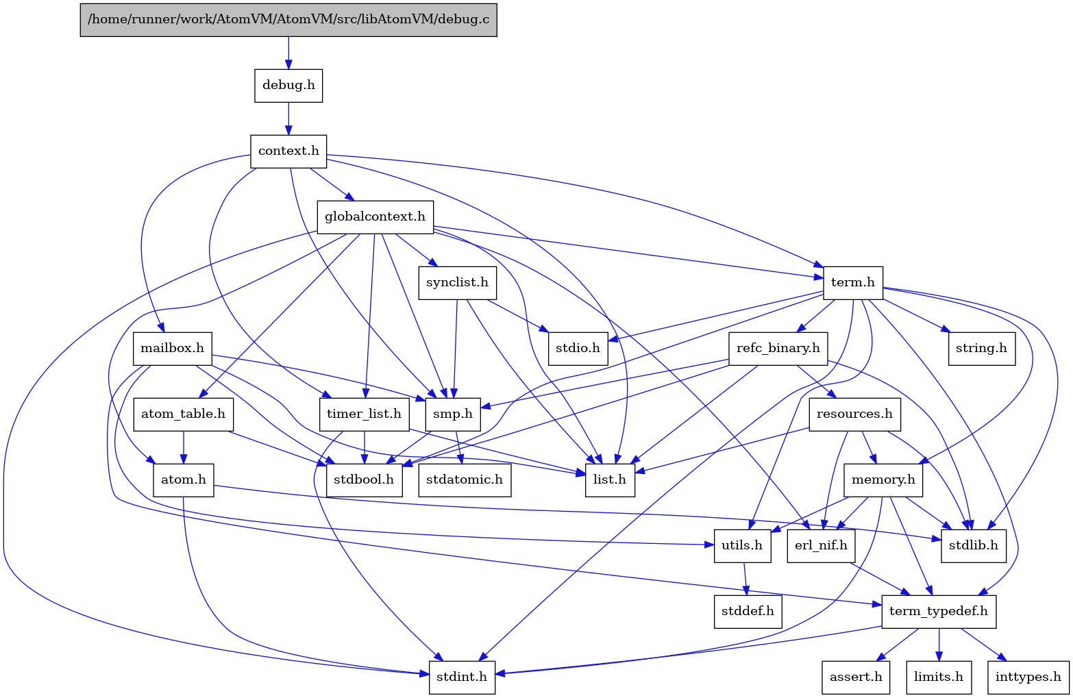 digraph {
    graph [bgcolor="#00000000"]
    node [shape=rectangle style=filled fillcolor="#FFFFFF" font=Helvetica padding=2]
    edge [color="#1414CE"]
    "9" [label="stdbool.h" tooltip="stdbool.h"]
    "17" [label="stdatomic.h" tooltip="stdatomic.h"]
    "6" [label="atom.h" tooltip="atom.h"]
    "12" [label="assert.h" tooltip="assert.h"]
    "18" [label="synclist.h" tooltip="synclist.h"]
    "5" [label="stdint.h" tooltip="stdint.h"]
    "7" [label="stdlib.h" tooltip="stdlib.h"]
    "3" [label="context.h" tooltip="context.h"]
    "23" [label="utils.h" tooltip="utils.h"]
    "8" [label="atom_table.h" tooltip="atom_table.h"]
    "11" [label="term_typedef.h" tooltip="term_typedef.h"]
    "24" [label="stddef.h" tooltip="stddef.h"]
    "13" [label="limits.h" tooltip="limits.h"]
    "25" [label="refc_binary.h" tooltip="refc_binary.h"]
    "21" [label="string.h" tooltip="string.h"]
    "28" [label="mailbox.h" tooltip="mailbox.h"]
    "20" [label="term.h" tooltip="term.h"]
    "10" [label="erl_nif.h" tooltip="erl_nif.h"]
    "26" [label="resources.h" tooltip="resources.h"]
    "16" [label="smp.h" tooltip="smp.h"]
    "1" [label="/home/runner/work/AtomVM/AtomVM/src/libAtomVM/debug.c" tooltip="/home/runner/work/AtomVM/AtomVM/src/libAtomVM/debug.c" fillcolor="#BFBFBF"]
    "2" [label="debug.h" tooltip="debug.h"]
    "4" [label="globalcontext.h" tooltip="globalcontext.h"]
    "22" [label="memory.h" tooltip="memory.h"]
    "19" [label="stdio.h" tooltip="stdio.h"]
    "27" [label="timer_list.h" tooltip="timer_list.h"]
    "15" [label="list.h" tooltip="list.h"]
    "14" [label="inttypes.h" tooltip="inttypes.h"]
    "6" -> "5" [dir=forward tooltip="include"]
    "6" -> "7" [dir=forward tooltip="include"]
    "18" -> "15" [dir=forward tooltip="include"]
    "18" -> "19" [dir=forward tooltip="include"]
    "18" -> "16" [dir=forward tooltip="include"]
    "3" -> "4" [dir=forward tooltip="include"]
    "3" -> "15" [dir=forward tooltip="include"]
    "3" -> "28" [dir=forward tooltip="include"]
    "3" -> "16" [dir=forward tooltip="include"]
    "3" -> "20" [dir=forward tooltip="include"]
    "3" -> "27" [dir=forward tooltip="include"]
    "23" -> "24" [dir=forward tooltip="include"]
    "8" -> "9" [dir=forward tooltip="include"]
    "8" -> "6" [dir=forward tooltip="include"]
    "11" -> "12" [dir=forward tooltip="include"]
    "11" -> "13" [dir=forward tooltip="include"]
    "11" -> "14" [dir=forward tooltip="include"]
    "11" -> "5" [dir=forward tooltip="include"]
    "25" -> "9" [dir=forward tooltip="include"]
    "25" -> "7" [dir=forward tooltip="include"]
    "25" -> "15" [dir=forward tooltip="include"]
    "25" -> "26" [dir=forward tooltip="include"]
    "25" -> "16" [dir=forward tooltip="include"]
    "28" -> "9" [dir=forward tooltip="include"]
    "28" -> "15" [dir=forward tooltip="include"]
    "28" -> "16" [dir=forward tooltip="include"]
    "28" -> "11" [dir=forward tooltip="include"]
    "28" -> "23" [dir=forward tooltip="include"]
    "20" -> "9" [dir=forward tooltip="include"]
    "20" -> "5" [dir=forward tooltip="include"]
    "20" -> "19" [dir=forward tooltip="include"]
    "20" -> "7" [dir=forward tooltip="include"]
    "20" -> "21" [dir=forward tooltip="include"]
    "20" -> "22" [dir=forward tooltip="include"]
    "20" -> "25" [dir=forward tooltip="include"]
    "20" -> "23" [dir=forward tooltip="include"]
    "20" -> "11" [dir=forward tooltip="include"]
    "10" -> "11" [dir=forward tooltip="include"]
    "26" -> "7" [dir=forward tooltip="include"]
    "26" -> "10" [dir=forward tooltip="include"]
    "26" -> "15" [dir=forward tooltip="include"]
    "26" -> "22" [dir=forward tooltip="include"]
    "16" -> "9" [dir=forward tooltip="include"]
    "16" -> "17" [dir=forward tooltip="include"]
    "1" -> "2" [dir=forward tooltip="include"]
    "2" -> "3" [dir=forward tooltip="include"]
    "4" -> "5" [dir=forward tooltip="include"]
    "4" -> "6" [dir=forward tooltip="include"]
    "4" -> "8" [dir=forward tooltip="include"]
    "4" -> "10" [dir=forward tooltip="include"]
    "4" -> "15" [dir=forward tooltip="include"]
    "4" -> "16" [dir=forward tooltip="include"]
    "4" -> "18" [dir=forward tooltip="include"]
    "4" -> "20" [dir=forward tooltip="include"]
    "4" -> "27" [dir=forward tooltip="include"]
    "22" -> "10" [dir=forward tooltip="include"]
    "22" -> "11" [dir=forward tooltip="include"]
    "22" -> "23" [dir=forward tooltip="include"]
    "22" -> "5" [dir=forward tooltip="include"]
    "22" -> "7" [dir=forward tooltip="include"]
    "27" -> "9" [dir=forward tooltip="include"]
    "27" -> "5" [dir=forward tooltip="include"]
    "27" -> "15" [dir=forward tooltip="include"]
}