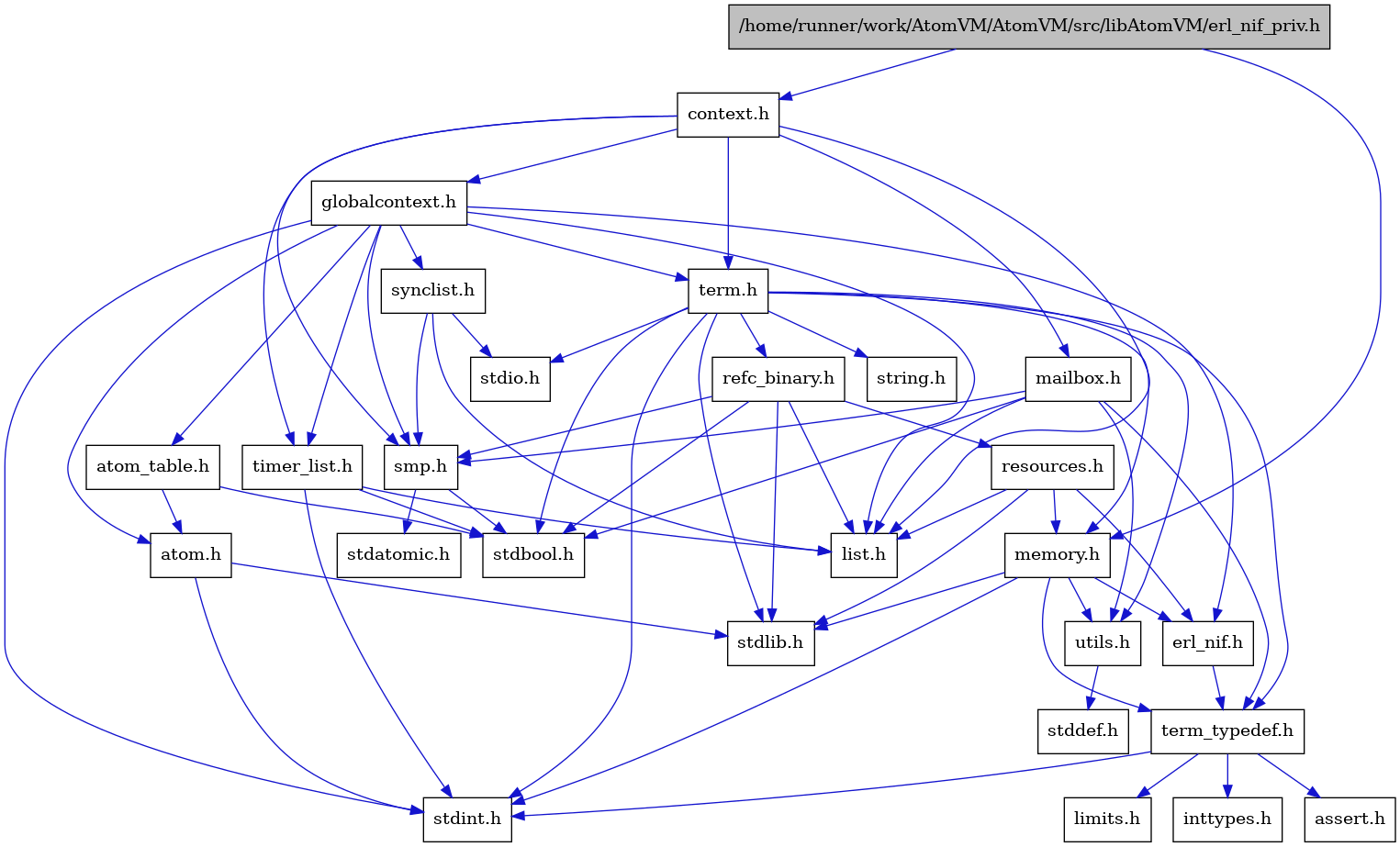 digraph {
    graph [bgcolor="#00000000"]
    node [shape=rectangle style=filled fillcolor="#FFFFFF" font=Helvetica padding=2]
    edge [color="#1414CE"]
    "8" [label="stdbool.h" tooltip="stdbool.h"]
    "16" [label="stdatomic.h" tooltip="stdatomic.h"]
    "5" [label="atom.h" tooltip="atom.h"]
    "11" [label="assert.h" tooltip="assert.h"]
    "17" [label="synclist.h" tooltip="synclist.h"]
    "4" [label="stdint.h" tooltip="stdint.h"]
    "6" [label="stdlib.h" tooltip="stdlib.h"]
    "2" [label="context.h" tooltip="context.h"]
    "22" [label="utils.h" tooltip="utils.h"]
    "7" [label="atom_table.h" tooltip="atom_table.h"]
    "10" [label="term_typedef.h" tooltip="term_typedef.h"]
    "23" [label="stddef.h" tooltip="stddef.h"]
    "12" [label="limits.h" tooltip="limits.h"]
    "24" [label="refc_binary.h" tooltip="refc_binary.h"]
    "20" [label="string.h" tooltip="string.h"]
    "27" [label="mailbox.h" tooltip="mailbox.h"]
    "19" [label="term.h" tooltip="term.h"]
    "9" [label="erl_nif.h" tooltip="erl_nif.h"]
    "25" [label="resources.h" tooltip="resources.h"]
    "15" [label="smp.h" tooltip="smp.h"]
    "1" [label="/home/runner/work/AtomVM/AtomVM/src/libAtomVM/erl_nif_priv.h" tooltip="/home/runner/work/AtomVM/AtomVM/src/libAtomVM/erl_nif_priv.h" fillcolor="#BFBFBF"]
    "3" [label="globalcontext.h" tooltip="globalcontext.h"]
    "21" [label="memory.h" tooltip="memory.h"]
    "18" [label="stdio.h" tooltip="stdio.h"]
    "26" [label="timer_list.h" tooltip="timer_list.h"]
    "14" [label="list.h" tooltip="list.h"]
    "13" [label="inttypes.h" tooltip="inttypes.h"]
    "5" -> "4" [dir=forward tooltip="include"]
    "5" -> "6" [dir=forward tooltip="include"]
    "17" -> "14" [dir=forward tooltip="include"]
    "17" -> "18" [dir=forward tooltip="include"]
    "17" -> "15" [dir=forward tooltip="include"]
    "2" -> "3" [dir=forward tooltip="include"]
    "2" -> "14" [dir=forward tooltip="include"]
    "2" -> "27" [dir=forward tooltip="include"]
    "2" -> "15" [dir=forward tooltip="include"]
    "2" -> "19" [dir=forward tooltip="include"]
    "2" -> "26" [dir=forward tooltip="include"]
    "22" -> "23" [dir=forward tooltip="include"]
    "7" -> "8" [dir=forward tooltip="include"]
    "7" -> "5" [dir=forward tooltip="include"]
    "10" -> "11" [dir=forward tooltip="include"]
    "10" -> "12" [dir=forward tooltip="include"]
    "10" -> "13" [dir=forward tooltip="include"]
    "10" -> "4" [dir=forward tooltip="include"]
    "24" -> "8" [dir=forward tooltip="include"]
    "24" -> "6" [dir=forward tooltip="include"]
    "24" -> "14" [dir=forward tooltip="include"]
    "24" -> "25" [dir=forward tooltip="include"]
    "24" -> "15" [dir=forward tooltip="include"]
    "27" -> "8" [dir=forward tooltip="include"]
    "27" -> "14" [dir=forward tooltip="include"]
    "27" -> "15" [dir=forward tooltip="include"]
    "27" -> "10" [dir=forward tooltip="include"]
    "27" -> "22" [dir=forward tooltip="include"]
    "19" -> "8" [dir=forward tooltip="include"]
    "19" -> "4" [dir=forward tooltip="include"]
    "19" -> "18" [dir=forward tooltip="include"]
    "19" -> "6" [dir=forward tooltip="include"]
    "19" -> "20" [dir=forward tooltip="include"]
    "19" -> "21" [dir=forward tooltip="include"]
    "19" -> "24" [dir=forward tooltip="include"]
    "19" -> "22" [dir=forward tooltip="include"]
    "19" -> "10" [dir=forward tooltip="include"]
    "9" -> "10" [dir=forward tooltip="include"]
    "25" -> "6" [dir=forward tooltip="include"]
    "25" -> "9" [dir=forward tooltip="include"]
    "25" -> "14" [dir=forward tooltip="include"]
    "25" -> "21" [dir=forward tooltip="include"]
    "15" -> "8" [dir=forward tooltip="include"]
    "15" -> "16" [dir=forward tooltip="include"]
    "1" -> "2" [dir=forward tooltip="include"]
    "1" -> "21" [dir=forward tooltip="include"]
    "3" -> "4" [dir=forward tooltip="include"]
    "3" -> "5" [dir=forward tooltip="include"]
    "3" -> "7" [dir=forward tooltip="include"]
    "3" -> "9" [dir=forward tooltip="include"]
    "3" -> "14" [dir=forward tooltip="include"]
    "3" -> "15" [dir=forward tooltip="include"]
    "3" -> "17" [dir=forward tooltip="include"]
    "3" -> "19" [dir=forward tooltip="include"]
    "3" -> "26" [dir=forward tooltip="include"]
    "21" -> "9" [dir=forward tooltip="include"]
    "21" -> "10" [dir=forward tooltip="include"]
    "21" -> "22" [dir=forward tooltip="include"]
    "21" -> "4" [dir=forward tooltip="include"]
    "21" -> "6" [dir=forward tooltip="include"]
    "26" -> "8" [dir=forward tooltip="include"]
    "26" -> "4" [dir=forward tooltip="include"]
    "26" -> "14" [dir=forward tooltip="include"]
}