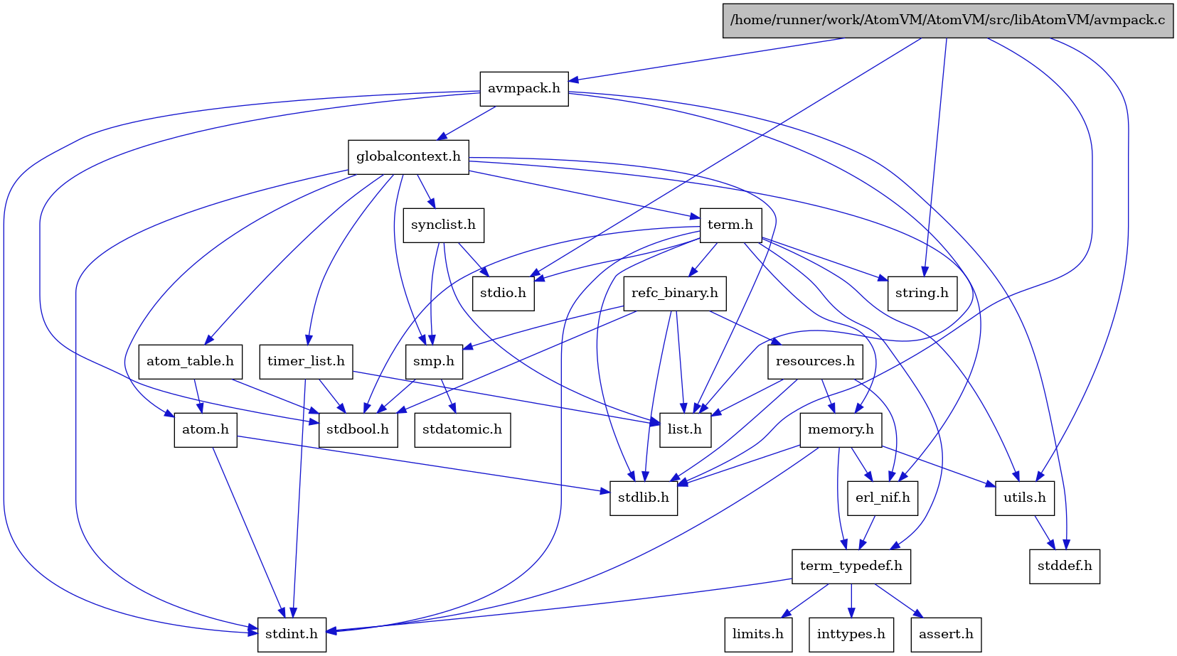 digraph {
    graph [bgcolor="#00000000"]
    node [shape=rectangle style=filled fillcolor="#FFFFFF" font=Helvetica padding=2]
    edge [color="#1414CE"]
    "8" [label="stdbool.h" tooltip="stdbool.h"]
    "16" [label="stdatomic.h" tooltip="stdatomic.h"]
    "5" [label="atom.h" tooltip="atom.h"]
    "11" [label="assert.h" tooltip="assert.h"]
    "17" [label="synclist.h" tooltip="synclist.h"]
    "4" [label="stdint.h" tooltip="stdint.h"]
    "6" [label="stdlib.h" tooltip="stdlib.h"]
    "22" [label="utils.h" tooltip="utils.h"]
    "7" [label="atom_table.h" tooltip="atom_table.h"]
    "10" [label="term_typedef.h" tooltip="term_typedef.h"]
    "23" [label="stddef.h" tooltip="stddef.h"]
    "12" [label="limits.h" tooltip="limits.h"]
    "24" [label="refc_binary.h" tooltip="refc_binary.h"]
    "20" [label="string.h" tooltip="string.h"]
    "1" [label="/home/runner/work/AtomVM/AtomVM/src/libAtomVM/avmpack.c" tooltip="/home/runner/work/AtomVM/AtomVM/src/libAtomVM/avmpack.c" fillcolor="#BFBFBF"]
    "2" [label="avmpack.h" tooltip="avmpack.h"]
    "19" [label="term.h" tooltip="term.h"]
    "9" [label="erl_nif.h" tooltip="erl_nif.h"]
    "25" [label="resources.h" tooltip="resources.h"]
    "15" [label="smp.h" tooltip="smp.h"]
    "3" [label="globalcontext.h" tooltip="globalcontext.h"]
    "21" [label="memory.h" tooltip="memory.h"]
    "18" [label="stdio.h" tooltip="stdio.h"]
    "26" [label="timer_list.h" tooltip="timer_list.h"]
    "14" [label="list.h" tooltip="list.h"]
    "13" [label="inttypes.h" tooltip="inttypes.h"]
    "5" -> "4" [dir=forward tooltip="include"]
    "5" -> "6" [dir=forward tooltip="include"]
    "17" -> "14" [dir=forward tooltip="include"]
    "17" -> "18" [dir=forward tooltip="include"]
    "17" -> "15" [dir=forward tooltip="include"]
    "22" -> "23" [dir=forward tooltip="include"]
    "7" -> "8" [dir=forward tooltip="include"]
    "7" -> "5" [dir=forward tooltip="include"]
    "10" -> "11" [dir=forward tooltip="include"]
    "10" -> "12" [dir=forward tooltip="include"]
    "10" -> "13" [dir=forward tooltip="include"]
    "10" -> "4" [dir=forward tooltip="include"]
    "24" -> "8" [dir=forward tooltip="include"]
    "24" -> "6" [dir=forward tooltip="include"]
    "24" -> "14" [dir=forward tooltip="include"]
    "24" -> "25" [dir=forward tooltip="include"]
    "24" -> "15" [dir=forward tooltip="include"]
    "1" -> "2" [dir=forward tooltip="include"]
    "1" -> "22" [dir=forward tooltip="include"]
    "1" -> "6" [dir=forward tooltip="include"]
    "1" -> "20" [dir=forward tooltip="include"]
    "1" -> "18" [dir=forward tooltip="include"]
    "2" -> "3" [dir=forward tooltip="include"]
    "2" -> "14" [dir=forward tooltip="include"]
    "2" -> "8" [dir=forward tooltip="include"]
    "2" -> "23" [dir=forward tooltip="include"]
    "2" -> "4" [dir=forward tooltip="include"]
    "19" -> "8" [dir=forward tooltip="include"]
    "19" -> "4" [dir=forward tooltip="include"]
    "19" -> "18" [dir=forward tooltip="include"]
    "19" -> "6" [dir=forward tooltip="include"]
    "19" -> "20" [dir=forward tooltip="include"]
    "19" -> "21" [dir=forward tooltip="include"]
    "19" -> "24" [dir=forward tooltip="include"]
    "19" -> "22" [dir=forward tooltip="include"]
    "19" -> "10" [dir=forward tooltip="include"]
    "9" -> "10" [dir=forward tooltip="include"]
    "25" -> "6" [dir=forward tooltip="include"]
    "25" -> "9" [dir=forward tooltip="include"]
    "25" -> "14" [dir=forward tooltip="include"]
    "25" -> "21" [dir=forward tooltip="include"]
    "15" -> "8" [dir=forward tooltip="include"]
    "15" -> "16" [dir=forward tooltip="include"]
    "3" -> "4" [dir=forward tooltip="include"]
    "3" -> "5" [dir=forward tooltip="include"]
    "3" -> "7" [dir=forward tooltip="include"]
    "3" -> "9" [dir=forward tooltip="include"]
    "3" -> "14" [dir=forward tooltip="include"]
    "3" -> "15" [dir=forward tooltip="include"]
    "3" -> "17" [dir=forward tooltip="include"]
    "3" -> "19" [dir=forward tooltip="include"]
    "3" -> "26" [dir=forward tooltip="include"]
    "21" -> "9" [dir=forward tooltip="include"]
    "21" -> "10" [dir=forward tooltip="include"]
    "21" -> "22" [dir=forward tooltip="include"]
    "21" -> "4" [dir=forward tooltip="include"]
    "21" -> "6" [dir=forward tooltip="include"]
    "26" -> "8" [dir=forward tooltip="include"]
    "26" -> "4" [dir=forward tooltip="include"]
    "26" -> "14" [dir=forward tooltip="include"]
}